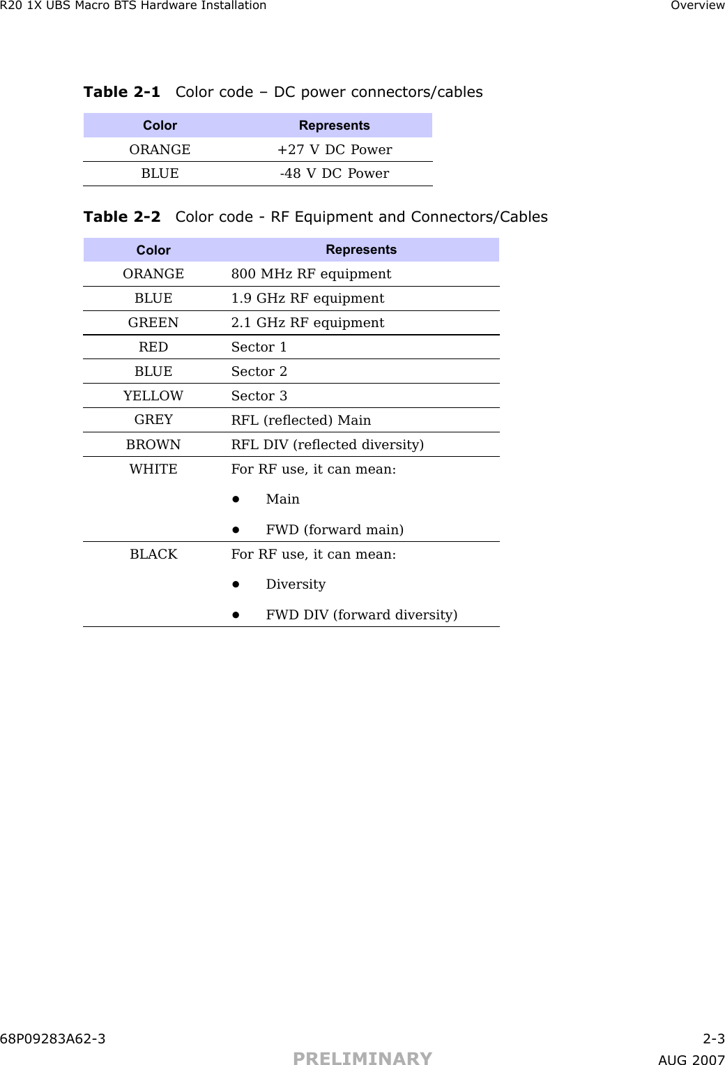 R20 1X UBS Macro B T S Hardw are Installation Ov erviewTable 2 -1 Color code – DC power connectors/cablesColorRepresentsORANGE +27 V DC P owerBL UE-48 V DC P owerTable 2 -2 Color code - RF Equipment and Connectors/CablesColorRepresentsORANGE 800 MHz RF equipmentBL UE1.9 GHz RF equipmentGREEN 2.1 GHz RF equipmentREDSector 1BL UESector 2YELLOW Sector 3GREYRFL (reﬂected) MainBROWNRFL DIV (reﬂected diversity)WHITEF or RF use, it can mean:•Main•FWD (forward main)BLACK F or RF use, it can mean:•Diversity•FWD DIV (forward diversity)68P09283A62 -3 2 -3PRELIMINARY A UG 2007