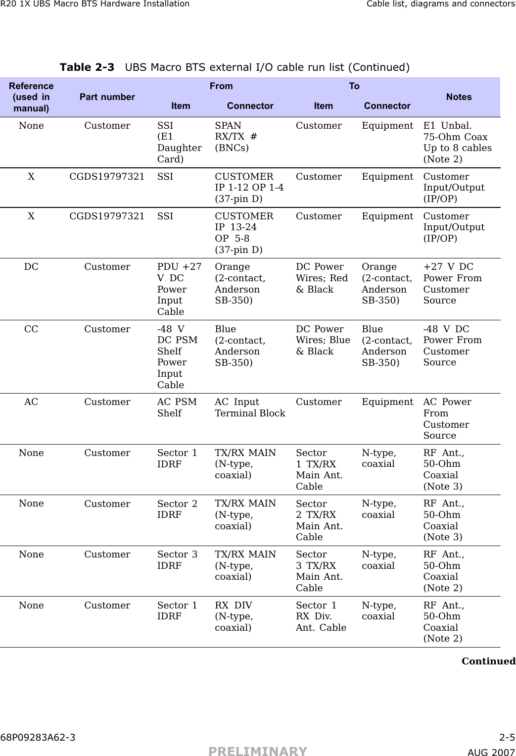 R20 1X UBS Macro B T S Hardw are Installation Cable list, diagr ams and connectorsTable 2 -3 UBS Macro B T S external I/O cable run list (Continued)From T oReference(used inmanual)Part numberItemConnectorItemConnectorNotesNoneCustomer S SI(E1DaughterCard)SP ANRX/TX #(BNCs)Customer EquipmentE1 Unbal.75-Ohm CoaxUp to 8 cables(Note 2)XCGDS19797321 S SI CUSTOMERIP 1-12 OP 1-4(37-pin D)Customer Equipment CustomerInput/Output(IP/OP)XCGDS19797321 S SI CUSTOMERIP 13-24OP 5-8(37-pin D)Customer Equipment CustomerInput/Output(IP/OP)DC Customer PDU +27V DCP owerInputCableOrange(2-contact,AndersonSB -350)DC P owerW ires; Red&amp; BlackOrange(2-contact,AndersonSB -350)+27 V DCP ower FromCustomerSourceCC Customer -48 VDC PSMShelfP owerInputCableBlue(2-contact,AndersonSB -350)DC P owerW ires; Blue&amp; BlackBlue(2-contact,AndersonSB -350)-48 V DCP ower FromCustomerSourceAC Customer AC PSMShelfAC InputT erminal BlockCustomer Equipment AC P owerFromCustomerSourceNoneCustomer Sector 1IDRFTX/RX MAIN(N-type,coaxial)Sector1 TX/RXMain Ant.CableN-type,coaxialRF Ant.,50-OhmCoaxial(Note 3)NoneCustomer Sector 2IDRFTX/RX MAIN(N-type,coaxial)Sector2 TX/RXMain Ant.CableN-type,coaxialRF Ant.,50-OhmCoaxial(Note 3)NoneCustomer Sector 3IDRFTX/RX MAIN(N-type,coaxial)Sector3 TX/RXMain Ant.CableN-type,coaxialRF Ant.,50-OhmCoaxial(Note 2)NoneCustomer Sector 1IDRFRX DIV(N-type,coaxial)Sector 1RX Div .Ant. CableN-type,coaxialRF Ant.,50-OhmCoaxial(Note 2)Continued68P09283A62 -3 2 -5PRELIMINARY A UG 2007