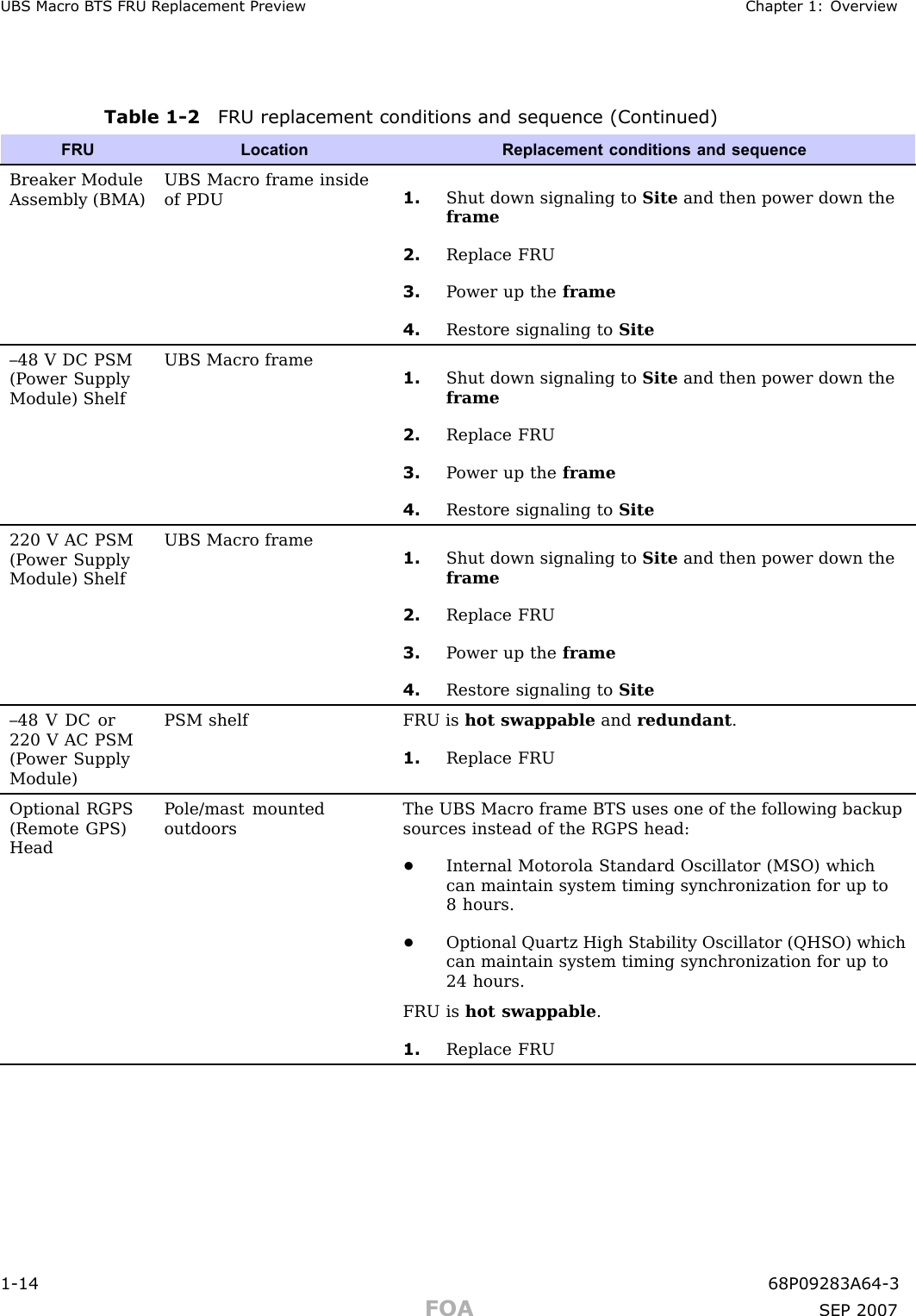 UBS Macro B T S FRU R eplacement Preview Chapter 1: Ov erviewTable 1 -2 FRU replacement conditions and sequence (Continued)FRU Location Replacement conditions and sequenceBreaker ModuleAssembly (BMA)UBS Macro frame insideof PDU1. Shut down signaling to Site and then power down theframe2. Replace FRU3. P ower up the frame4. Restore signaling to Site–48 V DC PSM(P ower SupplyModule) ShelfUBS Macro frame1. Shut down signaling to Site and then power down theframe2. Replace FRU3. P ower up the frame4. Restore signaling to Site220 V AC PSM(P ower SupplyModule) ShelfUBS Macro frame1. Shut down signaling to Site and then power down theframe2. Replace FRU3. P ower up the frame4. Restore signaling to Site–48 V DC or220 V AC PSM(P ower SupplyModule)PSM shelf FRU is hot swappable and redundant .1. Replace FRUOptional RGPS(Remote GPS)HeadP ole/mast mountedoutdoorsThe UBS Macro frame BTS uses one of the following backupsources instead of the RGPS head:•Internal Motorola Standard Oscillator (MSO) whichcan maintain system timing synchronization for up to8 hours.•Optional Quartz High Stability Oscillator (QHSO) whichcan maintain system timing synchronization for up to24 hours.FRU is hot swappable .1. Replace FRU1 -14 68P09283A64 -3FOA SEP 2007