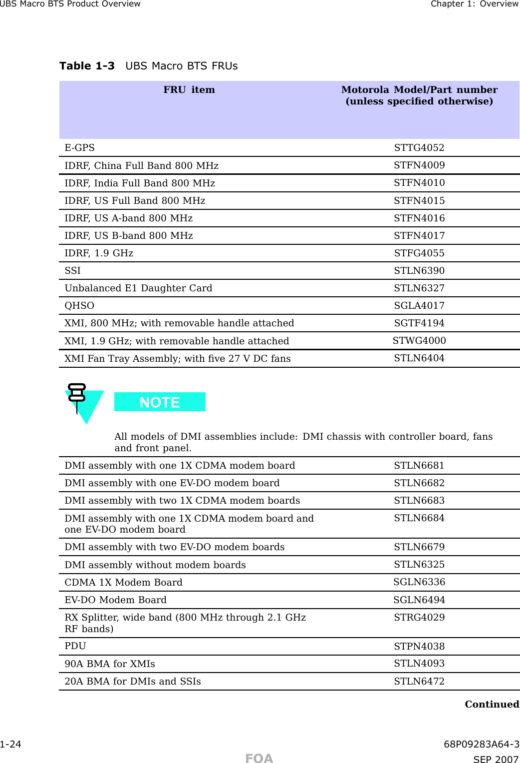 UBS Macro B T S Product Ov erview Chapter 1: Ov erviewTable 1 -3 UBS Macro B T S FRUsFRU item Motorola Model/P art number(unless speciﬁed otherwise)E -GPS ST TG4052IDRF , China Full Band 800 MHzSTFN4009IDRF , India Full Band 800 MHzSTFN4010IDRF , US Full Band 800 MHzSTFN4015IDRF , US A-band 800 MHzSTFN4016IDRF , US B -band 800 MHzSTFN4017IDRF , 1.9 GHz STFG4055S SI STLN6390Unbalanced E1 Daughter CardSTLN6327QHSO SGLA4017XMI, 800 MHz; with removable handle attachedSGTF4194XMI, 1.9 GHz; with removable handle attachedSTWG4000XMI F an Tray Assembly; with ﬁve 27 V DC fansSTLN6404All models of DMI assemblies include: DMI chassis with controller board, fansand front panel.DMI assembly with one 1X CDMA modem boardSTLN6681DMI assembly with one EV -DO modem boardSTLN6682DMI assembly with two 1X CDMA modem boardsSTLN6683DMI assembly with one 1X CDMA modem board andone EV -DO modem boardSTLN6684DMI assembly with two EV -DO modem boardsSTLN6679DMI assembly without modem boardsSTLN6325CDMA 1X Modem BoardSGLN6336EV -DO Modem BoardSGLN6494RX Splitter , wide band (800 MHz through 2.1 GHzRF bands)STRG4029PDUSTPN403890A BMA for XMIsSTLN409320A BMA for DMIs and S SIsSTLN6472Continued1 -24 68P09283A64 -3FOA SEP 2007