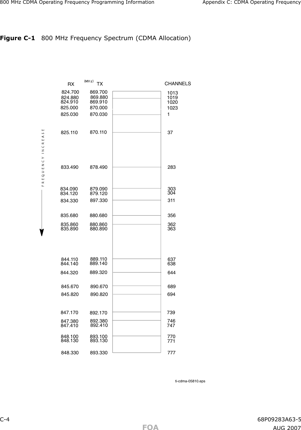 800 MHz CDMA Oper ating Frequency Progr amming Information Appendix C: CDMA Oper ating FrequencyFigure C -1 800 MHz Frequency Spectrum (CDMA Allocation)ti-cdma-05810.eps1644(MHz)F R E Q U E N C Y   I N C R E A S ECHANNELS824.700824.910833.490844.140RX TX825.000869.700834.090 879.090889.320844.110 889.110897.330880.6806373562833031013824.880 869.880 1019869.910 1020870.000 1023825.030 870.03037825.110 870.110878.490835.860834.120 879.120 304311834.330835.680880.860 362363098.088098.538638889.140844.320847.170694689890.670845.670845.820 890.820746770739847.410847.380892.170892.380 747892.410848.100 893.100 771777848.130 893.130848.330 893.330C -4 68P09283A63 -5FOA A UG 2007