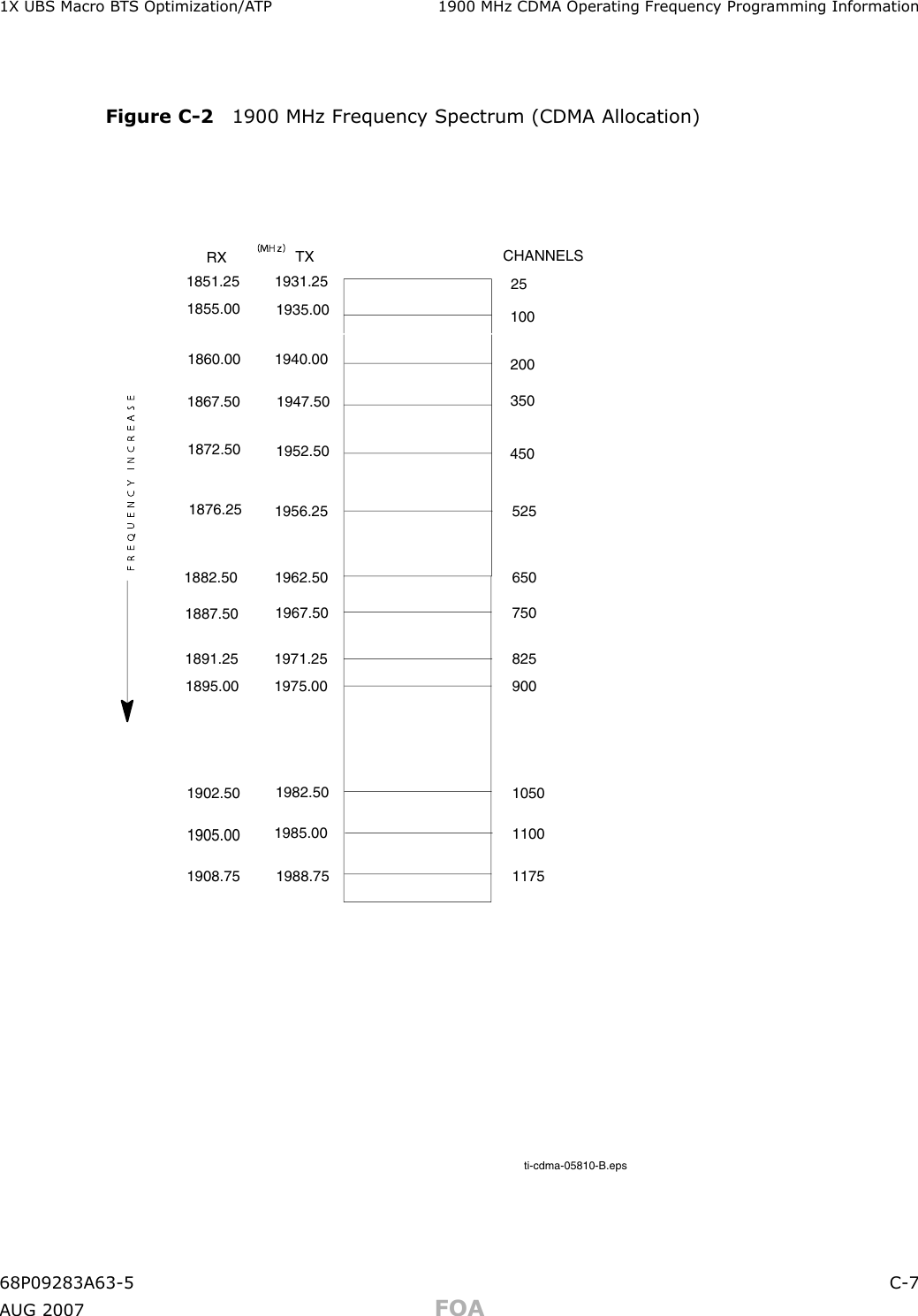 1X UBS Macro B T S Optimization/A TP 1900 MHz CDMA Oper ating Frequency Progr amming InformationFigure C -2 1900 MHz Frequency Spectrum (CDMA Allocation)ti-cdma-05810-B.eps4501100(MHz)F R E Q U E N C Y   I N C R E A S ECHANNELS1851.251860.00RX TX1867.501931.251882.50 1962.501985.001902.50 1982.501967.501971.251050825525650251855.00 1935.00 1001940.00 2001947.50 3501872.501956.251895.007501887.501891.251975.00 9001905.0011751988.751908.751952.501876.2568P09283A63 -5 C -7A UG 2007 FOA