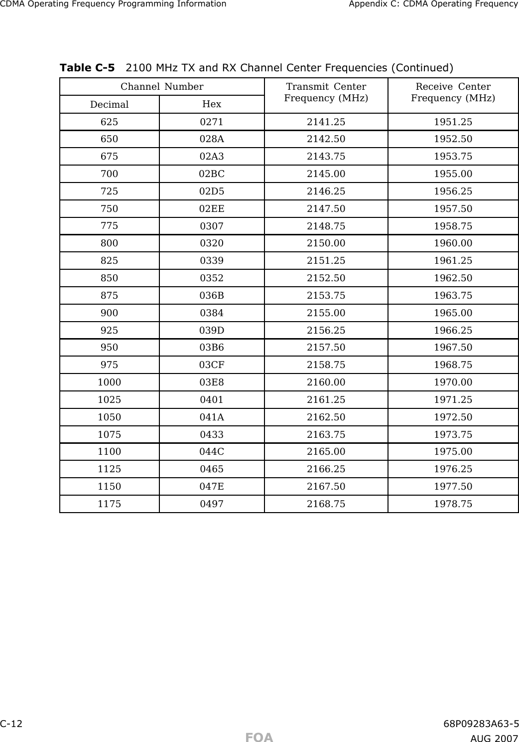 CDMA Oper ating Frequency Progr amming Information Appendix C: CDMA Oper ating FrequencyTable C -5 2100 MHz TX and RX Channel Center Frequencies (Continued)Channel NumberDecimalHexTransmit CenterFrequency (MHz)Receive CenterFrequency (MHz)625 0271 2141.25 1951.25650 028A 2142.50 1952.50675 02A3 2143.75 1953.75700 02B C 2145.00 1955.00725 02D5 2146.25 1956.25750 02EE 2147.50 1957.507750307 2148.75 1958.75800 0320 2150.00 1960.00825 0339 2151.25 1961.25850 0352 2152.50 1962.50875 036B 2153.75 1963.75900 0384 2155.00 1965.00925 039D 2156.25 1966.25950 03B6 2157.50 1967.50975 03CF 2158.75 1968.751000 03E8 2160.00 1970.001025 0401 2161.25 1971.251050 041A 2162.50 1972.501075 0433 2163.75 1973.751100 044C 2165.00 1975.001125 0465 2166.25 1976.251150 047E 2167.50 1977.501175 0497 2168.75 1978.75C -12 68P09283A63 -5FOA A UG 2007