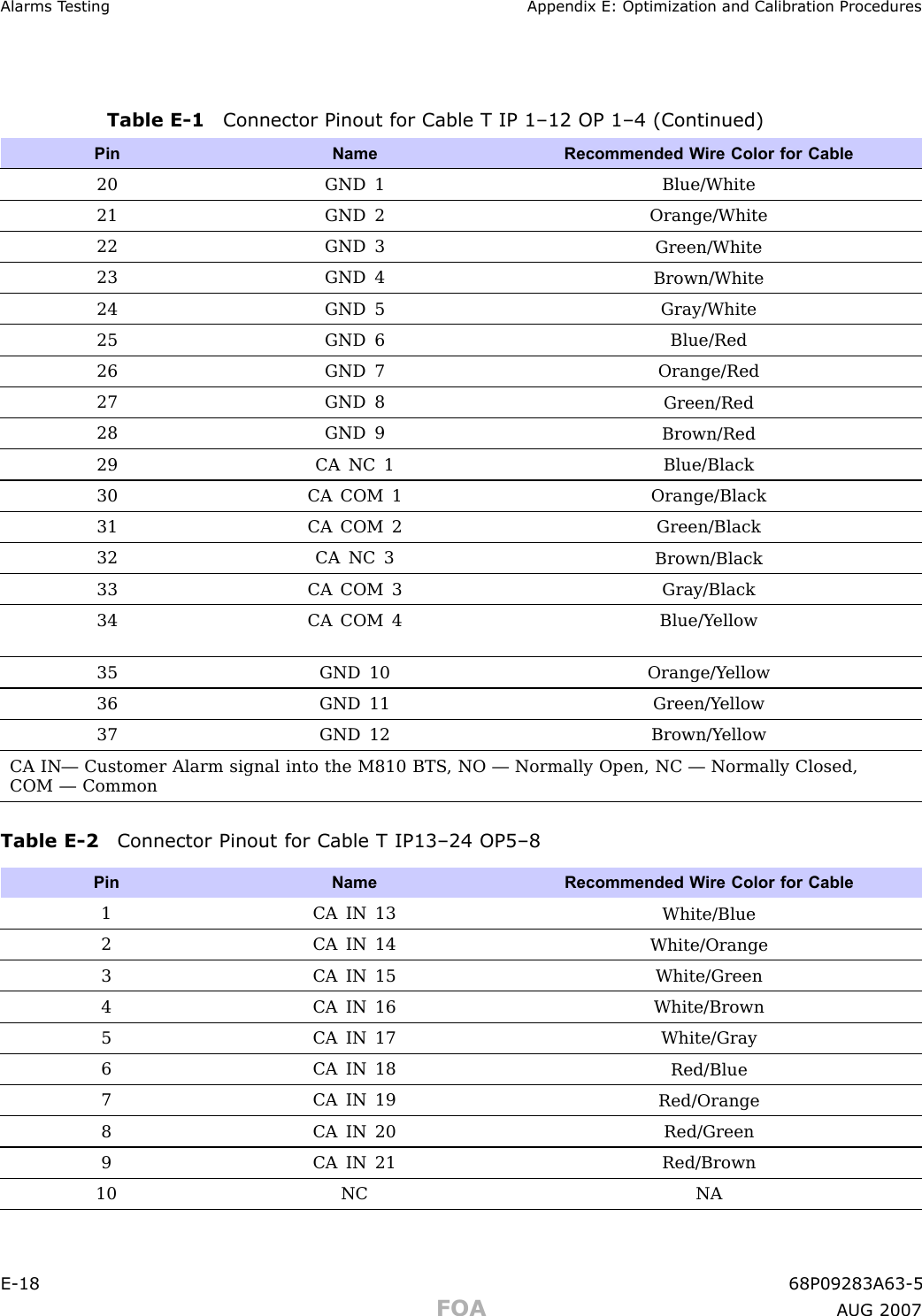Alarms T esting Appendix E: Optimization and Calibr ation ProceduresTable E -1 Connector Pinout for Cable T IP 1–12 OP 1–4 (Continued)Pin NameRecommended W ire Color for Cable20 GND 1Blue/White21 GND 2Orange/White22 GND 3Green/White23 GND 4Brown/White24 GND 5Gray/White25 GND 6Blue/Red26 GND 7Orange/Red27 GND 8Green/Red28 GND 9Brown/Red29 CA NC 1Blue/Black30 CA COM 1Orange/Black31 CA COM 2Green/Black32 CA NC 3Brown/Black33 CA COM 3Gray/Black34 CA COM 4Blue/Y ellow35 GND 10Orange/Y ellow36 GND 11Green/Y ellow37 GND 12Brown/Y ellowCA IN— Customer Alarm signal into the M810 BTS , NO — Normally Open, NC — Normally Closed,COM — CommonTable E -2 Connector Pinout for Cable T IP13–24 OP5–8Pin NameRecommended W ire Color for Cable1 CA IN 13White/Blue2 CA IN 14White/Orange3 CA IN 15White/Green4 CA IN 16White/Brown5CA IN 17White/Gray6 CA IN 18Red/Blue7CA IN 19Red/Orange8 CA IN 20Red/Green9 CA IN 21Red/Brown10 NCNAE -18 68P09283A63 -5FOA A UG 2007