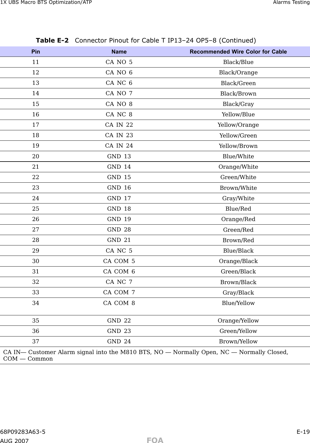 1X UBS Macro B T S Optimization/A TP Alarms T estingTable E -2 Connector Pinout for Cable T IP13–24 OP5–8 (Continued)Pin NameRecommended W ire Color for Cable11 CA NO 5Black/Blue12 CA NO 6Black/Orange13 CA NC 6Black/Green14 CA NO 7Black/Brown15 CA NO 8Black/Gray16 CA NC 8Y ellow/Blue17 CA IN 22Y ellow/Orange18 CA IN 23Y ellow/Green19 CA IN 24Y ellow/Brown20 GND 13Blue/White21 GND 14Orange/White22 GND 15Green/White23 GND 16Brown/White24 GND 17Gray/White25 GND 18Blue/Red26 GND 19Orange/Red27 GND 28Green/Red28 GND 21Brown/Red29 CA NC 5Blue/Black30 CA COM 5Orange/Black31 CA COM 6Green/Black32 CA NC 7Brown/Black33 CA COM 7Gray/Black34 CA COM 8Blue/Y ellow35 GND 22Orange/Y ellow36 GND 23Green/Y ellow37 GND 24Brown/Y ellowCA IN— Customer Alarm signal into the M810 BTS , NO — Normally Open, NC — Normally Closed,COM — Common68P09283A63 -5 E -19A UG 2007 FOA
