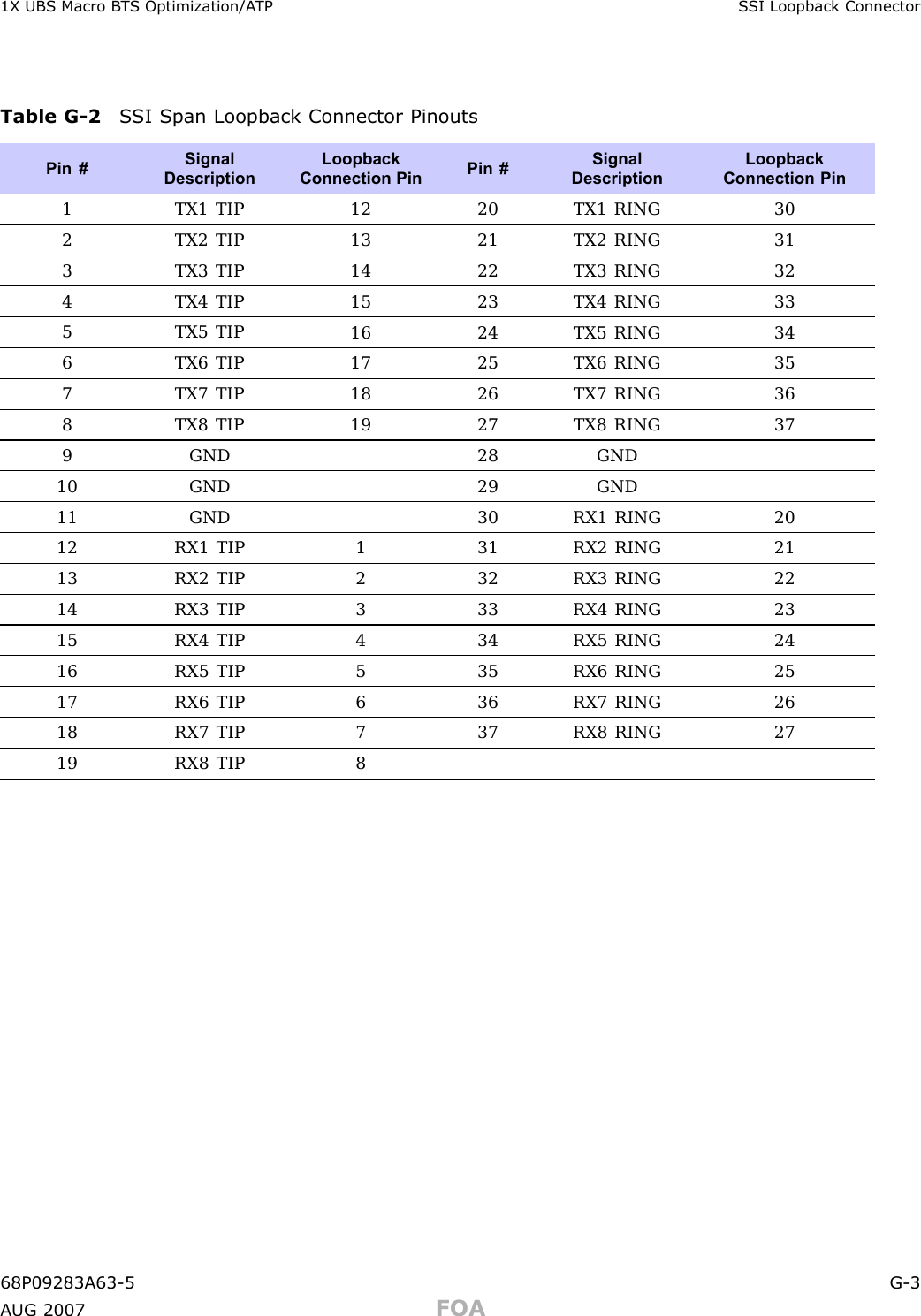 1X UBS Macro B T S Optimization/A TP S SI Loopback ConnectorTable G -2 S SI Span Loopback Connector PinoutsPin #SignalDescriptionLoopbackConnection PinPin #SignalDescriptionLoopbackConnection Pin1 TX1 TIP 12 20 TX1 RING 302 TX2 TIP 13 21 TX2 RING 313 TX3 TIP 14 22 TX3 RING 324 TX4 TIP 15 23 TX4 RING 335 TX5 TIP16 24 TX5 RING 346 TX6 TIP 17 25 TX6 RING 357 TX7 TIP18 26 TX7 RING 368 TX8 TIP 19 27 TX8 RING 379 GND 28 GND10 GND 29 GND11 GND 30 RX1 RING 2012 RX1 TIP 1 31 RX2 RING 2113 RX2 TIP 2 32 RX3 RING 2214 RX3 TIP 3 33 RX4 RING 2315 RX4 TIP 4 34 RX5 RING 2416RX5 TIP 535 RX6 RING 2517 RX6 TIP 6 36 RX7 RING 2618RX7 TIP 737 RX8 RING 2719 RX8 TIP 868P09283A63 -5 G -3A UG 2007 FOA