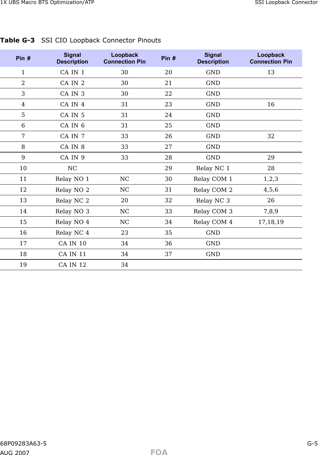 1X UBS Macro B T S Optimization/A TP S SI Loopback ConnectorTable G -3 S SI CIO Loopback Connector PinoutsPin #SignalDescriptionLoopbackConnection PinPin #SignalDescriptionLoopbackConnection Pin1 CA IN 1 30 20 GND 132 CA IN 2 30 21 GND3 CA IN 3 30 22 GND4 CA IN 4 31 23 GND 165CA IN 5 31 24 GND6 CA IN 6 31 25 GND7CA IN 7 33 26 GND 328 CA IN 8 33 27 GND9 CA IN 9 33 28 GND 2910 NC 29Relay NC 12811Relay NO 1NC 30Relay COM 11,2,312Relay NO 2NC 31Relay COM 24,5,613Relay NC 220 32Relay NC 32614Relay NO 3NC 33Relay COM 37,8,915Relay NO 4NC 34Relay COM 417,18,1916Relay NC 423 35 GND17 CA IN 10 34 36 GND18 CA IN 11 34 37 GND19 CA IN 12 3468P09283A63 -5 G -5A UG 2007 FOA