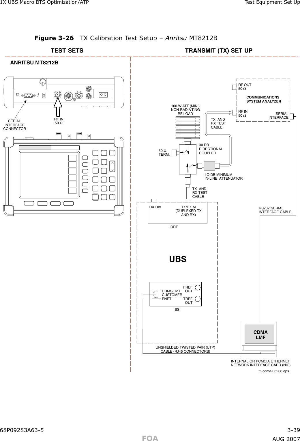 1X UBS Macro B T S Optimization/A TP T est Equipment Set UpFigure 3 -26 TX Calibr ation T est Setup – Anritsu MT8212BTEST SETS TRANSMIT (TX) SET UPCDMALMF50 ΩTERM.TX  ANDRX TESTCABLE30 DBDIRECTIONALCOUPLER100-W ATT (MIN.)NON-RADIA TINGRF LOAD1O DB MINIMUMIN-LINE ATTENUATORINTERNAL OR PCMCIA ETHERNETNETWORK INTERFACE CARD (NIC)UNSHIELDED TWISTED PAIR (UTP)CABLE (RJ45 CONNECTORS)SERIALINTERFACECOMMUNICATIONSSYSTEM ANALYZERRF IN50 ΩRF OUT50 ΩRF IN50 ΩANRITSU MT8212BTX  ANDRX TESTCABLERS232 SERIALINTERFACE CABLESERIALINTERFACECONNECTORUBSCRMS/LMTCUSTOMERENETFREFOUTTREFOUTSSIRX DIV TX/RX M(DUPLEXED TXAND RX)IDRFtti-cdma-06206.eps68P09283A63 -5 3 -39FOA A UG 2007