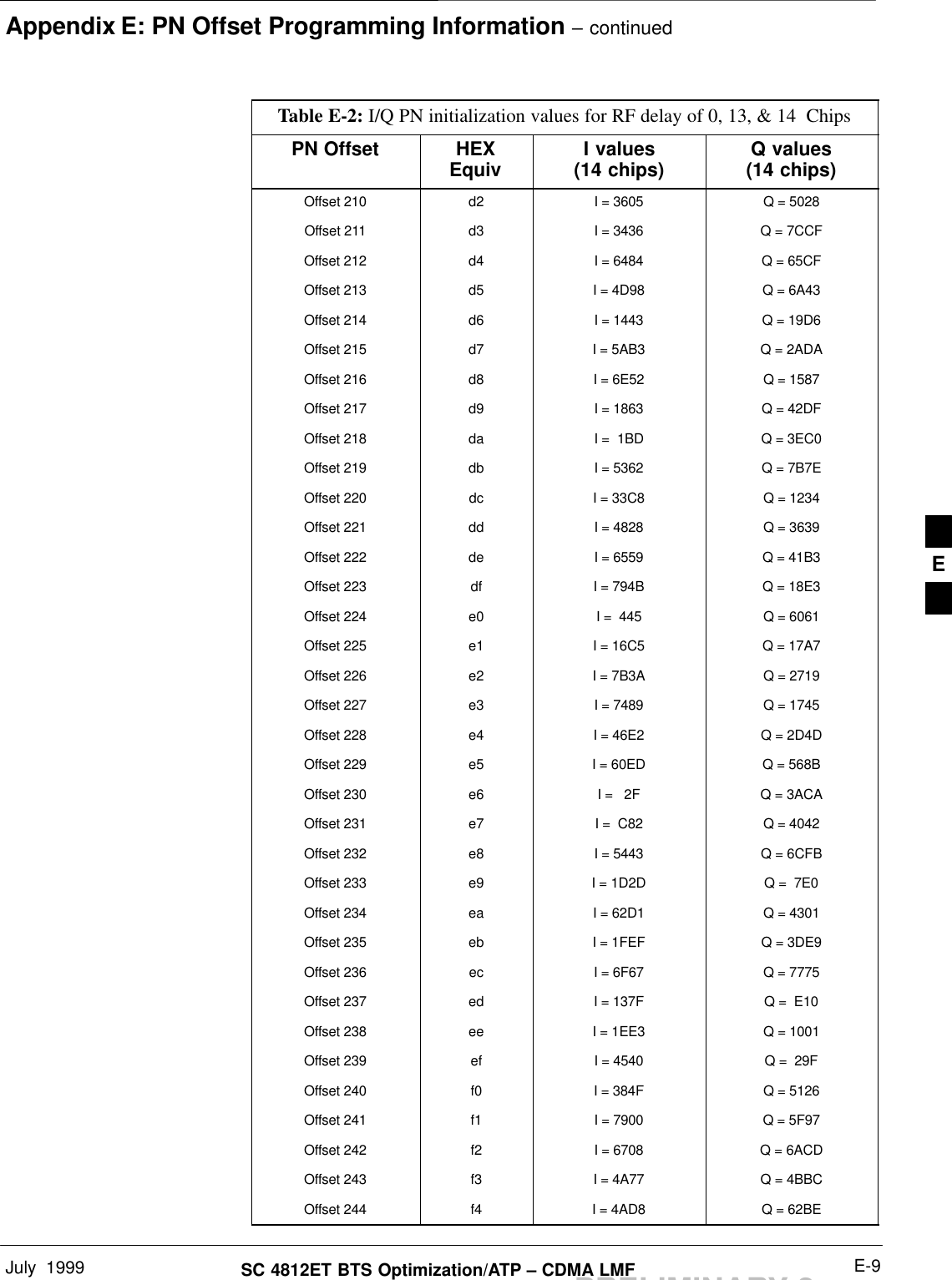 Appendix E: PN Offset Programming Information – continuedJuly  1999 E-9SC 4812ET BTS Optimization/ATP – CDMA LMFPRELIMINARY 2Table E-2: I/Q PN initialization values for RF delay of 0, 13, &amp; 14  ChipsPN Offset Q values(14 chips)I values(14 chips)HEXEquivOffset 210 d2 I = 3605 Q = 5028Offset 211 d3 I = 3436 Q = 7CCFOffset 212 d4 I = 6484 Q = 65CFOffset 213 d5 I = 4D98 Q = 6A43Offset 214 d6 I = 1443 Q = 19D6Offset 215 d7 I = 5AB3 Q = 2ADAOffset 216 d8 I = 6E52 Q = 1587Offset 217 d9 I = 1863 Q = 42DFOffset 218 da I =  1BD Q = 3EC0Offset 219 db I = 5362 Q = 7B7EOffset 220 dc I = 33C8 Q = 1234Offset 221 dd I = 4828 Q = 3639Offset 222 de I = 6559 Q = 41B3Offset 223 df I = 794B Q = 18E3Offset 224 e0 I =  445 Q = 6061Offset 225 e1 I = 16C5 Q = 17A7Offset 226 e2 I = 7B3A Q = 2719Offset 227 e3 I = 7489 Q = 1745Offset 228 e4 I = 46E2 Q = 2D4DOffset 229 e5 I = 60ED Q = 568BOffset 230 e6 I =   2F Q = 3ACAOffset 231 e7 I =  C82 Q = 4042Offset 232 e8 I = 5443 Q = 6CFBOffset 233 e9 I = 1D2D Q =  7E0Offset 234 ea I = 62D1 Q = 4301Offset 235 eb I = 1FEF Q = 3DE9Offset 236 ec I = 6F67 Q = 7775Offset 237 ed I = 137F Q =  E10Offset 238 ee I = 1EE3 Q = 1001Offset 239 ef I = 4540 Q =  29FOffset 240 f0 I = 384F Q = 5126Offset 241 f1 I = 7900 Q = 5F97Offset 242 f2 I = 6708 Q = 6ACDOffset 243 f3 I = 4A77 Q = 4BBCOffset 244 f4 I = 4AD8 Q = 62BEE