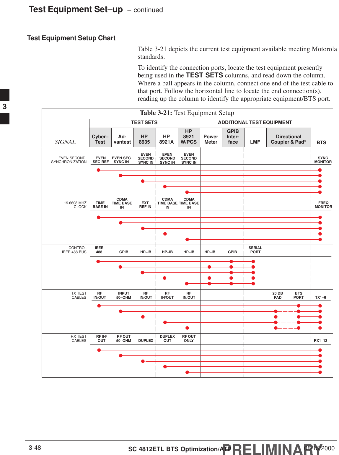 Test Equipment Set–up  – continuedPRELIMINARYSC 4812ETL BTS Optimization/ATP 08/15/20003-48Test Equipment Setup ChartTable 3-21 depicts the current test equipment available meeting Motorolastandards.To identify the connection ports, locate the test equipment presentlybeing used in the TEST SETS columns, and read down the column.Where a ball appears in the column, connect one end of the test cable tothat port. Follow the horizontal line to locate the end connection(s),reading up the column to identify the appropriate equipment/BTS port.Table 3-21: Test Equipment SetupTEST SETS ADDITIONAL TEST EQUIPMENTSIGNAL Cyber–Test Ad-vantest HP8935 HP8921AHP8921W/PCS PowerMeterGPIBInter-face LMF DirectionalCoupler &amp; Pad* BTSEVEN SECOND SYNCHRONIZATION EVENSEC REF EVEN SECSYNC INEVENSECONDSYNC INEVENSECONDSYNC INEVENSECONDSYNC IN19.6608 MHZCLOCK TIMEBASE INCDMATIME BASEIN EXTREF INCDMATIME BASEINCDMATIME BASEINCONTROLIEEE 488 BUS IEEE488 GPIB HP–IB HP–IB GPIB SERIALPORTHP–IB HP–IBTX TESTCABLES RFIN/OUT INPUT50–OHM RFIN/OUT TX1–6RFIN/OUT RFIN/OUT 20 DBPAD BTSPORTRX TESTCABLES RF IN/OUT RF OUT50–OHM DUPLEX RX1–12DUPLEXOUT RF OUTONLYSYNCMONITORFREQMONITOR3
