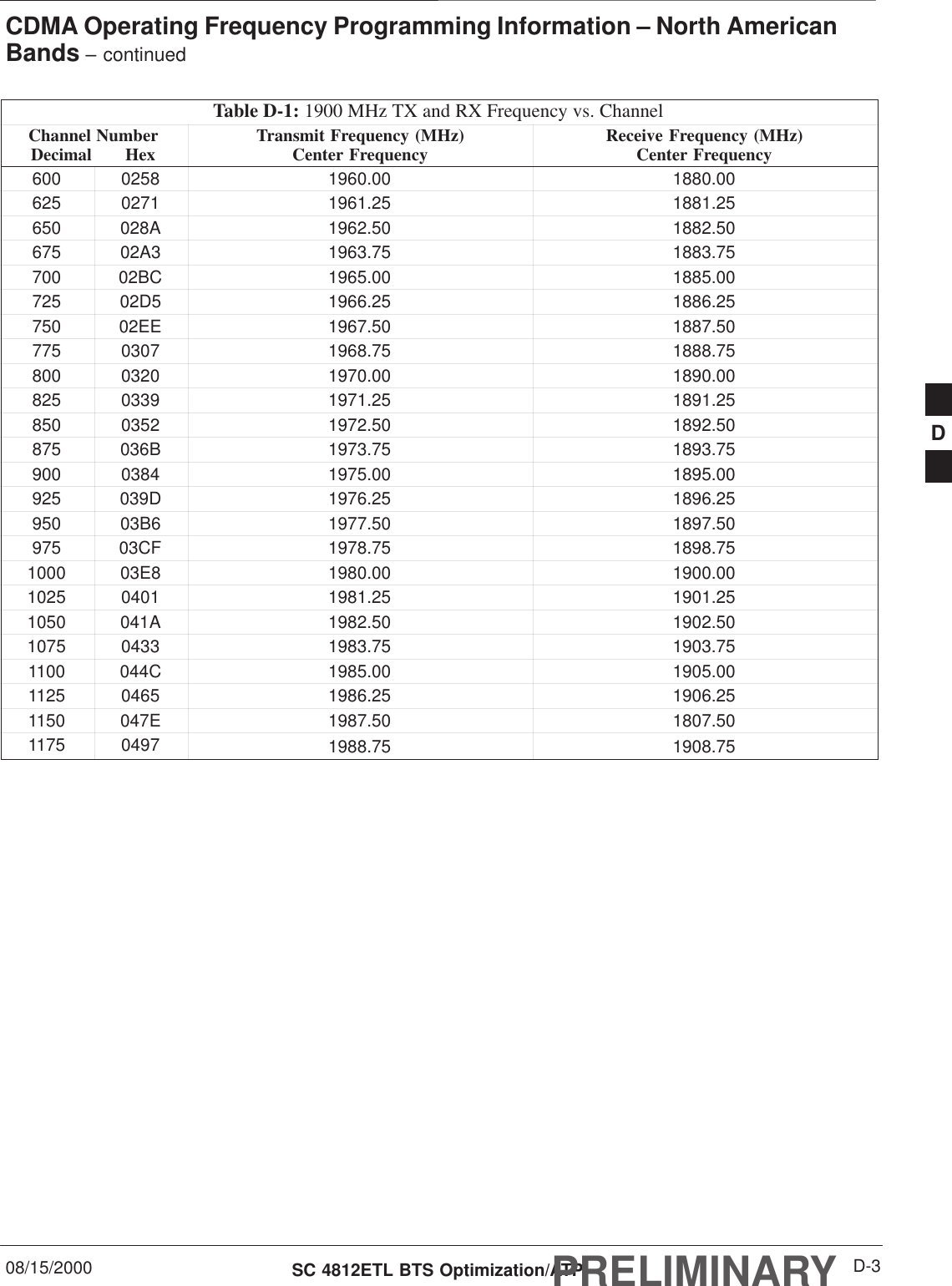 CDMA Operating Frequency Programming Information – North AmericanBands – continued08/15/2000 D-3SC 4812ETL BTS Optimization/ATPPRELIMINARYTable D-1: 1900 MHz TX and RX Frequency vs. ChannelChannel NumberDecimal       Hex Receive Frequency (MHz)Center FrequencyTransmit Frequency (MHz)Center Frequency600 0258 1960.00 1880.00625 0271 1961.25 1881.25650 028A 1962.50 1882.50675 02A3 1963.75 1883.75700 02BC 1965.00 1885.00725 02D5 1966.25 1886.25750 02EE 1967.50 1887.50775 0307 1968.75 1888.75800 0320 1970.00 1890.00825 0339 1971.25 1891.25850 0352 1972.50 1892.50875 036B 1973.75 1893.75900 0384 1975.00 1895.00925 039D 1976.25 1896.25950 03B6 1977.50 1897.50975 03CF 1978.75 1898.751000 03E8 1980.00 1900.001025 0401 1981.25 1901.251050 041A 1982.50 1902.501075 0433 1983.75 1903.751100 044C 1985.00 1905.001125 0465 1986.25 1906.251150 047E 1987.50 1807.501175 0497 1988.75 1908.75 D