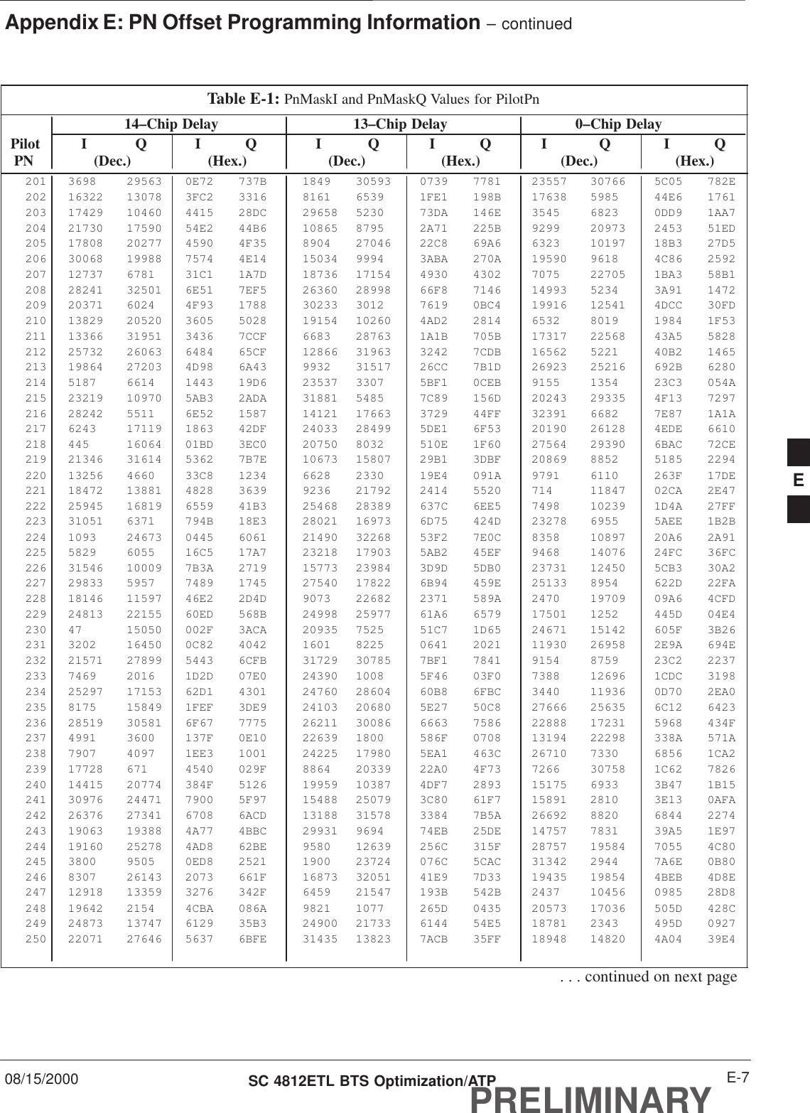 Appendix E: PN Offset Programming Information – continued08/15/2000 E-7SC 4812ETL BTS Optimization/ATPPRELIMINARYTable E-1: PnMaskI and PnMaskQ Values for PilotPn14–Chip Delay 13–Chip Delay 0–Chip Delay Pilot I Q I Q I Q I Q I Q I Q  PN (Dec.) (Hex.) (Dec.) (Hex.) (Dec.)   (Hex.)201 3698 29563 0E72 737B 1849 30593 0739 7781 23557 30766 5C05 782E202 16322 13078 3FC2 3316 8161 6539 1FE1 198B 17638 5985 44E6 1761203 17429 10460 4415 28DC 29658 5230 73DA 146E 3545 6823 0DD9 1AA7204 21730 17590 54E2 44B6 10865 8795 2A71 225B 9299 20973 2453 51ED205 17808 20277 4590 4F35 8904 27046 22C8 69A6 6323 10197 18B3 27D5206 30068 19988 7574 4E14 15034 9994 3ABA 270A 19590 9618 4C86 2592207 12737 6781 31C1 1A7D 18736 17154 4930 4302 7075 22705 1BA3 58B1208 28241 32501 6E51 7EF5 26360 28998 66F8 7146 14993 5234 3A91 1472209 20371 6024 4F93 1788 30233 3012 7619 0BC4 19916 12541 4DCC 30FD210 13829 20520 3605 5028 19154 10260 4AD2 2814 6532 8019 1984 1F53211 13366 31951 3436 7CCF 6683 28763 1A1B 705B 17317 22568 43A5 5828212 25732 26063 6484 65CF 12866 31963 3242 7CDB 16562 5221 40B2 1465213 19864 27203 4D98 6A43 9932 31517 26CC 7B1D 26923 25216 692B 6280214 5187 6614 1443 19D6 23537 3307 5BF1 0CEB 9155 1354 23C3 054A215 23219 10970 5AB3 2ADA 31881 5485 7C89 156D 20243 29335 4F13 7297216 28242 5511 6E52 1587 14121 17663 3729 44FF 32391 6682 7E87 1A1A217 6243 17119 1863 42DF 24033 28499 5DE1 6F53 20190 26128 4EDE 6610218 445 16064 01BD 3EC0 20750 8032 510E 1F60 27564 29390 6BAC 72CE219 21346 31614 5362 7B7E 10673 15807 29B1 3DBF 20869 8852 5185 2294220 13256 4660 33C8 1234 6628 2330 19E4 091A 9791 6110 263F 17DE221 18472 13881 4828 3639 9236 21792 2414 5520 714 11847 02CA 2E47222 25945 16819 6559 41B3 25468 28389 637C 6EE5 7498 10239 1D4A 27FF223 31051 6371 794B 18E3 28021 16973 6D75 424D 23278 6955 5AEE 1B2B224 1093 24673 0445 6061 21490 32268 53F2 7E0C 8358 10897 20A6 2A91225 5829 6055 16C5 17A7 23218 17903 5AB2 45EF 9468 14076 24FC 36FC226 31546 10009 7B3A 2719 15773 23984 3D9D 5DB0 23731 12450 5CB3 30A2227 29833 5957 7489 1745 27540 17822 6B94 459E 25133 8954 622D 22FA228 18146 11597 46E2 2D4D 9073 22682 2371 589A 2470 19709 09A6 4CFD229 24813 22155 60ED 568B 24998 25977 61A6 6579 17501 1252 445D 04E4230 47 15050 002F 3ACA 20935 7525 51C7 1D65 24671 15142 605F 3B26231 3202 16450 0C82 4042 1601 8225 0641 2021 11930 26958 2E9A 694E232 21571 27899 5443 6CFB 31729 30785 7BF1 7841 9154 8759 23C2 2237233 7469 2016 1D2D 07E0 24390 1008 5F46 03F0 7388 12696 1CDC 3198234 25297 17153 62D1 4301 24760 28604 60B8 6FBC 3440 11936 0D70 2EA0235 8175 15849 1FEF 3DE9 24103 20680 5E27 50C8 27666 25635 6C12 6423236 28519 30581 6F67 7775 26211 30086 6663 7586 22888 17231 5968 434F237 4991 3600 137F 0E10 22639 1800 586F 0708 13194 22298 338A 571A238 7907 4097 1EE3 1001 24225 17980 5EA1 463C 26710 7330 6856 1CA2239 17728 671 4540 029F 8864 20339 22A0 4F73 7266 30758 1C62 7826240 14415 20774 384F 5126 19959 10387 4DF7 2893 15175 6933 3B47 1B15241 30976 24471 7900 5F97 15488 25079 3C80 61F7 15891 2810 3E13 0AFA242 26376 27341 6708 6ACD 13188 31578 3384 7B5A 26692 8820 6844 2274243 19063 19388 4A77 4BBC 29931 9694 74EB 25DE 14757 7831 39A5 1E97244 19160 25278 4AD8 62BE 9580 12639 256C 315F 28757 19584 7055 4C80245 3800 9505 0ED8 2521 1900 23724 076C 5CAC 31342 2944 7A6E 0B80246 8307 26143 2073 661F 16873 32051 41E9 7D33 19435 19854 4BEB 4D8E247 12918 13359 3276 342F 6459 21547 193B 542B 2437 10456 0985 28D8248 19642 2154 4CBA 086A 9821 1077 265D 0435 20573 17036 505D 428C249 24873 13747 6129 35B3 24900 21733 6144 54E5 18781 2343 495D 0927250 22071 27646 5637 6BFE 31435 13823 7ACB 35FF 18948 14820 4A04 39E4. . . continued on next pageE