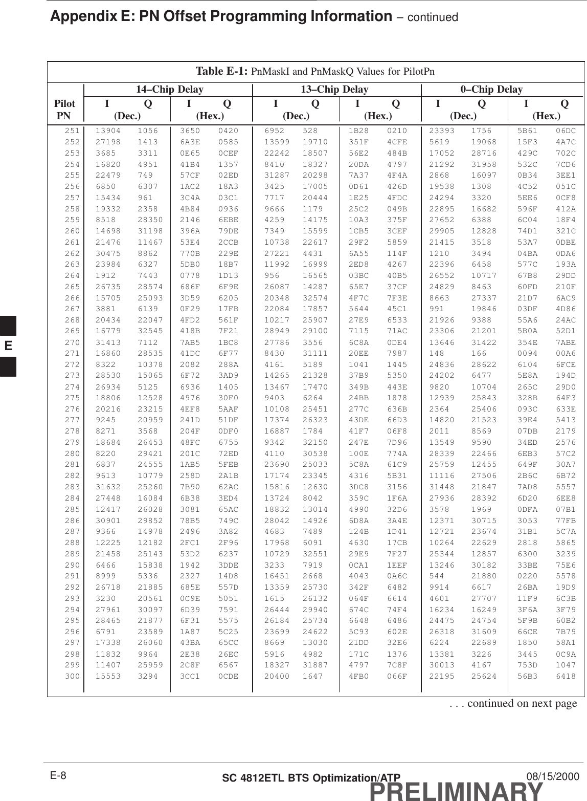 Appendix E: PN Offset Programming Information – continuedPRELIMINARYSC 4812ETL BTS Optimization/ATP 08/15/2000E-8Table E-1: PnMaskI and PnMaskQ Values for PilotPn14–Chip Delay 13–Chip Delay 0–Chip Delay Pilot I Q I Q I Q I Q I Q I Q  PN (Dec.) (Hex.) (Dec.) (Hex.) (Dec.)   (Hex.)251 13904 1056 3650 0420 6952 528 1B28 0210 23393 1756 5B61 06DC252 27198 1413 6A3E 0585 13599 19710 351F 4CFE 5619 19068 15F3 4A7C253 3685 3311 0E65 0CEF 22242 18507 56E2 484B 17052 28716 429C 702C254 16820 4951 41B4 1357 8410 18327 20DA 4797 21292 31958 532C 7CD6255 22479 749 57CF 02ED 31287 20298 7A37 4F4A 2868 16097 0B34 3EE1256 6850 6307 1AC2 18A3 3425 17005 0D61 426D 19538 1308 4C52 051C257 15434 961 3C4A 03C1 7717 20444 1E25 4FDC 24294 3320 5EE6 0CF8258 19332 2358 4B84 0936 9666 1179 25C2 049B 22895 16682 596F 412A259 8518 28350 2146 6EBE 4259 14175 10A3 375F 27652 6388 6C04 18F4260 14698 31198 396A 79DE 7349 15599 1CB5 3CEF 29905 12828 74D1 321C261 21476 11467 53E4 2CCB 10738 22617 29F2 5859 21415 3518 53A7 0DBE262 30475 8862 770B 229E 27221 4431 6A55 114F 1210 3494 04BA 0DA6263 23984 6327 5DB0 18B7 11992 16999 2ED8 4267 22396 6458 577C 193A264 1912 7443 0778 1D13 956 16565 03BC 40B5 26552 10717 67B8 29DD265 26735 28574 686F 6F9E 26087 14287 65E7 37CF 24829 8463 60FD 210F266 15705 25093 3D59 6205 20348 32574 4F7C 7F3E 8663 27337 21D7 6AC9267 3881 6139 0F29 17FB 22084 17857 5644 45C1 991 19846 03DF 4D86268 20434 22047 4FD2 561F 10217 25907 27E9 6533 21926 9388 55A6 24AC269 16779 32545 418B 7F21 28949 29100 7115 71AC 23306 21201 5B0A 52D1270 31413 7112 7AB5 1BC8 27786 3556 6C8A 0DE4 13646 31422 354E 7ABE271 16860 28535 41DC 6F77 8430 31111 20EE 7987 148 166 0094 00A6272 8322 10378 2082 288A 4161 5189 1041 1445 24836 28622 6104 6FCE273 28530 15065 6F72 3AD9 14265 21328 37B9 5350 24202 6477 5E8A 194D274 26934 5125 6936 1405 13467 17470 349B 443E 9820 10704 265C 29D0275 18806 12528 4976 30F0 9403 6264 24BB 1878 12939 25843 328B 64F3276 20216 23215 4EF8 5AAF 10108 25451 277C 636B 2364 25406 093C 633E277 9245 20959 241D 51DF 17374 26323 43DE 66D3 14820 21523 39E4 5413278 8271 3568 204F 0DF0 16887 1784 41F7 06F8 2011 8569 07DB 2179279 18684 26453 48FC 6755 9342 32150 247E 7D96 13549 9590 34ED 2576280 8220 29421 201C 72ED 4110 30538 100E 774A 28339 22466 6EB3 57C2281 6837 24555 1AB5 5FEB 23690 25033 5C8A 61C9 25759 12455 649F 30A7282 9613 10779 258D 2A1B 17174 23345 4316 5B31 11116 27506 2B6C 6B72283 31632 25260 7B90 62AC 15816 12630 3DC8 3156 31448 21847 7AD8 5557284 27448 16084 6B38 3ED4 13724 8042 359C 1F6A 27936 28392 6D20 6EE8285 12417 26028 3081 65AC 18832 13014 4990 32D6 3578 1969 0DFA 07B1286 30901 29852 78B5 749C 28042 14926 6D8A 3A4E 12371 30715 3053 77FB287 9366 14978 2496 3A82 4683 7489 124B 1D41 12721 23674 31B1 5C7A288 12225 12182 2FC1 2F96 17968 6091 4630 17CB 10264 22629 2818 5865289 21458 25143 53D2 6237 10729 32551 29E9 7F27 25344 12857 6300 3239290 6466 15838 1942 3DDE 3233 7919 0CA1 1EEF 13246 30182 33BE 75E6291 8999 5336 2327 14D8 16451 2668 4043 0A6C 544 21880 0220 5578292 26718 21885 685E 557D 13359 25730 342F 6482 9914 6617 26BA 19D9293 3230 20561 0C9E 5051 1615 26132 064F 6614 4601 27707 11F9 6C3B294 27961 30097 6D39 7591 26444 29940 674C 74F4 16234 16249 3F6A 3F79295 28465 21877 6F31 5575 26184 25734 6648 6486 24475 24754 5F9B 60B2296 6791 23589 1A87 5C25 23699 24622 5C93 602E 26318 31609 66CE 7B79297 17338 26060 43BA 65CC 8669 13030 21DD 32E6 6224 22689 1850 58A1298 11832 9964 2E38 26EC 5916 4982 171C 1376 13381 3226 3445 0C9A299 11407 25959 2C8F 6567 18327 31887 4797 7C8F 30013 4167 753D 1047300 15553 3294 3CC1 0CDE 20400 1647 4FB0 066F 22195 25624 56B3 6418. . . continued on next pageE