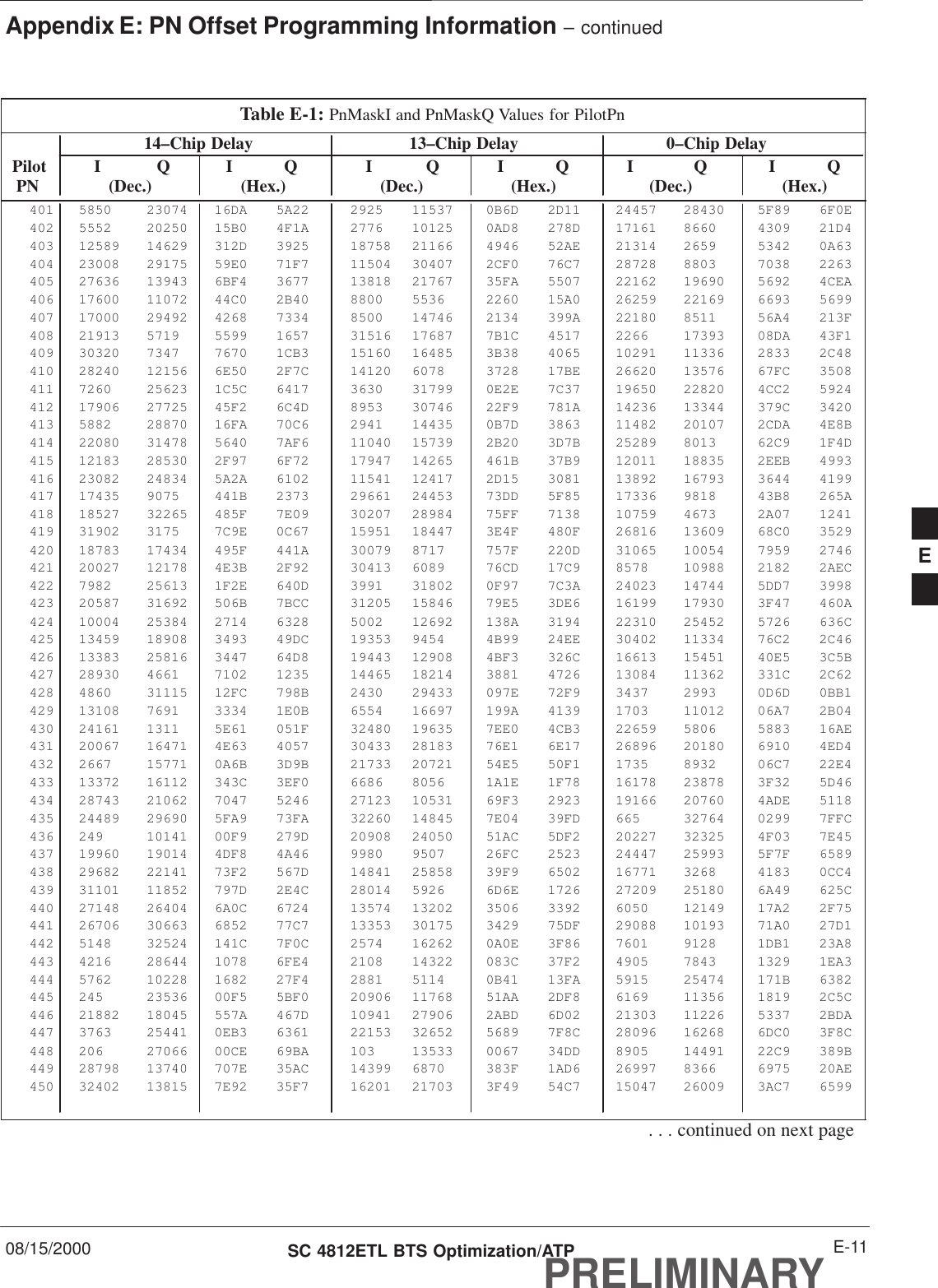 Appendix E: PN Offset Programming Information – continued08/15/2000 E-11SC 4812ETL BTS Optimization/ATPPRELIMINARYTable E-1: PnMaskI and PnMaskQ Values for PilotPn14–Chip Delay 13–Chip Delay 0–Chip Delay Pilot I Q I Q I Q I Q I Q I Q  PN (Dec.) (Hex.) (Dec.) (Hex.) (Dec.)   (Hex.)401 5850 23074 16DA 5A22 2925 11537 0B6D 2D11 24457 28430 5F89 6F0E402 5552 20250 15B0 4F1A 2776 10125 0AD8 278D 17161 8660 4309 21D4403 12589 14629 312D 3925 18758 21166 4946 52AE 21314 2659 5342 0A63404 23008 29175 59E0 71F7 11504 30407 2CF0 76C7 28728 8803 7038 2263405 27636 13943 6BF4 3677 13818 21767 35FA 5507 22162 19690 5692 4CEA406 17600 11072 44C0 2B40 8800 5536 2260 15A0 26259 22169 6693 5699407 17000 29492 4268 7334 8500 14746 2134 399A 22180 8511 56A4 213F408 21913 5719 5599 1657 31516 17687 7B1C 4517 2266 17393 08DA 43F1409 30320 7347 7670 1CB3 15160 16485 3B38 4065 10291 11336 2833 2C48410 28240 12156 6E50 2F7C 14120 6078 3728 17BE 26620 13576 67FC 3508411 7260 25623 1C5C 6417 3630 31799 0E2E 7C37 19650 22820 4CC2 5924412 17906 27725 45F2 6C4D 8953 30746 22F9 781A 14236 13344 379C 3420413 5882 28870 16FA 70C6 2941 14435 0B7D 3863 11482 20107 2CDA 4E8B414 22080 31478 5640 7AF6 11040 15739 2B20 3D7B 25289 8013 62C9 1F4D415 12183 28530 2F97 6F72 17947 14265 461B 37B9 12011 18835 2EEB 4993416 23082 24834 5A2A 6102 11541 12417 2D15 3081 13892 16793 3644 4199417 17435 9075 441B 2373 29661 24453 73DD 5F85 17336 9818 43B8 265A418 18527 32265 485F 7E09 30207 28984 75FF 7138 10759 4673 2A07 1241419 31902 3175 7C9E 0C67 15951 18447 3E4F 480F 26816 13609 68C0 3529420 18783 17434 495F 441A 30079 8717 757F 220D 31065 10054 7959 2746421 20027 12178 4E3B 2F92 30413 6089 76CD 17C9 8578 10988 2182 2AEC422 7982 25613 1F2E 640D 3991 31802 0F97 7C3A 24023 14744 5DD7 3998423 20587 31692 506B 7BCC 31205 15846 79E5 3DE6 16199 17930 3F47 460A424 10004 25384 2714 6328 5002 12692 138A 3194 22310 25452 5726 636C425 13459 18908 3493 49DC 19353 9454 4B99 24EE 30402 11334 76C2 2C46426 13383 25816 3447 64D8 19443 12908 4BF3 326C 16613 15451 40E5 3C5B427 28930 4661 7102 1235 14465 18214 3881 4726 13084 11362 331C 2C62428 4860 31115 12FC 798B 2430 29433 097E 72F9 3437 2993 0D6D 0BB1429 13108 7691 3334 1E0B 6554 16697 199A 4139 1703 11012 06A7 2B04430 24161 1311 5E61 051F 32480 19635 7EE0 4CB3 22659 5806 5883 16AE431 20067 16471 4E63 4057 30433 28183 76E1 6E17 26896 20180 6910 4ED4432 2667 15771 0A6B 3D9B 21733 20721 54E5 50F1 1735 8932 06C7 22E4433 13372 16112 343C 3EF0 6686 8056 1A1E 1F78 16178 23878 3F32 5D46434 28743 21062 7047 5246 27123 10531 69F3 2923 19166 20760 4ADE 5118435 24489 29690 5FA9 73FA 32260 14845 7E04 39FD 665 32764 0299 7FFC436 249 10141 00F9 279D 20908 24050 51AC 5DF2 20227 32325 4F03 7E45437 19960 19014 4DF8 4A46 9980 9507 26FC 2523 24447 25993 5F7F 6589438 29682 22141 73F2 567D 14841 25858 39F9 6502 16771 3268 4183 0CC4439 31101 11852 797D 2E4C 28014 5926 6D6E 1726 27209 25180 6A49 625C440 27148 26404 6A0C 6724 13574 13202 3506 3392 6050 12149 17A2 2F75441 26706 30663 6852 77C7 13353 30175 3429 75DF 29088 10193 71A0 27D1442 5148 32524 141C 7F0C 2574 16262 0A0E 3F86 7601 9128 1DB1 23A8443 4216 28644 1078 6FE4 2108 14322 083C 37F2 4905 7843 1329 1EA3444 5762 10228 1682 27F4 2881 5114 0B41 13FA 5915 25474 171B 6382445 245 23536 00F5 5BF0 20906 11768 51AA 2DF8 6169 11356 1819 2C5C446 21882 18045 557A 467D 10941 27906 2ABD 6D02 21303 11226 5337 2BDA447 3763 25441 0EB3 6361 22153 32652 5689 7F8C 28096 16268 6DC0 3F8C448 206 27066 00CE 69BA 103 13533 0067 34DD 8905 14491 22C9 389B449 28798 13740 707E 35AC 14399 6870 383F 1AD6 26997 8366 6975 20AE450 32402 13815 7E92 35F7 16201 21703 3F49 54C7 15047 26009 3AC7 6599. . . continued on next pageE