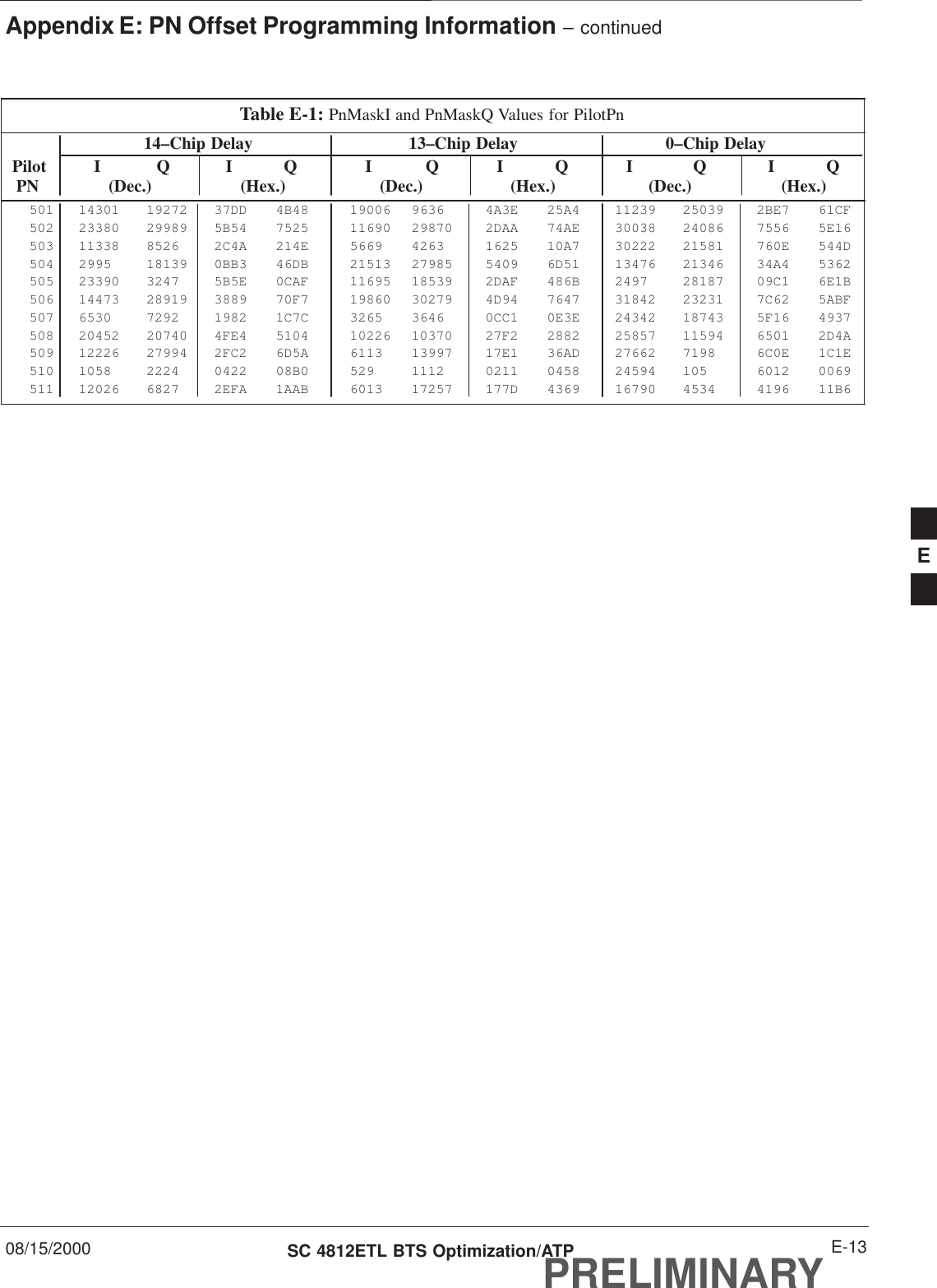 Appendix E: PN Offset Programming Information – continued08/15/2000 E-13SC 4812ETL BTS Optimization/ATPPRELIMINARYTable E-1: PnMaskI and PnMaskQ Values for PilotPn14–Chip Delay 13–Chip Delay 0–Chip Delay Pilot I Q I Q I Q I Q I Q I Q  PN (Dec.) (Hex.) (Dec.) (Hex.) (Dec.)   (Hex.)501 14301 19272 37DD 4B48 19006 9636 4A3E 25A4 11239 25039 2BE7 61CF502 23380 29989 5B54 7525 11690 29870 2DAA 74AE 30038 24086 7556 5E16503 11338 8526 2C4A 214E 5669 4263 1625 10A7 30222 21581 760E 544D504 2995 18139 0BB3 46DB 21513 27985 5409 6D51 13476 21346 34A4 5362505 23390 3247 5B5E 0CAF 11695 18539 2DAF 486B 2497 28187 09C1 6E1B506 14473 28919 3889 70F7 19860 30279 4D94 7647 31842 23231 7C62 5ABF507 6530 7292 1982 1C7C 3265 3646 0CC1 0E3E 24342 18743 5F16 4937508 20452 20740 4FE4 5104 10226 10370 27F2 2882 25857 11594 6501 2D4A509 12226 27994 2FC2 6D5A 6113 13997 17E1 36AD 27662 7198 6C0E 1C1E510 1058 2224 0422 08B0 529 1112 0211 0458 24594 105 6012 0069511 12026 6827 2EFA 1AAB 6013 17257 177D 4369 16790 4534 4196 11B6 E