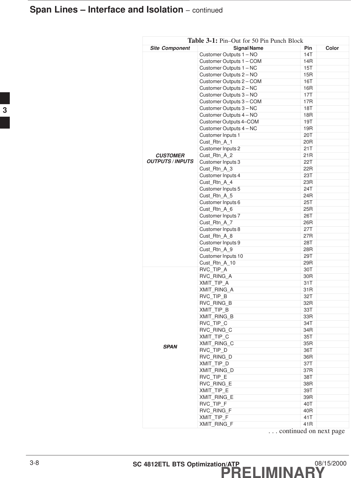 Span Lines – Interface and Isolation – continuedPRELIMINARYSC 4812ETL BTS Optimization/ATP 08/15/20003-8Table 3-1: Pin–Out for 50 Pin Punch BlockSite  ComponentColorPinSignal NameCustomer Outputs 1 – NO 14TCustomer Outputs 1 – COM 14RCustomer Outputs 1 – NC 15TCustomer Outputs 2 – NO 15RCustomer Outputs 2 – COM 16TCustomer Outputs 2 – NC 16RCustomer Outputs 3 – NO 17TCustomer Outputs 3 – COM 17RCustomer Outputs 3 – NC 18TCustomer Outputs 4 – NO 18RCustomer Outputs 4–COM 19TCustomer Outputs 4 – NC 19RCustomer Inputs 1 20TCust_Rtn_A_1 20RCustomer Inputs 2 21TCUSTOMERCust_Rtn_A_2 21RCUSTOMEROUTPUTS / INPUTSCustomer Inputs 3 22TCust_Rtn_A_3 22RCustomer Inputs 4 23TCust_Rtn_A_4 23RCustomer Inputs 5 24TCust_Rtn_A_5 24RCustomer Inputs 6 25TCust_Rtn_A_6 25RCustomer Inputs 7 26TCust_Rtn_A_7 26RCustomer Inputs 8 27TCust_Rtn_A_8 27RCustomer Inputs 9 28TCust_Rtn_A_9 28RCustomer Inputs 10 29TCust_Rtn_A_10 29RRVC_TIP_A 30TRVC_RING_A 30RXMIT_TIP_A 31TXMIT_RING_A 31RRVC_TIP_B 32TRVC_RING_B 32RXMIT_TIP_B 33TXMIT_RING_B 33RRVC_TIP_C 34TRVC_RING_C 34RXMIT_TIP_C 35TSPANXMIT_RING_C 35RSPANRVC_TIP_D 36TRVC_RING_D 36RXMIT_TIP_D 37TXMIT_RING_D 37RRVC_TIP_E 38TRVC_RING_E 38RXMIT_TIP_E 39TXMIT_RING_E 39RRVC_TIP_F 40TRVC_RING_F 40RXMIT_TIP_F 41TXMIT_RING_F 41R. . . continued on next page3