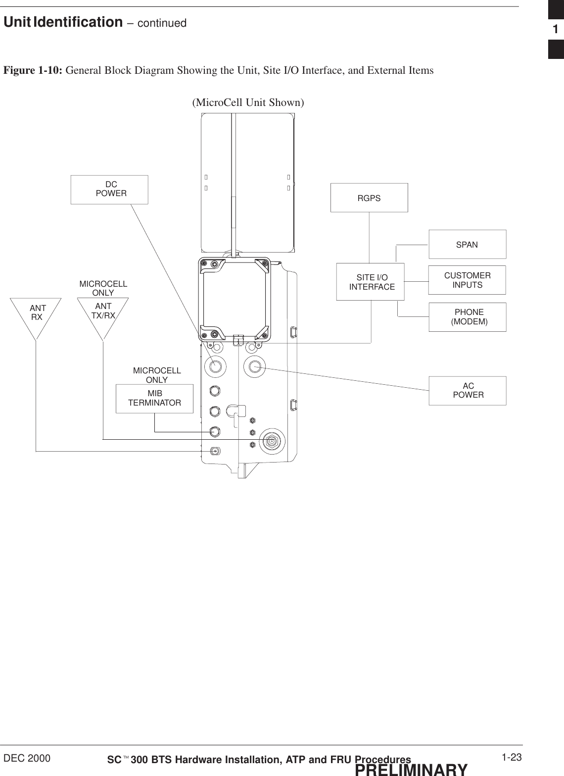 Unit Identification – continuedDEC 2000 1-23SCt300 BTS Hardware Installation, ATP and FRU ProceduresPRELIMINARYFigure 1-10: General Block Diagram Showing the Unit, Site I/O Interface, and External Items              ANT           RXANTTX/RXCUSTOMERINPUTSSPANRGPSDCPOWERPHONE(MODEM)ACPOWERSITE I/OINTERFACEMICROCELLONLY(MicroCell Unit Shown)MIBTERMINATORMICROCELLONLY1