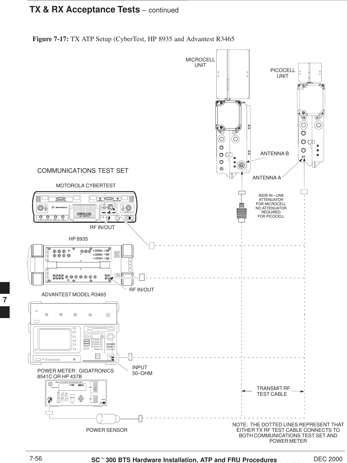 TX &amp; RX Acceptance Tests – continuedPRELIMINARYSCt300 BTS Hardware Installation, ATP and FRU Procedures DEC 20007-56Figure 7-17: TX ATP Setup (CyberTest, HP 8935 and Advantest R3465COMMUNICATIONS TEST SETPICOCELLUNITMICROCELLUNITANTENNA AANTENNA B30DB IN-LINEATTENUATORFOR MICROCELLNO ATTENUATORREQUIREDFOR PICOCELLTRANSMIT RFTEST CABLEPOWER SENSOR NOTE:  THE DOTTED LINES REPRESENT THATEITHER TX RF TEST CABLE CONNECTS TOBOTH COMMUNICATIONS TEST SET ANDPOWER METERMOTOROLA CYBERTESTHP 8935ADVANTEST MODEL R3465RF IN/OUTRF IN/OUTINPUT50–OHMPOWER METER:  GIGATRONICS8541C OR HP 437B7