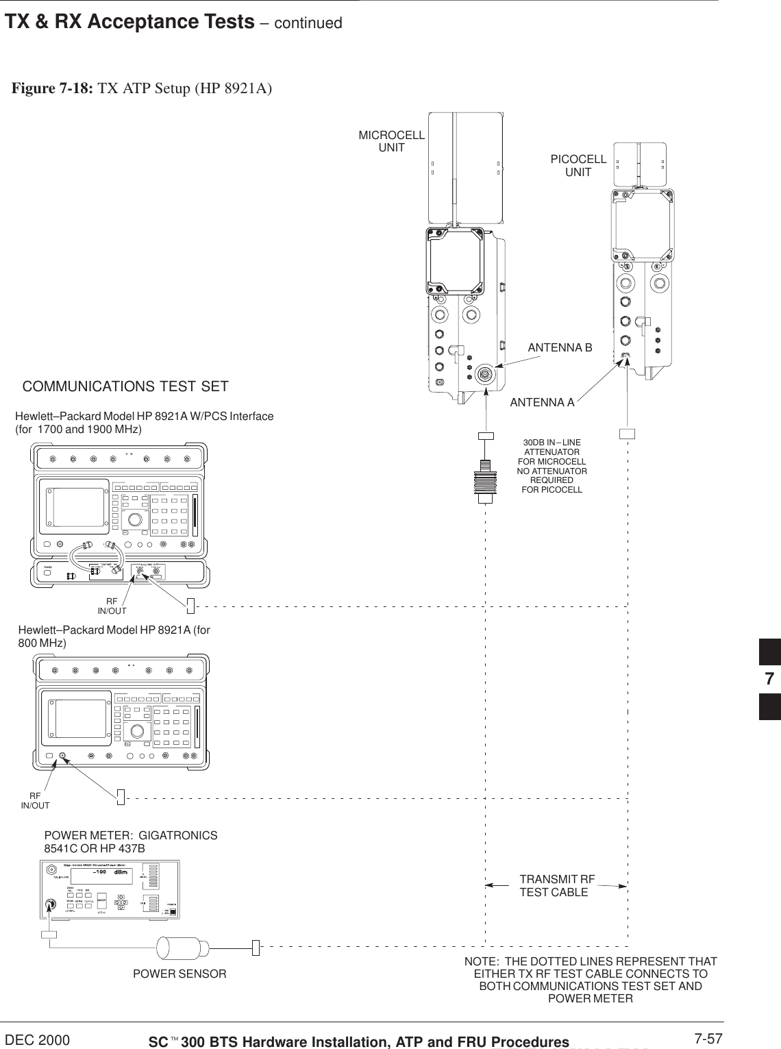 TX &amp; RX Acceptance Tests – continuedDEC 2000 7-57SCt300 BTS Hardware Installation, ATP and FRU ProceduresPRELIMINARYFigure 7-18: TX ATP Setup (HP 8921A)COMMUNICATIONS TEST SETPICOCELLUNITMICROCELLUNITANTENNA AANTENNA BPOWER METER:  GIGATRONICS8541C OR HP 437B30DB IN-LINEATTENUATORFOR MICROCELLNO ATTENUATORREQUIREDFOR PICOCELLTRANSMIT RFTEST CABLEPOWER SENSOR NOTE:  THE DOTTED LINES REPRESENT THATEITHER TX RF TEST CABLE CONNECTS TOBOTH COMMUNICATIONS TEST SET ANDPOWER METERHewlett–Packard Model HP 8921A W/PCS Interface(for  1700 and 1900 MHz)RFIN/OUTHewlett–Packard Model HP 8921A (for800 MHz)RFIN/OUT7