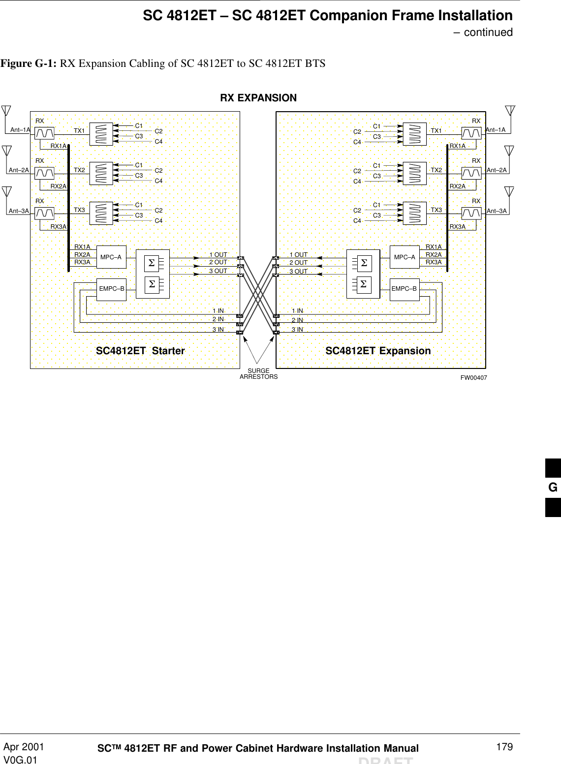 SC 4812ET – SC 4812ET Companion Frame Installation – continuedApr 2001V0G.01 SCTM 4812ET RF and Power Cabinet Hardware Installation ManualDRAFT179Figure G-1: RX Expansion Cabling of SC 4812ET to SC 4812ET BTSSC4812ET  StarterC1 C2C3 C4RXTX1SSRXTX2RXTX3MPC–AEMPC–B1 OUT2 OUT3 OUTRX1ARX3ARX2ARX1ARX2ARX3AAnt–1A1 IN2 IN3 INAnt–2AAnt–3AC1 C2C3 C4C1 C2C3 C4FW00407SC4812ET ExpansionRXTX1SSRXTX2RXTX3MPC–AEMPC–BRX1ARX3ARX2ARX1ARX2ARX3AAnt–1AAnt–2AAnt–3AC1C2 C3C4C1C2 C3C4C1C2 C3C4RX EXPANSION1 OUT2 OUT3 OUT1 IN2 IN3 INSURGEARRESTORSG