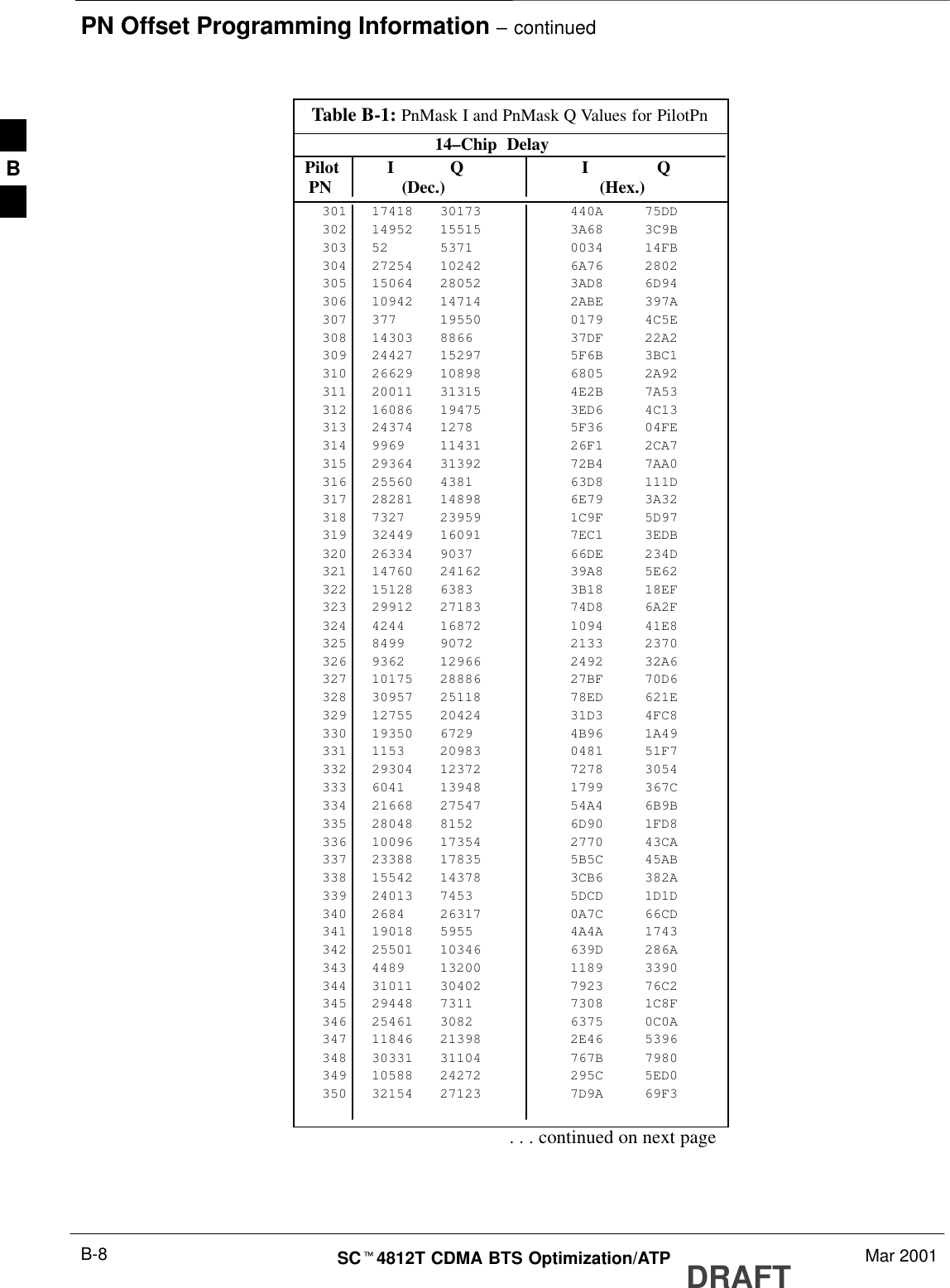 PN Offset Programming Information – continuedDRAFTSCt4812T CDMA BTS Optimization/ATP Mar 2001B-8Table B-1: PnMask I and PnMask Q Values for PilotPn14–Chip  Delay Pilot I Q I Q  PN (Dec.)          (Hex.)301 17418 30173 440A 75DD302 14952 15515 3A68 3C9B303 52 5371 0034 14FB304 27254 10242 6A76 2802305 15064 28052 3AD8 6D94306 10942 14714 2ABE 397A307 377 19550 0179 4C5E308 14303 8866 37DF 22A2309 24427 15297 5F6B 3BC1310 26629 10898 6805 2A92311 20011 31315 4E2B 7A53312 16086 19475 3ED6 4C13313 24374 1278 5F36 04FE314 9969 11431 26F1 2CA7315 29364 31392 72B4 7AA0316 25560 4381 63D8 111D317 28281 14898 6E79 3A32318 7327 23959 1C9F 5D97319 32449 16091 7EC1 3EDB320 26334 9037 66DE 234D321 14760 24162 39A8 5E62322 15128 6383 3B18 18EF323 29912 27183 74D8 6A2F324 4244 16872 1094 41E8325 8499 9072 2133 2370326 9362 12966 2492 32A6327 10175 28886 27BF 70D6328 30957 25118 78ED 621E329 12755 20424 31D3 4FC8330 19350 6729 4B96 1A49331 1153 20983 0481 51F7332 29304 12372 7278 3054333 6041 13948 1799 367C334 21668 27547 54A4 6B9B335 28048 8152 6D90 1FD8336 10096 17354 2770 43CA337 23388 17835 5B5C 45AB338 15542 14378 3CB6 382A339 24013 7453 5DCD 1D1D340 2684 26317 0A7C 66CD341 19018 5955 4A4A 1743342 25501 10346 639D 286A343 4489 13200 1189 3390344 31011 30402 7923 76C2345 29448 7311 7308 1C8F346 25461 3082 6375 0C0A347 11846 21398 2E46 5396348 30331 31104 767B 7980349 10588 24272 295C 5ED0350 32154 27123 7D9A 69F3. . . continued on next pageB