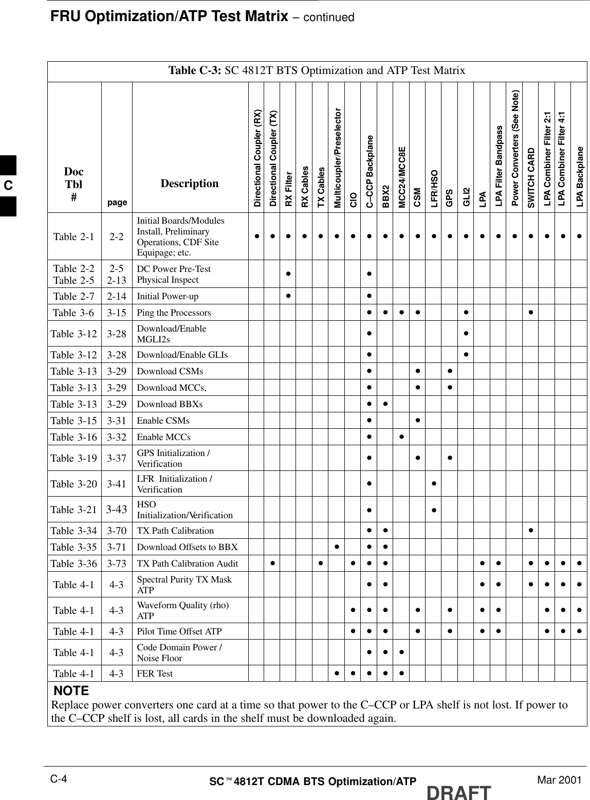 FRU Optimization/ATP Test Matrix – continuedDRAFTSCt4812T CDMA BTS Optimization/ATP Mar 2001C-4Table C-3: SC 4812T BTS Optimization and ATP Test MatrixDocTbl#pageDescriptionDirectional Coupler (RX)Directional Coupler (TX)RX FilterRX CablesTX CablesMulticoupler/PreselectorCIOC–CCP BackplaneBBX2MCC24/MCC8ECSMLFR/HSOGPSGLI2LPALPA Filter BandpassPower Converters (See Note)SWITCH CARDLPA Combiner Filter 2:1LPA Combiner Filter 4:1LPA BackplaneTable 2-1 2-2Initial Boards/ModulesInstall, PreliminaryOperations, CDF SiteEquipage; etc.DDDDDDDDDDDDDDDDDDDDDTable 2-2Table 2-5 2-52-13 DC Power Pre-TestPhysical Inspect D DTable 2-7 2-14 Initial Power-up D DTable 3-6 3-15 Ping the Processors D D D D D DTable 3-12 3-28 Download/EnableMGLI2s D DTable 3-12 3-28 Download/Enable GLIs D DTable 3-13 3-29 Download CSMs D D DTable 3-13 3-29 Download MCCs, D D DTable 3-13 3-29 Download BBXs D DTable 3-15 3-31 Enable CSMs D DTable 3-16 3-32 Enable MCCs D DTable 3-19 3-37 GPS Initialization /Verification D D DTable 3-20 3-41 LFR  Initialization /Verification D DTable 3-21 3-43 HSOInitialization/Verification D DTable 3-34 3-70 TX Path Calibration D D DTable 3-35 3-71 Download Offsets to BBX D D DTable 3-36 3-73 TX Path Calibration Audit D D D D D D D D D D DTable 4-1 4-3 Spectral Purity TX MaskATP D D D D D D D DTable 4-1 4-3 Waveform Quality (rho)ATP D D D D D D D D D DTable 4-1 4-3 Pilot Time Offset ATP D D D D D D D D D DTable 4-1 4-3 Code Domain Power /Noise Floor DDDTable 4-1 4-3 FER Test DDDDDNOTEReplace power converters one card at a time so that power to the C–CCP or LPA shelf is not lost. If power tothe C–CCP shelf is lost, all cards in the shelf must be downloaded again.C