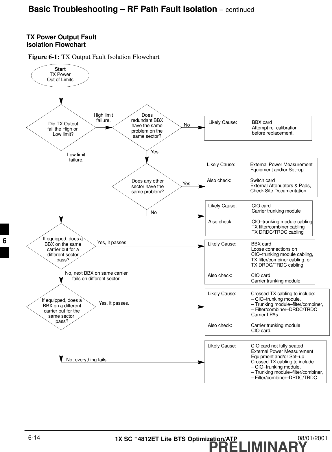 Basic Troubleshooting – RF Path Fault Isolation – continuedPRELIMINARY1X SCt4812ET Lite BTS Optimization/ATP 08/01/20016-14TX Power Output FaultIsolation FlowchartFigure 6-1: TX Output Fault Isolation FlowchartStartTX PowerOut of LimitsNoNo, everything failsIf equipped, does aBBX on a differentcarrier but for thesame sector pass?Yes, it passes.Likely Cause: Crossed TX cabling to include:– CIO–trunking module,– Trunking module–filter/combiner,– Filter/combiner–DRDC/TRDCCarrier LPAsAlso check: Carrier trunking moduleCIO card.Did TX Outputfail the High or Low limit?High limitfailure. Doesredundant BBXhave the sameproblem on thesame sector?Likely Cause: BBX card Attempt re–calibrationbefore replacement.NoDoes any othersector have thesame problem?Likely Cause: CIO cardCarrier trunking moduleAlso check: CIO–trunking module cablingTX filter/combiner cablingTX DRDC/TRDC cablingLikely Cause: External Power MeasurementEquipment and/or Set–up.Also check: Switch cardExternal Attenuators &amp; Pads,Check Site Documentation.YesYesLow limitfailure.Likely Cause: CIO card not fully seatedExternal Power MeasurementEquipment and/or Set–upCrossed TX cabling to include:– CIO–trunking module,– Trunking module–filter/combiner,– Filter/combiner–DRDC/TRDCYes, it passes.If equipped, does aBBX on the samecarrier but for adifferent sectorpass?No, next BBX on same carrierfails on different sector.Likely Cause: BBX cardLoose connections onCIO–trunking module cabling,TX filter/combiner cabling, orTX DRDC/TRDC cablingAlso check: CIO cardCarrier trunking module6