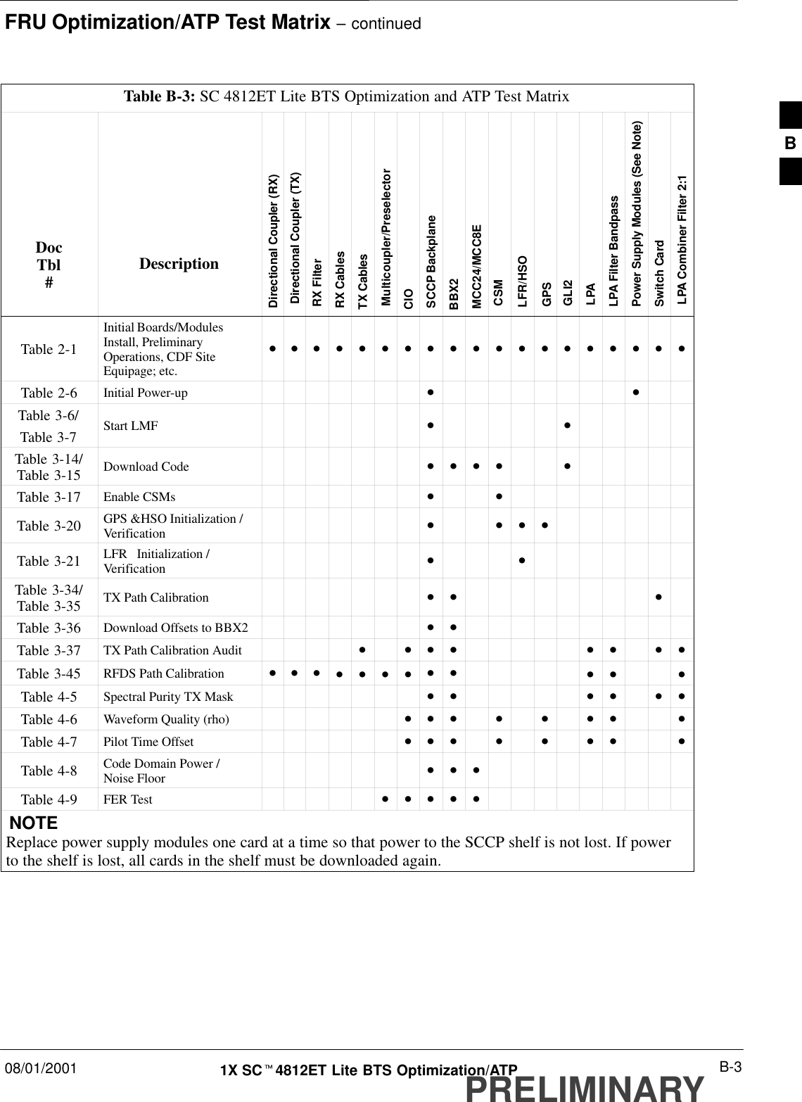 FRU Optimization/ATP Test Matrix – continued08/01/2001 B-31X SCt4812ET Lite BTS Optimization/ATPPRELIMINARYTable B-3: SC 4812ET Lite BTS Optimization and ATP Test MatrixDocTbl#DescriptionDirectional Coupler (RX)Directional Coupler (TX)RX FilterRX CablesTX CablesMulticoupler/PreselectorCIOSCCP BackplaneBBX2MCC24/MCC8ECSMLFR/HSOGPSGLI2LPALPA Filter BandpassPower Supply Modules (See Note)Switch CardLPA Combiner Filter 2:1Table 2-1Initial Boards/ModulesInstall, PreliminaryOperations, CDF SiteEquipage; etc.DDDDDDDDDDDDDDDDDDDTable 2-6 Initial Power-up D DTable 3-6/Table 3-7 Start LMF D DTable 3-14/Table 3-15 Download Code DDDD DTable 3-17 Enable CSMs D DTable 3-20 GPS &amp;HSO Initialization /Verification D D D DTable 3-21 LFR   Initialization /Verification D DTable 3-34/Table 3-35 TX Path Calibration D D DTable 3-36 Download Offsets to BBX2 D DTable 3-37 TX Path Calibration Audit D D D D D D D DTable 3-45 RFDS Path Calibration D D D DDDDD D D D DTable 4-5 Spectral Purity TX Mask D D D D D DTable 4-6 Waveform Quality (rho) D D D D D D D DTable 4-7 Pilot Time Offset D D D D D D D DTable 4-8 Code Domain Power /Noise Floor DDDTable 4-9 FER Test DDDDDNOTEReplace power supply modules one card at a time so that power to the SCCP shelf is not lost. If powerto the shelf is lost, all cards in the shelf must be downloaded again.B