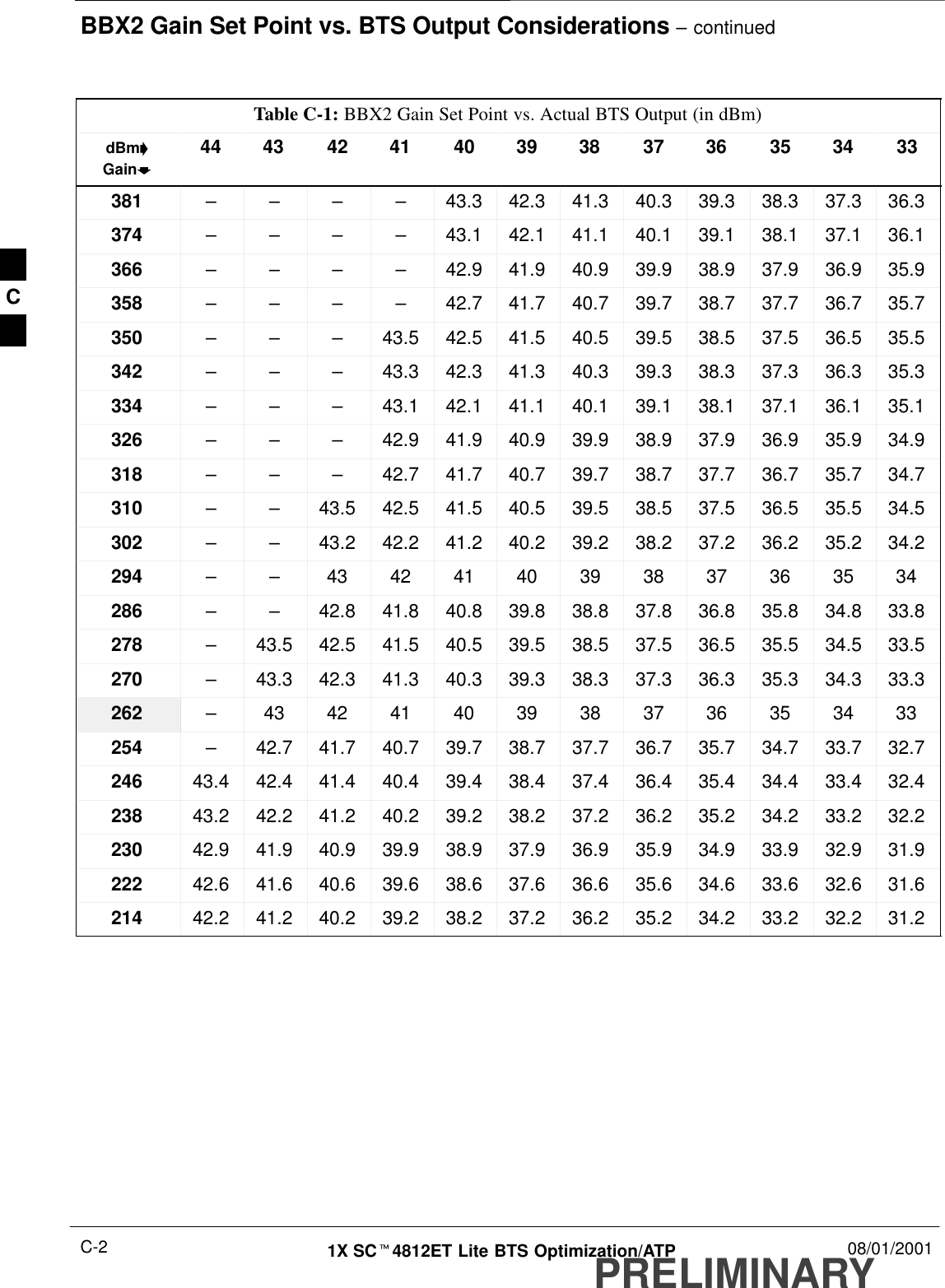 BBX2 Gain Set Point vs. BTS Output Considerations – continuedPRELIMINARY1X SCt4812ET Lite BTS Optimization/ATP 08/01/2001C-2Table C-1: BBX2 Gain Set Point vs. Actual BTS Output (in dBm)dBm&apos;Gainb333435363738394041424344381 – – – – 43.3 42.3 41.3 40.3 39.3 38.3 37.3 36.3374 – – – – 43.1 42.1 41.1 40.1 39.1 38.1 37.1 36.1366 – – – – 42.9 41.9 40.9 39.9 38.9 37.9 36.9 35.9358 – – – – 42.7 41.7 40.7 39.7 38.7 37.7 36.7 35.7350 – – – 43.5 42.5 41.5 40.5 39.5 38.5 37.5 36.5 35.5342 – – – 43.3 42.3 41.3 40.3 39.3 38.3 37.3 36.3 35.3334 – – – 43.1 42.1 41.1 40.1 39.1 38.1 37.1 36.1 35.1326 – – – 42.9 41.9 40.9 39.9 38.9 37.9 36.9 35.9 34.9318 – – – 42.7 41.7 40.7 39.7 38.7 37.7 36.7 35.7 34.7310 – – 43.5 42.5 41.5 40.5 39.5 38.5 37.5 36.5 35.5 34.5302 – – 43.2 42.2 41.2 40.2 39.2 38.2 37.2 36.2 35.2 34.2294 – – 43 42 41 40 39 38 37 36 35 34286 – – 42.8 41.8 40.8 39.8 38.8 37.8 36.8 35.8 34.8 33.8278 –43.5 42.5 41.5 40.5 39.5 38.5 37.5 36.5 35.5 34.5 33.5270 –43.3 42.3 41.3 40.3 39.3 38.3 37.3 36.3 35.3 34.3 33.3262 –43 42 41 40 39 38 37 36 35 34 33254 –42.7 41.7 40.7 39.7 38.7 37.7 36.7 35.7 34.7 33.7 32.7246 43.4 42.4 41.4 40.4 39.4 38.4 37.4 36.4 35.4 34.4 33.4 32.4238 43.2 42.2 41.2 40.2 39.2 38.2 37.2 36.2 35.2 34.2 33.2 32.2230 42.9 41.9 40.9 39.9 38.9 37.9 36.9 35.9 34.9 33.9 32.9 31.9222 42.6 41.6 40.6 39.6 38.6 37.6 36.6 35.6 34.6 33.6 32.6 31.6214 42.2 41.2 40.2 39.2 38.2 37.2 36.2 35.2 34.2 33.2 32.2 31.2C