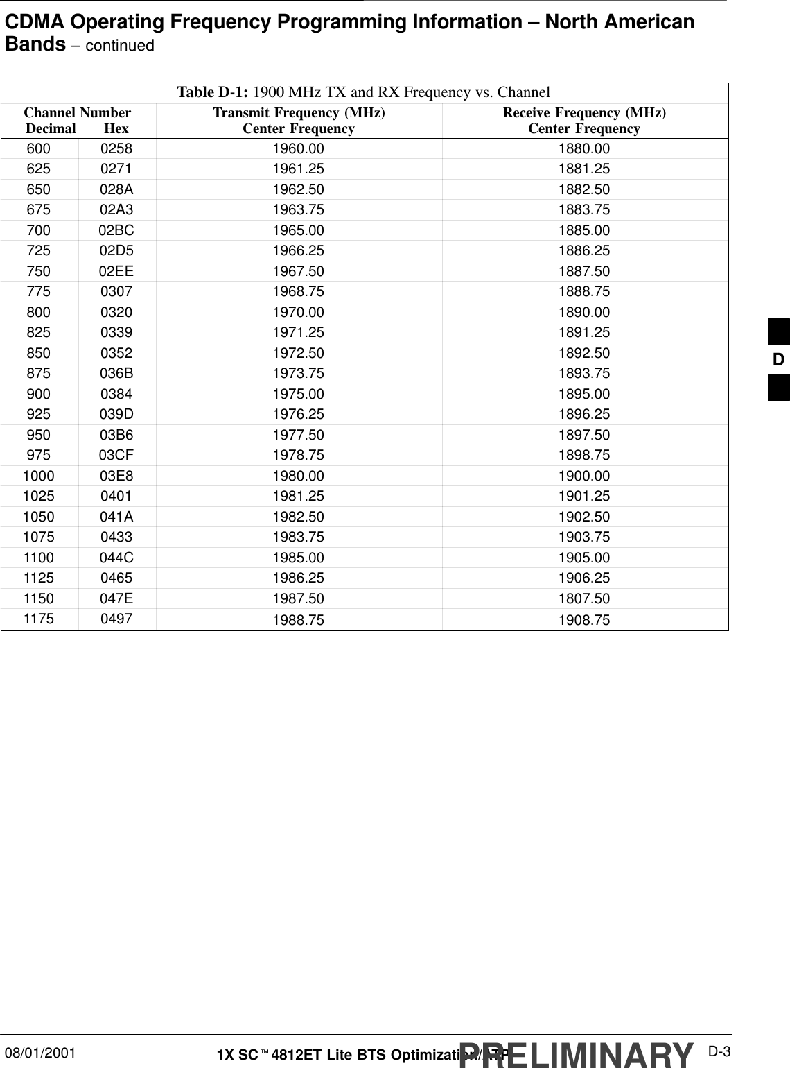 CDMA Operating Frequency Programming Information – North AmericanBands – continued08/01/2001 D-31X SCt4812ET Lite BTS Optimization/ATPPRELIMINARYTable D-1: 1900 MHz TX and RX Frequency vs. ChannelChannel NumberDecimal       Hex Receive Frequency (MHz)Center FrequencyTransmit Frequency (MHz)Center Frequency600 0258 1960.00 1880.00625 0271 1961.25 1881.25650 028A 1962.50 1882.50675 02A3 1963.75 1883.75700 02BC 1965.00 1885.00725 02D5 1966.25 1886.25750 02EE 1967.50 1887.50775 0307 1968.75 1888.75800 0320 1970.00 1890.00825 0339 1971.25 1891.25850 0352 1972.50 1892.50875 036B 1973.75 1893.75900 0384 1975.00 1895.00925 039D 1976.25 1896.25950 03B6 1977.50 1897.50975 03CF 1978.75 1898.751000 03E8 1980.00 1900.001025 0401 1981.25 1901.251050 041A 1982.50 1902.501075 0433 1983.75 1903.751100 044C 1985.00 1905.001125 0465 1986.25 1906.251150 047E 1987.50 1807.501175 0497 1988.75 1908.75 D