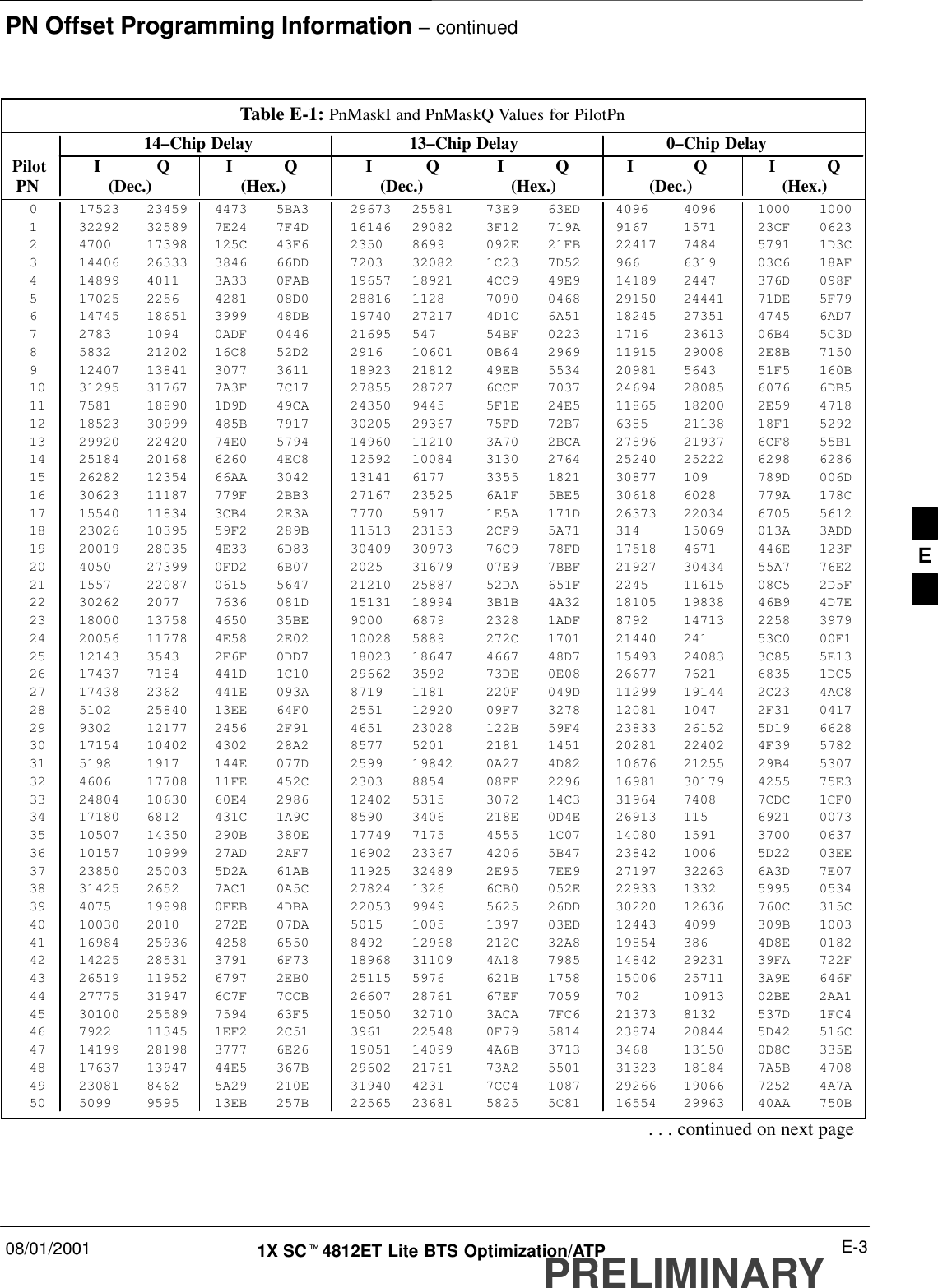 PN Offset Programming Information – continued08/01/2001 E-31X SCt4812ET Lite BTS Optimization/ATPPRELIMINARYTable E-1: PnMaskI and PnMaskQ Values for PilotPn14–Chip Delay 13–Chip Delay 0–Chip Delay Pilot I Q I Q I Q I Q I Q I Q  PN (Dec.) (Hex.) (Dec.) (Hex.) (Dec.)   (Hex.)0 17523 23459 4473 5BA3 29673 25581 73E9 63ED 4096 4096 1000 10001 32292 32589 7E24 7F4D 16146 29082 3F12 719A 9167 1571 23CF 06232 4700 17398 125C 43F6 2350 8699 092E 21FB 22417 7484 5791 1D3C3 14406 26333 3846 66DD 7203 32082 1C23 7D52 966 6319 03C6 18AF4 14899 4011 3A33 0FAB 19657 18921 4CC9 49E9 14189 2447 376D 098F5 17025 2256 4281 08D0 28816 1128 7090 0468 29150 24441 71DE 5F796 14745 18651 3999 48DB 19740 27217 4D1C 6A51 18245 27351 4745 6AD77 2783 1094 0ADF 0446 21695 547 54BF 0223 1716 23613 06B4 5C3D8 5832 21202 16C8 52D2 2916 10601 0B64 2969 11915 29008 2E8B 71509 12407 13841 3077 3611 18923 21812 49EB 5534 20981 5643 51F5 160B10 31295 31767 7A3F 7C17 27855 28727 6CCF 7037 24694 28085 6076 6DB511 7581 18890 1D9D 49CA 24350 9445 5F1E 24E5 11865 18200 2E59 471812 18523 30999 485B 7917 30205 29367 75FD 72B7 6385 21138 18F1 529213 29920 22420 74E0 5794 14960 11210 3A70 2BCA 27896 21937 6CF8 55B114 25184 20168 6260 4EC8 12592 10084 3130 2764 25240 25222 6298 628615 26282 12354 66AA 3042 13141 6177 3355 1821 30877 109 789D 006D16 30623 11187 779F 2BB3 27167 23525 6A1F 5BE5 30618 6028 779A 178C17 15540 11834 3CB4 2E3A 7770 5917 1E5A 171D 26373 22034 6705 561218 23026 10395 59F2 289B 11513 23153 2CF9 5A71 314 15069 013A 3ADD19 20019 28035 4E33 6D83 30409 30973 76C9 78FD 17518 4671 446E 123F20 4050 27399 0FD2 6B07 2025 31679 07E9 7BBF 21927 30434 55A7 76E221 1557 22087 0615 5647 21210 25887 52DA 651F 2245 11615 08C5 2D5F22 30262 2077 7636 081D 15131 18994 3B1B 4A32 18105 19838 46B9 4D7E23 18000 13758 4650 35BE 9000 6879 2328 1ADF 8792 14713 2258 397924 20056 11778 4E58 2E02 10028 5889 272C 1701 21440 241 53C0 00F125 12143 3543 2F6F 0DD7 18023 18647 4667 48D7 15493 24083 3C85 5E1326 17437 7184 441D 1C10 29662 3592 73DE 0E08 26677 7621 6835 1DC527 17438 2362 441E 093A 8719 1181 220F 049D 11299 19144 2C23 4AC828 5102 25840 13EE 64F0 2551 12920 09F7 3278 12081 1047 2F31 041729 9302 12177 2456 2F91 4651 23028 122B 59F4 23833 26152 5D19 662830 17154 10402 4302 28A2 8577 5201 2181 1451 20281 22402 4F39 578231 5198 1917 144E 077D 2599 19842 0A27 4D82 10676 21255 29B4 530732 4606 17708 11FE 452C 2303 8854 08FF 2296 16981 30179 4255 75E333 24804 10630 60E4 2986 12402 5315 3072 14C3 31964 7408 7CDC 1CF034 17180 6812 431C 1A9C 8590 3406 218E 0D4E 26913 115 6921 007335 10507 14350 290B 380E 17749 7175 4555 1C07 14080 1591 3700 063736 10157 10999 27AD 2AF7 16902 23367 4206 5B47 23842 1006 5D22 03EE37 23850 25003 5D2A 61AB 11925 32489 2E95 7EE9 27197 32263 6A3D 7E0738 31425 2652 7AC1 0A5C 27824 1326 6CB0 052E 22933 1332 5995 053439 4075 19898 0FEB 4DBA 22053 9949 5625 26DD 30220 12636 760C 315C40 10030 2010 272E 07DA 5015 1005 1397 03ED 12443 4099 309B 100341 16984 25936 4258 6550 8492 12968 212C 32A8 19854 386 4D8E 018242 14225 28531 3791 6F73 18968 31109 4A18 7985 14842 29231 39FA 722F43 26519 11952 6797 2EB0 25115 5976 621B 1758 15006 25711 3A9E 646F44 27775 31947 6C7F 7CCB 26607 28761 67EF 7059 702 10913 02BE 2AA145 30100 25589 7594 63F5 15050 32710 3ACA 7FC6 21373 8132 537D 1FC446 7922 11345 1EF2 2C51 3961 22548 0F79 5814 23874 20844 5D42 516C47 14199 28198 3777 6E26 19051 14099 4A6B 3713 3468 13150 0D8C 335E48 17637 13947 44E5 367B 29602 21761 73A2 5501 31323 18184 7A5B 470849 23081 8462 5A29 210E 31940 4231 7CC4 1087 29266 19066 7252 4A7A50 5099 9595 13EB 257B 22565 23681 5825 5C81 16554 29963 40AA 750B. . . continued on next pageE