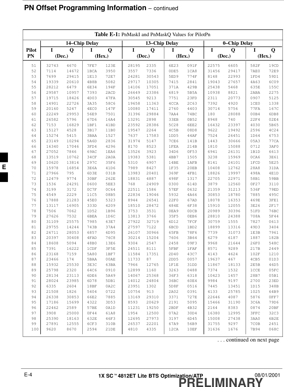 PN Offset Programming Information – continuedPRELIMINARY1X SCt4812ET Lite BTS Optimization/ATP 08/01/2001E-4Table E-1: PnMaskI and PnMaskQ Values for PilotPn14–Chip Delay 13–Chip Delay 0–Chip Delay Pilot I Q I Q I Q I Q I Q I Q  PN (Dec.) (Hex.) (Dec.) (Hex.) (Dec.)   (Hex.)51 32743 4670 7FE7 123E 28195 2335 6E23 091F 22575 6605 582F 19CD52 7114 14672 1BCA 3950 3557 7336 0DE5 1CA8 31456 29417 7AE0 72E953 7699 29415 1E13 72E7 24281 30543 5ED9 774F 8148 22993 1FD4 59D154 19339 20610 4B8B 5082 29717 10305 7415 2841 19043 27657 4A63 6C0955 28212 6479 6E34 194F 14106 17051 371A 429B 25438 5468 635E 155C56 29587 10957 7393 2ACD 26649 23386 6819 5B5A 10938 8821 2ABA 227557 19715 18426 4D03 47FA 30545 9213 7751 23FD 2311 20773 0907 512558 14901 22726 3A35 58C6 19658 11363 4CCA 2C63 7392 4920 1CE0 133859 20160 5247 4EC0 147F 10080 17411 2760 4403 30714 5756 77FA 167C60 22249 29953 56E9 7501 31396 29884 7AA4 74BC 180 28088 00B4 6DB861 26582 5796 67D6 16A4 13291 2898 33EB 0B52 8948 740 22F4 02E462 7153 16829 1BF1 41BD 23592 28386 5C28 6EE2 16432 23397 4030 5B6563 15127 4528 3B17 11B0 19547 2264 4C5B 08D8 9622 19492 2596 4C2464 15274 5415 3BAA 1527 7637 17583 1DD5 44AF 7524 26451 1D64 675365 23149 10294 5A6D 2836 31974 5147 7CE6 141B 1443 30666 05A3 77CA66 16340 17046 3FD4 4296 8170 8523 1FEA 214B 1810 15088 0712 3AF067 27052 7846 69AC 1EA6 13526 3923 34D6 0F53 6941 26131 1B1D 661368 13519 10762 34CF 2A0A 19383 5381 4BB7 1505 3238 15969 0CA6 3E6169 10620 13814 297C 35F6 5310 6907 14BE 1AFB 8141 24101 1FCD 5E2570 15978 16854 3E6A 41D6 7989 8427 1F35 20EB 10408 12762 28A8 31DA71 27966 795 6D3E 031B 13983 20401 369F 4FB1 18826 19997 498A 4E1D72 12479 9774 30BF 262E 18831 4887 498F 1317 22705 22971 58B1 59BB73 1536 24291 0600 5EE3 768 24909 0300 614D 3879 12560 0F27 311074 3199 3172 0C7F 0C64 22511 1586 57EF 0632 21359 31213 536F 79ED75 4549 2229 11C5 08B5 22834 19046 5932 4A66 30853 18780 7885 495C76 17888 21283 45E0 5323 8944 26541 22F0 67AD 18078 16353 469E 3FE177 13117 16905 333D 4209 18510 28472 484E 6F38 15910 12055 3E26 2F1778 7506 7062 1D52 1B96 3753 3531 0EA9 0DCB 20989 30396 51FD 76BC79 27626 7532 6BEA 1D6C 13813 3766 35F5 0EB6 28810 24388 708A 5F4480 31109 25575 7985 63E7 27922 32719 6D12 7FCF 30759 1555 7827 061381 29755 14244 743B 37A4 27597 7122 6BCD 1BD2 18899 13316 49D3 340482 26711 28053 6857 6D95 26107 30966 65FB 78F6 7739 31073 1E3B 796183 20397 30408 4FAD 76C8 30214 15204 7606 3B64 6279 6187 1887 182B84 18608 5094 48B0 13E6 9304 2547 2458 09F3 9968 21644 26F0 548C85 7391 16222 1CDF 3F5E 24511 8111 5FBF 1FAF 8571 9289 217B 244986 23168 7159 5A80 1BF7 11584 17351 2D40 43C7 4143 4624 102F 121087 23466 174 5BAA 00AE 11733 87 2DD5 0057 19637 467 4CB5 01D388 15932 25530 3E3C 63BA 7966 12765 1F1E 31DD 11867 18133 2E5B 46D589 25798 2320 64C6 0910 12899 1160 3263 0488 7374 1532 1CCE 05FC90 28134 23113 6DE6 5A49 14067 25368 36F3 6318 10423 1457 28B7 05B191 28024 23985 6D78 5DB1 14012 24804 36BC 60E4 9984 9197 2700 23ED92 6335 2604 18BF 0A2C 23951 1302 5D8F 0516 7445 13451 1D15 348B93 21508 1826 5404 0722 10754 913 2A02 0391 4133 25785 1025 64B994 26338 30853 66E2 7885 13169 29310 3371 727E 22646 4087 5876 0FF795 17186 15699 4322 3D53 8593 20629 2191 5095 15466 31190 3C6A 79D696 22462 2589 57BE 0A1D 11231 19250 2BDF 4B32 2164 8383 0874 20BF97 3908 25000 0F44 61A8 1954 12500 07A2 30D4 16380 12995 3FFC 32C398 25390 18163 632E 46F3 12695 27973 3197 6D45 15008 27438 3AA0 6B2E99 27891 12555 6CF3 310B 26537 22201 67A9 56B9 31755 9297 7C0B 2451100 9620 8670 2594 21DE 4810 4335 12CA 10EF 31636 1676 7B94 068C. . . continued on next pageE