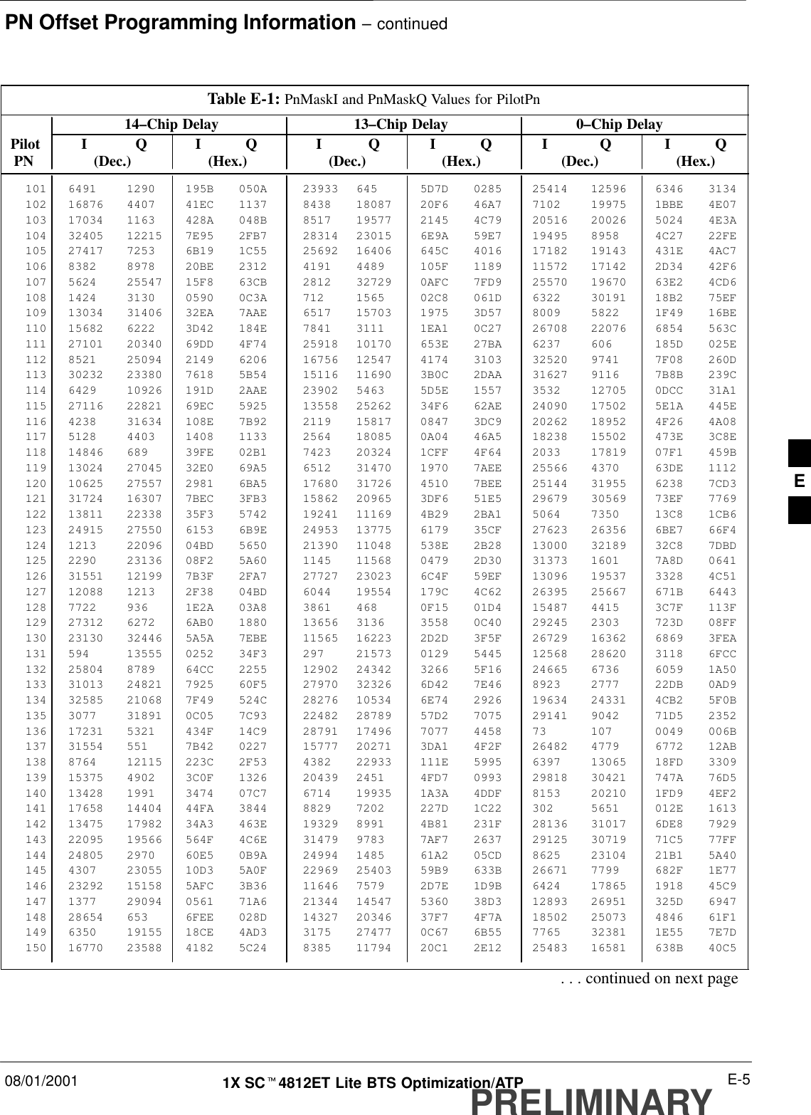 PN Offset Programming Information – continued08/01/2001 E-51X SCt4812ET Lite BTS Optimization/ATPPRELIMINARYTable E-1: PnMaskI and PnMaskQ Values for PilotPn14–Chip Delay 13–Chip Delay 0–Chip Delay Pilot I Q I Q I Q I Q I Q I Q  PN (Dec.) (Hex.) (Dec.) (Hex.) (Dec.)   (Hex.)101 6491 1290 195B 050A 23933 645 5D7D 0285 25414 12596 6346 3134102 16876 4407 41EC 1137 8438 18087 20F6 46A7 7102 19975 1BBE 4E07103 17034 1163 428A 048B 8517 19577 2145 4C79 20516 20026 5024 4E3A104 32405 12215 7E95 2FB7 28314 23015 6E9A 59E7 19495 8958 4C27 22FE105 27417 7253 6B19 1C55 25692 16406 645C 4016 17182 19143 431E 4AC7106 8382 8978 20BE 2312 4191 4489 105F 1189 11572 17142 2D34 42F6107 5624 25547 15F8 63CB 2812 32729 0AFC 7FD9 25570 19670 63E2 4CD6108 1424 3130 0590 0C3A 712 1565 02C8 061D 6322 30191 18B2 75EF109 13034 31406 32EA 7AAE 6517 15703 1975 3D57 8009 5822 1F49 16BE110 15682 6222 3D42 184E 7841 3111 1EA1 0C27 26708 22076 6854 563C111 27101 20340 69DD 4F74 25918 10170 653E 27BA 6237 606 185D 025E112 8521 25094 2149 6206 16756 12547 4174 3103 32520 9741 7F08 260D113 30232 23380 7618 5B54 15116 11690 3B0C 2DAA 31627 9116 7B8B 239C114 6429 10926 191D 2AAE 23902 5463 5D5E 1557 3532 12705 0DCC 31A1115 27116 22821 69EC 5925 13558 25262 34F6 62AE 24090 17502 5E1A 445E116 4238 31634 108E 7B92 2119 15817 0847 3DC9 20262 18952 4F26 4A08117 5128 4403 1408 1133 2564 18085 0A04 46A5 18238 15502 473E 3C8E118 14846 689 39FE 02B1 7423 20324 1CFF 4F64 2033 17819 07F1 459B119 13024 27045 32E0 69A5 6512 31470 1970 7AEE 25566 4370 63DE 1112120 10625 27557 2981 6BA5 17680 31726 4510 7BEE 25144 31955 6238 7CD3121 31724 16307 7BEC 3FB3 15862 20965 3DF6 51E5 29679 30569 73EF 7769122 13811 22338 35F3 5742 19241 11169 4B29 2BA1 5064 7350 13C8 1CB6123 24915 27550 6153 6B9E 24953 13775 6179 35CF 27623 26356 6BE7 66F4124 1213 22096 04BD 5650 21390 11048 538E 2B28 13000 32189 32C8 7DBD125 2290 23136 08F2 5A60 1145 11568 0479 2D30 31373 1601 7A8D 0641126 31551 12199 7B3F 2FA7 27727 23023 6C4F 59EF 13096 19537 3328 4C51127 12088 1213 2F38 04BD 6044 19554 179C 4C62 26395 25667 671B 6443128 7722 936 1E2A 03A8 3861 468 0F15 01D4 15487 4415 3C7F 113F129 27312 6272 6AB0 1880 13656 3136 3558 0C40 29245 2303 723D 08FF130 23130 32446 5A5A 7EBE 11565 16223 2D2D 3F5F 26729 16362 6869 3FEA131 594 13555 0252 34F3 297 21573 0129 5445 12568 28620 3118 6FCC132 25804 8789 64CC 2255 12902 24342 3266 5F16 24665 6736 6059 1A50133 31013 24821 7925 60F5 27970 32326 6D42 7E46 8923 2777 22DB 0AD9134 32585 21068 7F49 524C 28276 10534 6E74 2926 19634 24331 4CB2 5F0B135 3077 31891 0C05 7C93 22482 28789 57D2 7075 29141 9042 71D5 2352136 17231 5321 434F 14C9 28791 17496 7077 4458 73 107 0049 006B137 31554 551 7B42 0227 15777 20271 3DA1 4F2F 26482 4779 6772 12AB138 8764 12115 223C 2F53 4382 22933 111E 5995 6397 13065 18FD 3309139 15375 4902 3C0F 1326 20439 2451 4FD7 0993 29818 30421 747A 76D5140 13428 1991 3474 07C7 6714 19935 1A3A 4DDF 8153 20210 1FD9 4EF2141 17658 14404 44FA 3844 8829 7202 227D 1C22 302 5651 012E 1613142 13475 17982 34A3 463E 19329 8991 4B81 231F 28136 31017 6DE8 7929143 22095 19566 564F 4C6E 31479 9783 7AF7 2637 29125 30719 71C5 77FF144 24805 2970 60E5 0B9A 24994 1485 61A2 05CD 8625 23104 21B1 5A40145 4307 23055 10D3 5A0F 22969 25403 59B9 633B 26671 7799 682F 1E77146 23292 15158 5AFC 3B36 11646 7579 2D7E 1D9B 6424 17865 1918 45C9147 1377 29094 0561 71A6 21344 14547 5360 38D3 12893 26951 325D 6947148 28654 653 6FEE 028D 14327 20346 37F7 4F7A 18502 25073 4846 61F1149 6350 19155 18CE 4AD3 3175 27477 0C67 6B55 7765 32381 1E55 7E7D150 16770 23588 4182 5C24 8385 11794 20C1 2E12 25483 16581 638B 40C5. . . continued on next pageE