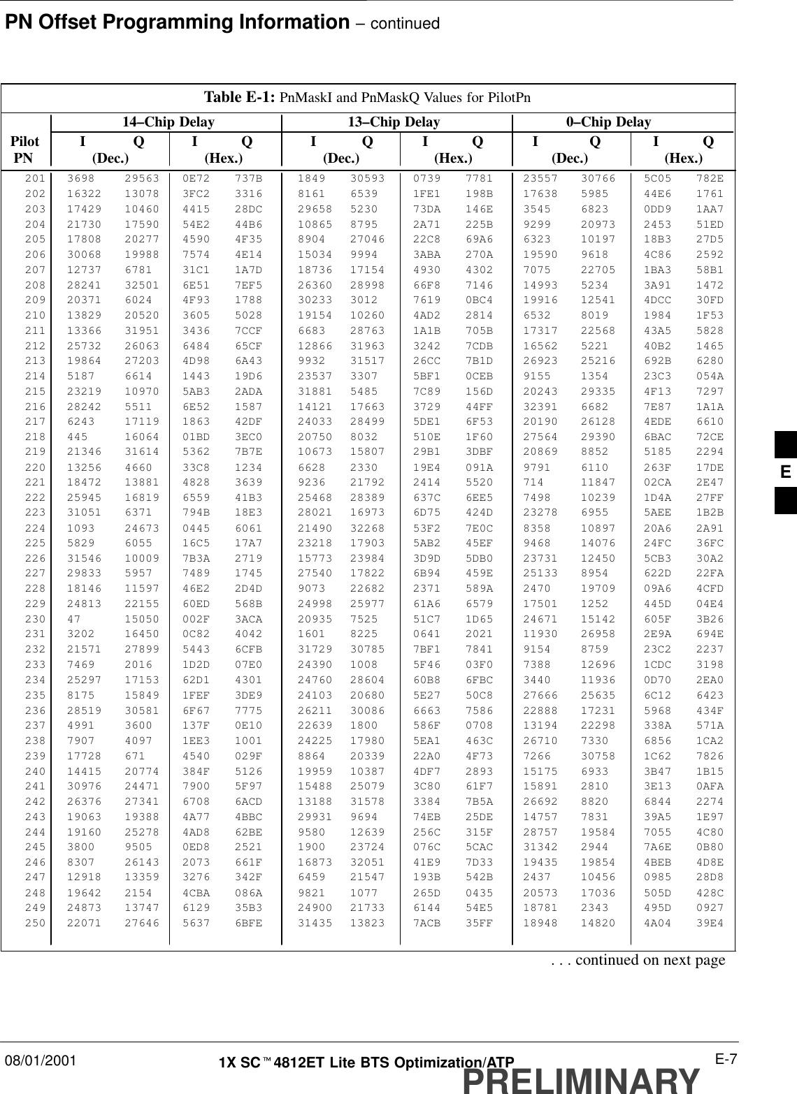 PN Offset Programming Information – continued08/01/2001 E-71X SCt4812ET Lite BTS Optimization/ATPPRELIMINARYTable E-1: PnMaskI and PnMaskQ Values for PilotPn14–Chip Delay 13–Chip Delay 0–Chip Delay Pilot I Q I Q I Q I Q I Q I Q  PN (Dec.) (Hex.) (Dec.) (Hex.) (Dec.)   (Hex.)201 3698 29563 0E72 737B 1849 30593 0739 7781 23557 30766 5C05 782E202 16322 13078 3FC2 3316 8161 6539 1FE1 198B 17638 5985 44E6 1761203 17429 10460 4415 28DC 29658 5230 73DA 146E 3545 6823 0DD9 1AA7204 21730 17590 54E2 44B6 10865 8795 2A71 225B 9299 20973 2453 51ED205 17808 20277 4590 4F35 8904 27046 22C8 69A6 6323 10197 18B3 27D5206 30068 19988 7574 4E14 15034 9994 3ABA 270A 19590 9618 4C86 2592207 12737 6781 31C1 1A7D 18736 17154 4930 4302 7075 22705 1BA3 58B1208 28241 32501 6E51 7EF5 26360 28998 66F8 7146 14993 5234 3A91 1472209 20371 6024 4F93 1788 30233 3012 7619 0BC4 19916 12541 4DCC 30FD210 13829 20520 3605 5028 19154 10260 4AD2 2814 6532 8019 1984 1F53211 13366 31951 3436 7CCF 6683 28763 1A1B 705B 17317 22568 43A5 5828212 25732 26063 6484 65CF 12866 31963 3242 7CDB 16562 5221 40B2 1465213 19864 27203 4D98 6A43 9932 31517 26CC 7B1D 26923 25216 692B 6280214 5187 6614 1443 19D6 23537 3307 5BF1 0CEB 9155 1354 23C3 054A215 23219 10970 5AB3 2ADA 31881 5485 7C89 156D 20243 29335 4F13 7297216 28242 5511 6E52 1587 14121 17663 3729 44FF 32391 6682 7E87 1A1A217 6243 17119 1863 42DF 24033 28499 5DE1 6F53 20190 26128 4EDE 6610218 445 16064 01BD 3EC0 20750 8032 510E 1F60 27564 29390 6BAC 72CE219 21346 31614 5362 7B7E 10673 15807 29B1 3DBF 20869 8852 5185 2294220 13256 4660 33C8 1234 6628 2330 19E4 091A 9791 6110 263F 17DE221 18472 13881 4828 3639 9236 21792 2414 5520 714 11847 02CA 2E47222 25945 16819 6559 41B3 25468 28389 637C 6EE5 7498 10239 1D4A 27FF223 31051 6371 794B 18E3 28021 16973 6D75 424D 23278 6955 5AEE 1B2B224 1093 24673 0445 6061 21490 32268 53F2 7E0C 8358 10897 20A6 2A91225 5829 6055 16C5 17A7 23218 17903 5AB2 45EF 9468 14076 24FC 36FC226 31546 10009 7B3A 2719 15773 23984 3D9D 5DB0 23731 12450 5CB3 30A2227 29833 5957 7489 1745 27540 17822 6B94 459E 25133 8954 622D 22FA228 18146 11597 46E2 2D4D 9073 22682 2371 589A 2470 19709 09A6 4CFD229 24813 22155 60ED 568B 24998 25977 61A6 6579 17501 1252 445D 04E4230 47 15050 002F 3ACA 20935 7525 51C7 1D65 24671 15142 605F 3B26231 3202 16450 0C82 4042 1601 8225 0641 2021 11930 26958 2E9A 694E232 21571 27899 5443 6CFB 31729 30785 7BF1 7841 9154 8759 23C2 2237233 7469 2016 1D2D 07E0 24390 1008 5F46 03F0 7388 12696 1CDC 3198234 25297 17153 62D1 4301 24760 28604 60B8 6FBC 3440 11936 0D70 2EA0235 8175 15849 1FEF 3DE9 24103 20680 5E27 50C8 27666 25635 6C12 6423236 28519 30581 6F67 7775 26211 30086 6663 7586 22888 17231 5968 434F237 4991 3600 137F 0E10 22639 1800 586F 0708 13194 22298 338A 571A238 7907 4097 1EE3 1001 24225 17980 5EA1 463C 26710 7330 6856 1CA2239 17728 671 4540 029F 8864 20339 22A0 4F73 7266 30758 1C62 7826240 14415 20774 384F 5126 19959 10387 4DF7 2893 15175 6933 3B47 1B15241 30976 24471 7900 5F97 15488 25079 3C80 61F7 15891 2810 3E13 0AFA242 26376 27341 6708 6ACD 13188 31578 3384 7B5A 26692 8820 6844 2274243 19063 19388 4A77 4BBC 29931 9694 74EB 25DE 14757 7831 39A5 1E97244 19160 25278 4AD8 62BE 9580 12639 256C 315F 28757 19584 7055 4C80245 3800 9505 0ED8 2521 1900 23724 076C 5CAC 31342 2944 7A6E 0B80246 8307 26143 2073 661F 16873 32051 41E9 7D33 19435 19854 4BEB 4D8E247 12918 13359 3276 342F 6459 21547 193B 542B 2437 10456 0985 28D8248 19642 2154 4CBA 086A 9821 1077 265D 0435 20573 17036 505D 428C249 24873 13747 6129 35B3 24900 21733 6144 54E5 18781 2343 495D 0927250 22071 27646 5637 6BFE 31435 13823 7ACB 35FF 18948 14820 4A04 39E4. . . continued on next pageE