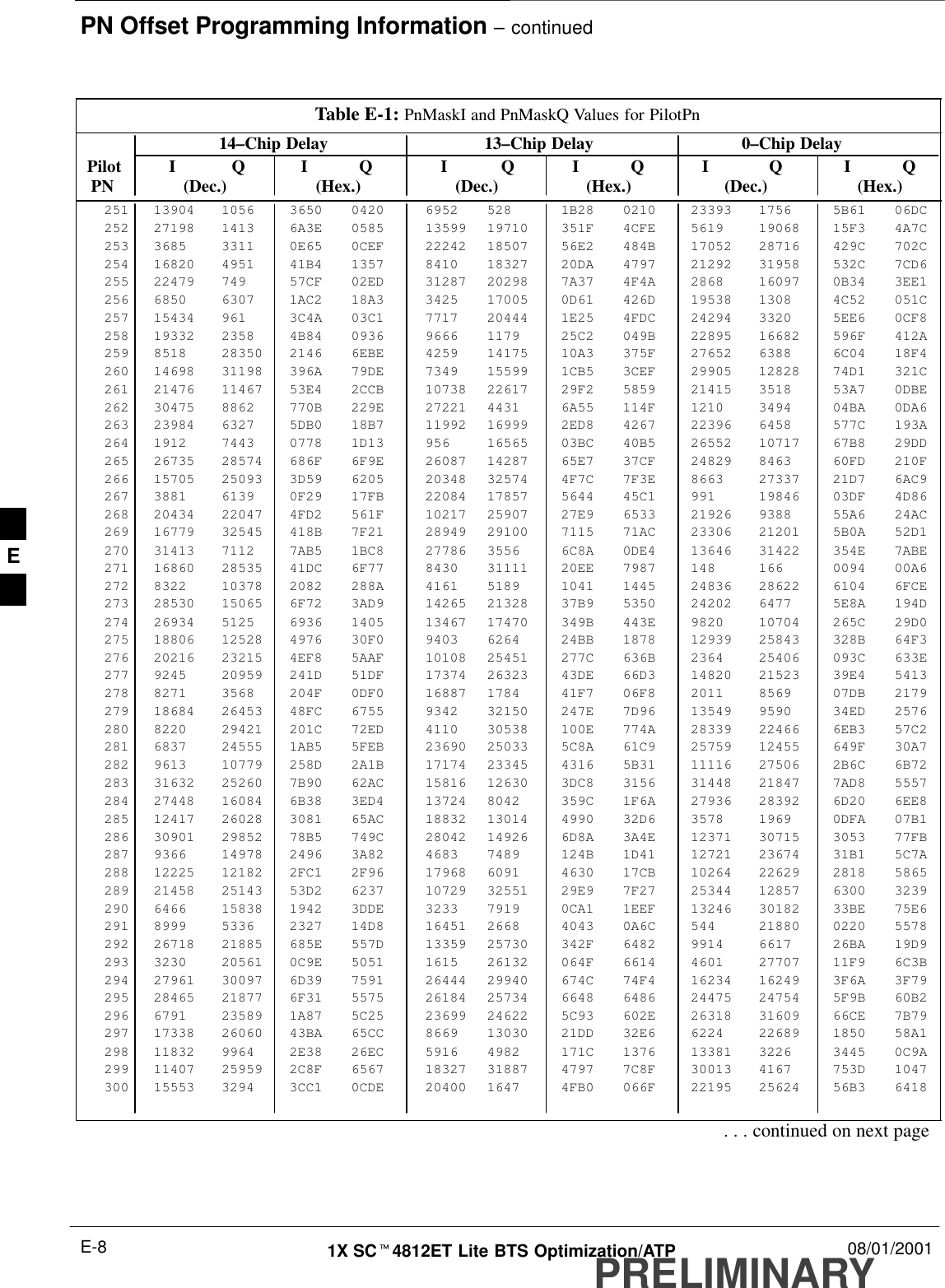 PN Offset Programming Information – continuedPRELIMINARY1X SCt4812ET Lite BTS Optimization/ATP 08/01/2001E-8Table E-1: PnMaskI and PnMaskQ Values for PilotPn14–Chip Delay 13–Chip Delay 0–Chip Delay Pilot I Q I Q I Q I Q I Q I Q  PN (Dec.) (Hex.) (Dec.) (Hex.) (Dec.)   (Hex.)251 13904 1056 3650 0420 6952 528 1B28 0210 23393 1756 5B61 06DC252 27198 1413 6A3E 0585 13599 19710 351F 4CFE 5619 19068 15F3 4A7C253 3685 3311 0E65 0CEF 22242 18507 56E2 484B 17052 28716 429C 702C254 16820 4951 41B4 1357 8410 18327 20DA 4797 21292 31958 532C 7CD6255 22479 749 57CF 02ED 31287 20298 7A37 4F4A 2868 16097 0B34 3EE1256 6850 6307 1AC2 18A3 3425 17005 0D61 426D 19538 1308 4C52 051C257 15434 961 3C4A 03C1 7717 20444 1E25 4FDC 24294 3320 5EE6 0CF8258 19332 2358 4B84 0936 9666 1179 25C2 049B 22895 16682 596F 412A259 8518 28350 2146 6EBE 4259 14175 10A3 375F 27652 6388 6C04 18F4260 14698 31198 396A 79DE 7349 15599 1CB5 3CEF 29905 12828 74D1 321C261 21476 11467 53E4 2CCB 10738 22617 29F2 5859 21415 3518 53A7 0DBE262 30475 8862 770B 229E 27221 4431 6A55 114F 1210 3494 04BA 0DA6263 23984 6327 5DB0 18B7 11992 16999 2ED8 4267 22396 6458 577C 193A264 1912 7443 0778 1D13 956 16565 03BC 40B5 26552 10717 67B8 29DD265 26735 28574 686F 6F9E 26087 14287 65E7 37CF 24829 8463 60FD 210F266 15705 25093 3D59 6205 20348 32574 4F7C 7F3E 8663 27337 21D7 6AC9267 3881 6139 0F29 17FB 22084 17857 5644 45C1 991 19846 03DF 4D86268 20434 22047 4FD2 561F 10217 25907 27E9 6533 21926 9388 55A6 24AC269 16779 32545 418B 7F21 28949 29100 7115 71AC 23306 21201 5B0A 52D1270 31413 7112 7AB5 1BC8 27786 3556 6C8A 0DE4 13646 31422 354E 7ABE271 16860 28535 41DC 6F77 8430 31111 20EE 7987 148 166 0094 00A6272 8322 10378 2082 288A 4161 5189 1041 1445 24836 28622 6104 6FCE273 28530 15065 6F72 3AD9 14265 21328 37B9 5350 24202 6477 5E8A 194D274 26934 5125 6936 1405 13467 17470 349B 443E 9820 10704 265C 29D0275 18806 12528 4976 30F0 9403 6264 24BB 1878 12939 25843 328B 64F3276 20216 23215 4EF8 5AAF 10108 25451 277C 636B 2364 25406 093C 633E277 9245 20959 241D 51DF 17374 26323 43DE 66D3 14820 21523 39E4 5413278 8271 3568 204F 0DF0 16887 1784 41F7 06F8 2011 8569 07DB 2179279 18684 26453 48FC 6755 9342 32150 247E 7D96 13549 9590 34ED 2576280 8220 29421 201C 72ED 4110 30538 100E 774A 28339 22466 6EB3 57C2281 6837 24555 1AB5 5FEB 23690 25033 5C8A 61C9 25759 12455 649F 30A7282 9613 10779 258D 2A1B 17174 23345 4316 5B31 11116 27506 2B6C 6B72283 31632 25260 7B90 62AC 15816 12630 3DC8 3156 31448 21847 7AD8 5557284 27448 16084 6B38 3ED4 13724 8042 359C 1F6A 27936 28392 6D20 6EE8285 12417 26028 3081 65AC 18832 13014 4990 32D6 3578 1969 0DFA 07B1286 30901 29852 78B5 749C 28042 14926 6D8A 3A4E 12371 30715 3053 77FB287 9366 14978 2496 3A82 4683 7489 124B 1D41 12721 23674 31B1 5C7A288 12225 12182 2FC1 2F96 17968 6091 4630 17CB 10264 22629 2818 5865289 21458 25143 53D2 6237 10729 32551 29E9 7F27 25344 12857 6300 3239290 6466 15838 1942 3DDE 3233 7919 0CA1 1EEF 13246 30182 33BE 75E6291 8999 5336 2327 14D8 16451 2668 4043 0A6C 544 21880 0220 5578292 26718 21885 685E 557D 13359 25730 342F 6482 9914 6617 26BA 19D9293 3230 20561 0C9E 5051 1615 26132 064F 6614 4601 27707 11F9 6C3B294 27961 30097 6D39 7591 26444 29940 674C 74F4 16234 16249 3F6A 3F79295 28465 21877 6F31 5575 26184 25734 6648 6486 24475 24754 5F9B 60B2296 6791 23589 1A87 5C25 23699 24622 5C93 602E 26318 31609 66CE 7B79297 17338 26060 43BA 65CC 8669 13030 21DD 32E6 6224 22689 1850 58A1298 11832 9964 2E38 26EC 5916 4982 171C 1376 13381 3226 3445 0C9A299 11407 25959 2C8F 6567 18327 31887 4797 7C8F 30013 4167 753D 1047300 15553 3294 3CC1 0CDE 20400 1647 4FB0 066F 22195 25624 56B3 6418. . . continued on next pageE