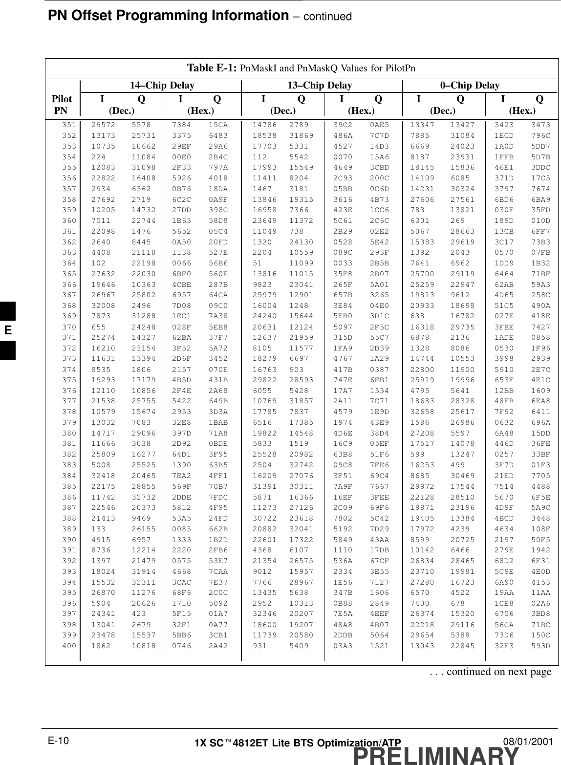 PN Offset Programming Information – continuedPRELIMINARY1X SCt4812ET Lite BTS Optimization/ATP 08/01/2001E-10Table E-1: PnMaskI and PnMaskQ Values for PilotPn14–Chip Delay 13–Chip Delay 0–Chip Delay Pilot I Q I Q I Q I Q I Q I Q  PN (Dec.) (Hex.) (Dec.) (Hex.) (Dec.)   (Hex.)351 29572 5578 7384 15CA 14786 2789 39C2 0AE5 13347 13427 3423 3473352 13173 25731 3375 6483 18538 31869 486A 7C7D 7885 31084 1ECD 796C353 10735 10662 29EF 29A6 17703 5331 4527 14D3 6669 24023 1A0D 5DD7354 224 11084 00E0 2B4C 112 5542 0070 15A6 8187 23931 1FFB 5D7B355 12083 31098 2F33 797A 17993 15549 4649 3CBD 18145 15836 46E1 3DDC356 22822 16408 5926 4018 11411 8204 2C93 200C 14109 6085 371D 17C5357 2934 6362 0B76 18DA 1467 3181 05BB 0C6D 14231 30324 3797 7674358 27692 2719 6C2C 0A9F 13846 19315 3616 4B73 27606 27561 6BD6 6BA9359 10205 14732 27DD 398C 16958 7366 423E 1CC6 783 13821 030F 35FD360 7011 22744 1B63 58D8 23649 11372 5C61 2C6C 6301 269 189D 010D361 22098 1476 5652 05C4 11049 738 2B29 02E2 5067 28663 13CB 6FF7362 2640 8445 0A50 20FD 1320 24130 0528 5E42 15383 29619 3C17 73B3363 4408 21118 1138 527E 2204 10559 089C 293F 1392 2043 0570 07FB364 102 22198 0066 56B6 51 11099 0033 2B5B 7641 6962 1DD9 1B32365 27632 22030 6BF0 560E 13816 11015 35F8 2B07 25700 29119 6464 71BF366 19646 10363 4CBE 287B 9823 23041 265F 5A01 25259 22947 62AB 59A3367 26967 25802 6957 64CA 25979 12901 657B 3265 19813 9612 4D65 258C368 32008 2496 7D08 09C0 16004 1248 3E84 04E0 20933 18698 51C5 490A369 7873 31288 1EC1 7A38 24240 15644 5EB0 3D1C 638 16782 027E 418E370 655 24248 028F 5EB8 20631 12124 5097 2F5C 16318 29735 3FBE 7427371 25274 14327 62BA 37F7 12637 21959 315D 55C7 6878 2136 1ADE 0858372 16210 23154 3F52 5A72 8105 11577 1FA9 2D39 1328 8086 0530 1F96373 11631 13394 2D6F 3452 18279 6697 4767 1A29 14744 10553 3998 2939374 8535 1806 2157 070E 16763 903 417B 0387 22800 11900 5910 2E7C375 19293 17179 4B5D 431B 29822 28593 747E 6FB1 25919 19996 653F 4E1C376 12110 10856 2F4E 2A68 6055 5428 17A7 1534 4795 5641 12BB 1609377 21538 25755 5422 649B 10769 31857 2A11 7C71 18683 28328 48FB 6EA8378 10579 15674 2953 3D3A 17785 7837 4579 1E9D 32658 25617 7F92 6411379 13032 7083 32E8 1BAB 6516 17385 1974 43E9 1586 26986 0632 696A380 14717 29096 397D 71A8 19822 14548 4D6E 38D4 27208 5597 6A48 15DD381 11666 3038 2D92 0BDE 5833 1519 16C9 05EF 17517 14078 446D 36FE382 25809 16277 64D1 3F95 25528 20982 63B8 51F6 599 13247 0257 33BF383 5008 25525 1390 63B5 2504 32742 09C8 7FE6 16253 499 3F7D 01F3384 32418 20465 7EA2 4FF1 16209 27076 3F51 69C4 8685 30469 21ED 7705385 22175 28855 569F 70B7 31391 30311 7A9F 7667 29972 17544 7514 4488386 11742 32732 2DDE 7FDC 5871 16366 16EF 3FEE 22128 28510 5670 6F5E387 22546 20373 5812 4F95 11273 27126 2C09 69F6 19871 23196 4D9F 5A9C388 21413 9469 53A5 24FD 30722 23618 7802 5C42 19405 13384 4BCD 3448389 133 26155 0085 662B 20882 32041 5192 7D29 17972 4239 4634 108F390 4915 6957 1333 1B2D 22601 17322 5849 43AA 8599 20725 2197 50F5391 8736 12214 2220 2FB6 4368 6107 1110 17DB 10142 6466 279E 1942392 1397 21479 0575 53E7 21354 26575 536A 67CF 26834 28465 68D2 6F31393 18024 31914 4668 7CAA 9012 15957 2334 3E55 23710 19981 5C9E 4E0D394 15532 32311 3CAC 7E37 7766 28967 1E56 7127 27280 16723 6A90 4153395 26870 11276 68F6 2C0C 13435 5638 347B 1606 6570 4522 19AA 11AA396 5904 20626 1710 5092 2952 10313 0B88 2849 7400 678 1CE8 02A6397 24341 423 5F15 01A7 32346 20207 7E5A 4EEF 26374 15320 6706 3BD8398 13041 2679 32F1 0A77 18600 19207 48A8 4B07 22218 29116 56CA 71BC399 23478 15537 5BB6 3CB1 11739 20580 2DDB 5064 29654 5388 73D6 150C400 1862 10818 0746 2A42 931 5409 03A3 1521 13043 22845 32F3 593D. . . continued on next pageE