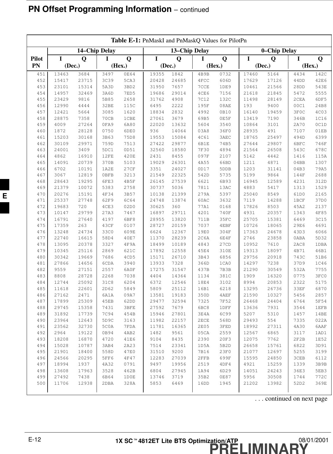 PN Offset Programming Information – continuedPRELIMINARY1X SCt4812ET Lite BTS Optimization/ATP 08/01/2001E-12Table E-1: PnMaskI and PnMaskQ Values for PilotPn14–Chip Delay 13–Chip Delay 0–Chip Delay Pilot I Q I Q I Q I Q I Q I Q  PN (Dec.) (Hex.) (Dec.) (Hex.) (Dec.)   (Hex.)451 13463 3684 3497 0E64 19355 1842 4B9B 0732 17460 5164 4434 142C452 15417 23715 3C39 5CA3 20428 24685 4FCC 606D 17629 17126 44DD 42E6453 23101 15314 5A3D 3BD2 31950 7657 7CCE 1DE9 10461 21566 28DD 543E454 14957 32469 3A6D 7ED5 19686 29014 4CE6 7156 21618 21845 5472 5555455 23429 9816 5B85 2658 31762 4908 7C12 132C 11498 28149 2CEA 6DF5456 12990 4444 32BE 115C 6495 2222 195F 08AE 193 9400 00C1 24B8457 12421 5664 3085 1620 18834 2832 4992 0B10 16140 19459 3F0C 4C03458 28875 7358 70CB 1CBE 27061 3679 69B5 0E5F 13419 7190 346B 1C16459 4009 27264 0FA9 6A80 22020 13632 5604 3540 10864 3101 2A70 0C1D460 1872 28128 0750 6DE0 936 14064 03A8 36F0 28935 491 7107 01EB461 15203 30168 3B63 75D8 19553 15084 4C61 3AEC 18765 25497 494D 6399462 30109 29971 759D 7513 27422 29877 6B1E 74B5 27644 29807 6BFC 746F463 24001 3409 5DC1 0D51 32560 18580 7F30 4894 21564 26508 543C 678C464 4862 16910 12FE 420E 2431 8455 097F 2107 5142 4442 1416 115A465 14091 20739 370B 5103 19029 26301 4A55 66BD 1211 4871 04BB 1307466 6702 10191 1A2E 27CF 3351 24027 0D17 5DDB 1203 31141 04B3 79A5467 3067 12819 0BFB 3213 21549 22325 542D 5735 5199 9864 144F 2688468 28643 19295 6FE3 4B5F 26145 27539 6621 6B93 16945 12589 4231 312D469 21379 10072 5383 2758 30737 5036 7811 13AC 4883 5417 1313 1529470 20276 15191 4F34 3B57 10138 21399 279A 5397 25040 8549 61D0 2165471 25337 27748 62F9 6C64 24748 13874 60AC 3632 7119 14288 1BCF 37D0472 19683 720 4CE3 02D0 30625 360 77A1 0168 17826 8503 45A2 2137473 10147 29799 27A3 7467 16897 29711 4201 740F 4931 20357 1343 4F85474 16791 27640 4197 6BF8 28955 13820 711B 35FC 25705 15381 6469 3C15475 17359 263 43CF 0107 28727 20159 7037 4EBF 10726 18065 29E6 4691476 13248 24734 33C0 609E 6624 12367 19E0 304F 17363 24678 43D3 6066477 22740 16615 58D4 40E7 11370 28239 2C6A 6E4F 2746 23858 0ABA 5D32478 13095 20378 3327 4F9A 18499 10189 4843 27CD 10952 7610 2AC8 1DBA479 10345 25116 2869 621C 17892 12558 45E4 310E 19313 18097 4B71 46B1480 30342 19669 7686 4CD5 15171 26710 3B43 6856 29756 20918 743C 51B6481 27866 14656 6CDA 3940 13933 7328 366D 1CA0 14297 7238 37D9 1C46482 9559 27151 2557 6A0F 17275 31547 437B 7B3B 21290 30549 532A 7755483 8808 28728 2268 7038 4404 14364 1134 381C 1909 16320 0775 3FC0484 12744 25092 31C8 6204 6372 12546 18E4 3102 8994 20853 2322 5175485 11618 22601 2D62 5849 5809 25112 16B1 6218 13295 26736 33EF 6870486 27162 2471 6A1A 09A7 13581 19183 350D 4AEF 21590 10327 5456 2857487 17899 25309 45EB 62DD 29477 32594 7325 7F52 26468 24404 6764 5F54488 29745 15358 7431 3BFE 27592 7679 6BC8 1DFF 13636 7931 3544 1EFB489 31892 17739 7C94 454B 15946 27801 3E4A 6C99 5207 5310 1457 14BE490 23964 12643 5D9C 3163 11982 22157 2ECE 568D 29493 554 7335 022A491 23562 32730 5C0A 7FDA 11781 16365 2E05 3FED 18992 27311 4A30 6AAF492 2964 19122 0B94 4AB2 1482 9561 05CA 2559 12567 6865 3117 1AD1493 18208 16870 4720 41E6 9104 8435 2390 20F3 12075 7762 2F2B 1E52494 15028 10787 3AB4 2A23 7514 23341 1D5A 5B2D 26658 15761 6822 3D91495 21901 18400 558D 47E0 31510 9200 7B16 23F0 21077 12697 5255 3199496 24566 20295 5FF6 4F47 12283 27039 2FFB 699F 15595 24850 3CEB 6112497 18994 1937 4A32 0791 9497 19956 2519 4DF4 4921 15259 1339 3B9B498 13608 17963 3528 462B 6804 27945 1A94 6D29 14051 24243 36E3 5EB3499 27492 7438 6B64 1D0E 13746 3719 35B2 0E87 5956 30508 1744 772C500 11706 12938 2DBA 328A 5853 6469 16DD 1945 21202 13982 52D2 369E. . . continued on next pageE