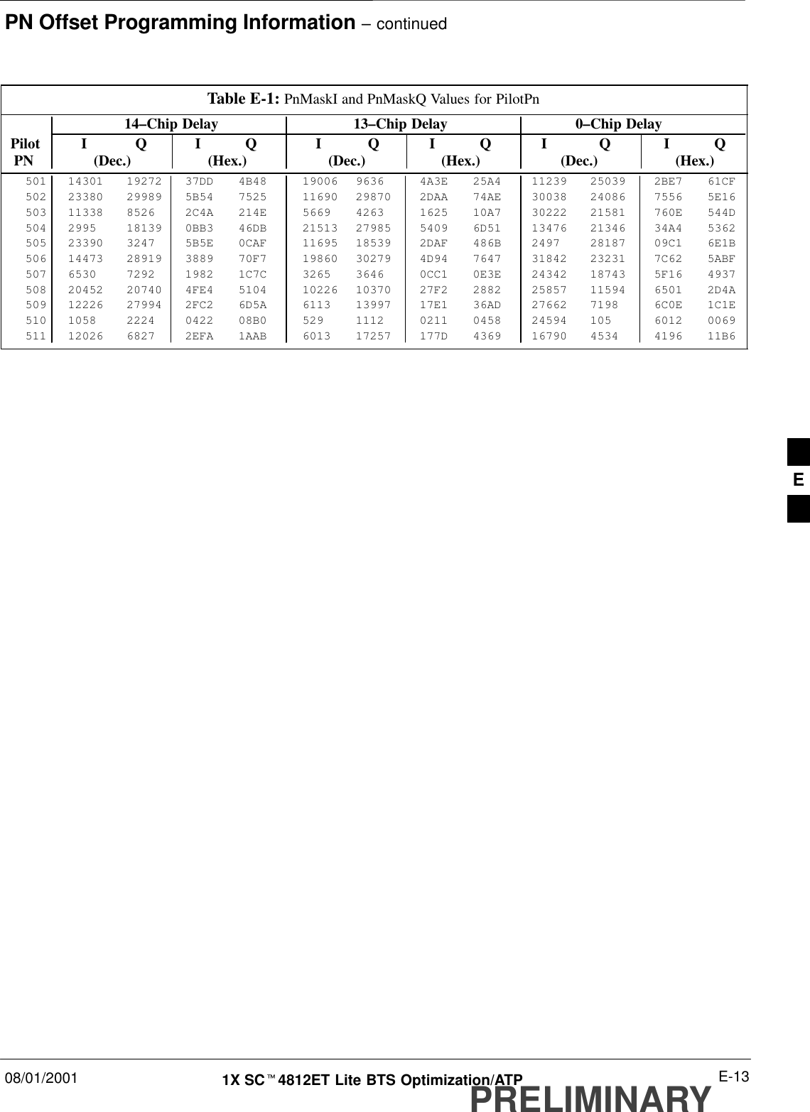 PN Offset Programming Information – continued08/01/2001 E-131X SCt4812ET Lite BTS Optimization/ATPPRELIMINARYTable E-1: PnMaskI and PnMaskQ Values for PilotPn14–Chip Delay 13–Chip Delay 0–Chip Delay Pilot I Q I Q I Q I Q I Q I Q  PN (Dec.) (Hex.) (Dec.) (Hex.) (Dec.)   (Hex.)501 14301 19272 37DD 4B48 19006 9636 4A3E 25A4 11239 25039 2BE7 61CF502 23380 29989 5B54 7525 11690 29870 2DAA 74AE 30038 24086 7556 5E16503 11338 8526 2C4A 214E 5669 4263 1625 10A7 30222 21581 760E 544D504 2995 18139 0BB3 46DB 21513 27985 5409 6D51 13476 21346 34A4 5362505 23390 3247 5B5E 0CAF 11695 18539 2DAF 486B 2497 28187 09C1 6E1B506 14473 28919 3889 70F7 19860 30279 4D94 7647 31842 23231 7C62 5ABF507 6530 7292 1982 1C7C 3265 3646 0CC1 0E3E 24342 18743 5F16 4937508 20452 20740 4FE4 5104 10226 10370 27F2 2882 25857 11594 6501 2D4A509 12226 27994 2FC2 6D5A 6113 13997 17E1 36AD 27662 7198 6C0E 1C1E510 1058 2224 0422 08B0 529 1112 0211 0458 24594 105 6012 0069511 12026 6827 2EFA 1AAB 6013 17257 177D 4369 16790 4534 4196 11B6 E