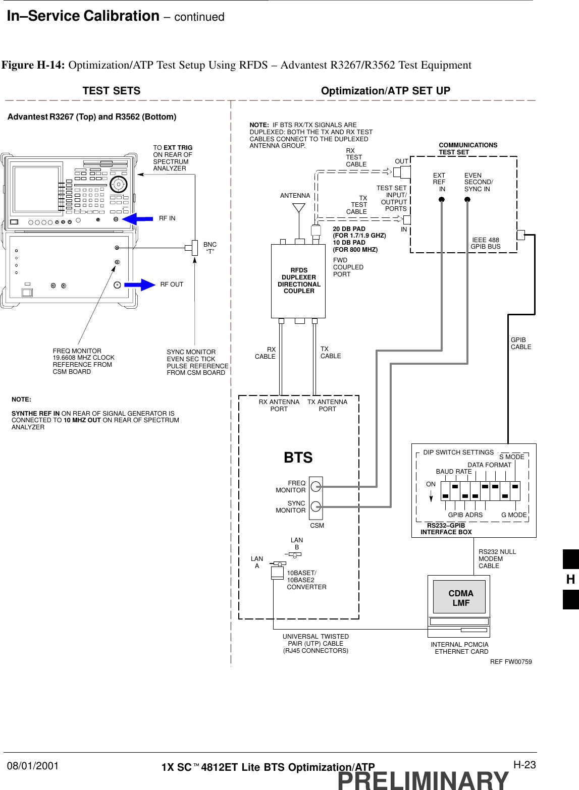 In–Service Calibration – continued08/01/2001 H-231X SCt4812ET Lite BTS Optimization/ATPPRELIMINARYTXTESTCABLETEST SETS Optimization/ATP SET UPRX ANTENNAPORT TX ANTENNAPORTRS232–GPIBINTERFACE BOXINTERNAL PCMCIAETHERNET CARDGPIBCABLEUNIVERSAL TWISTEDPAIR (UTP) CABLE(RJ45 CONNECTORS)RS232 NULLMODEMCABLES MODEDATA FORMATBAUD RATEGPIB ADRS G MODEONBTSTXCABLECDMALMFDIP SWITCH SETTINGS10BASET/10BASE2CONVERTERLANBLANARXTESTCABLECOMMUNICATIONSTEST SETIEEE 488GPIB BUSINTEST SETINPUT/OUTPUTPORTSOUTNOTE:  IF BTS RX/TX SIGNALS AREDUPLEXED: BOTH THE TX AND RX TESTCABLES CONNECT TO THE DUPLEXEDANTENNA GROUP.ANTENNARFDSDUPLEXERDIRECTIONALCOUPLEREVENSECOND/SYNC INEXTREF INFREQMONITORSYNCMONITORCSMREF FW00759RXCABLEFWDCOUPLEDPORTFigure H-14: Optimization/ATP Test Setup Using RFDS – Advantest R3267/R3562 Test Equipment20 DB PAD(FOR 1.7/1.9 GHZ)10 DB PAD(FOR 800 MHZ)RF INRF OUTAdvantest R3267 (Top) and R3562 (Bottom)FREQ MONITOR19.6608 MHZ CLOCKREFERENCE FROMCSM BOARDSYNC MONITOREVEN SEC TICKPULSE REFERENCEFROM CSM BOARDBNC“T”NOTE:SYNTHE REF IN ON REAR OF SIGNAL GENERATOR ISCONNECTED TO 10 MHZ OUT ON REAR OF SPECTRUMANALYZERTO EXT TRIG ON REAR OFSPECTRUMANALYZERH