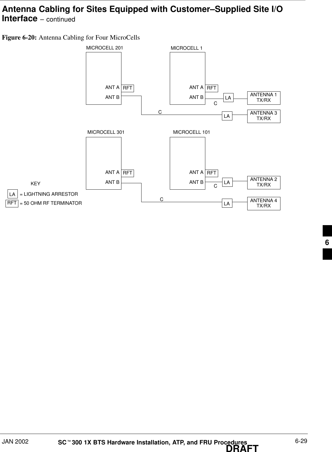 Antenna Cabling for Sites Equipped with Customer–Supplied Site I/OInterface – continuedJAN 2002 6-29SCt300 1X BTS Hardware Installation, ATP, and FRU ProceduresDRAFTFigure 6-20: Antenna Cabling for Four MicroCellsANT AANT BRFT ANT AANT BRFTANT AANT BRFT ANT AANT BRFTLALAMICROCELL 1MICROCELL 201MICROCELL 101MICROCELL 301ANTENNA 3TX/RXLA ANTENNA 4TX/RXLA ANTENNA 2TX/RXLA ANTENNA 1TX/RXRFT= LIGHTNING ARRESTOR= 50 OHM RF TERMINATORKEYCCCC6