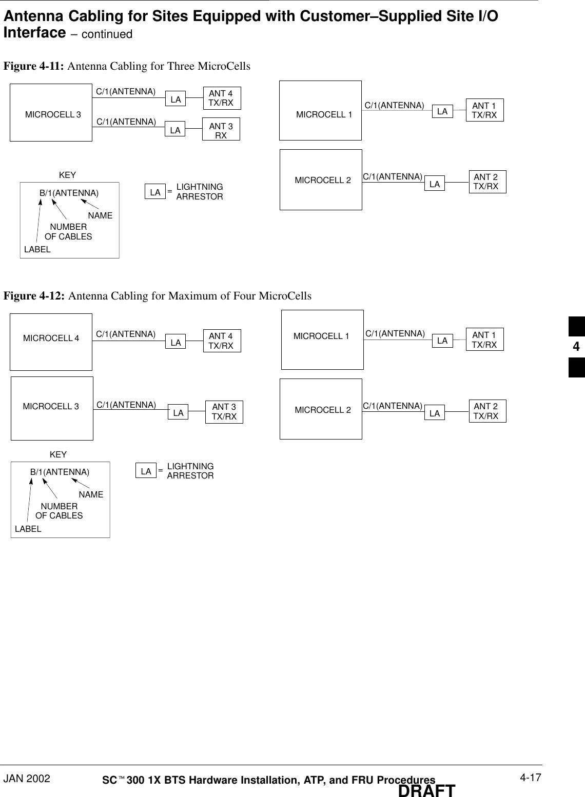 Antenna Cabling for Sites Equipped with Customer–Supplied Site I/OInterface – continuedJAN 2002 4-17SCt300 1X BTS Hardware Installation, ATP, and FRU ProceduresDRAFTFigure 4-11: Antenna Cabling for Three MicroCellsMICROCELL 3 MICROCELL 1MICROCELL 2ANT 4TX/RXLAANT 3RXLAANT 2TX/RXLAANT 1TX/RXLAKEYB/1(ANTENNA)LABELNUMBEROF CABLESNAMEC/1(ANTENNA)C/1(ANTENNA)C/1(ANTENNA)C/1(ANTENNA)LA =LIGHTNINGARRESTORFigure 4-12: Antenna Cabling for Maximum of Four MicroCellsMICROCELL 4 MICROCELL 1MICROCELL 3 MICROCELL 2ANT 4TX/RXLAANT 3TX/RXLA ANT 2TX/RXLAANT 1TX/RXLAKEYB/1(ANTENNA)LABELNUMBEROF CABLESNAMEC/1(ANTENNA) C/1(ANTENNA)C/1(ANTENNA)C/1(ANTENNA)LA =LIGHTNINGARRESTOR4