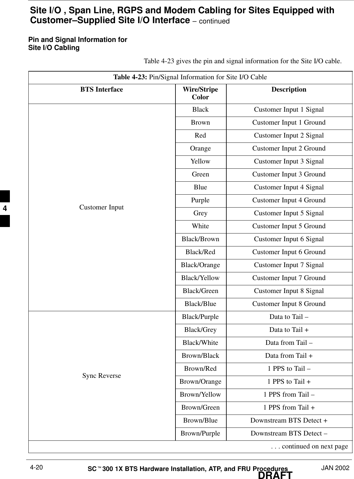 Site I/O , Span Line, RGPS and Modem Cabling for Sites Equipped withCustomer–Supplied Site I/O Interface – continuedDRAFTSCt300 1X BTS Hardware Installation, ATP, and FRU Procedures JAN 20024-20Pin and Signal Information forSite I/O CablingTable 4-23 gives the pin and signal information for the Site I/O cable.Table 4-23: Pin/Signal Information for Site I/O CableBTS Interface Wire/StripeColor DescriptionBlack Customer Input 1 SignalBrown Customer Input 1 GroundRed Customer Input 2 SignalOrange Customer Input 2 GroundYellow Customer Input 3 SignalGreen Customer Input 3 GroundBlue Customer Input 4 SignalPurple Customer Input 4 GroundCustomer Input Grey Customer Input 5 SignalWhite Customer Input 5 GroundBlack/Brown Customer Input 6 SignalBlack/Red Customer Input 6 GroundBlack/Orange Customer Input 7 SignalBlack/Yellow Customer Input 7 GroundBlack/Green Customer Input 8 SignalBlack/Blue Customer Input 8 GroundBlack/Purple Data to Tail –Black/Grey Data to Tail +Black/White Data from Tail –Brown/Black Data from Tail +Brown/Red 1 PPS to Tail –Sync Reverse Brown/Orange 1 PPS to Tail +Brown/Yellow 1 PPS from Tail –Brown/Green 1 PPS from Tail +Brown/Blue Downstream BTS Detect +Brown/Purple Downstream BTS Detect – . . . continued on next page4