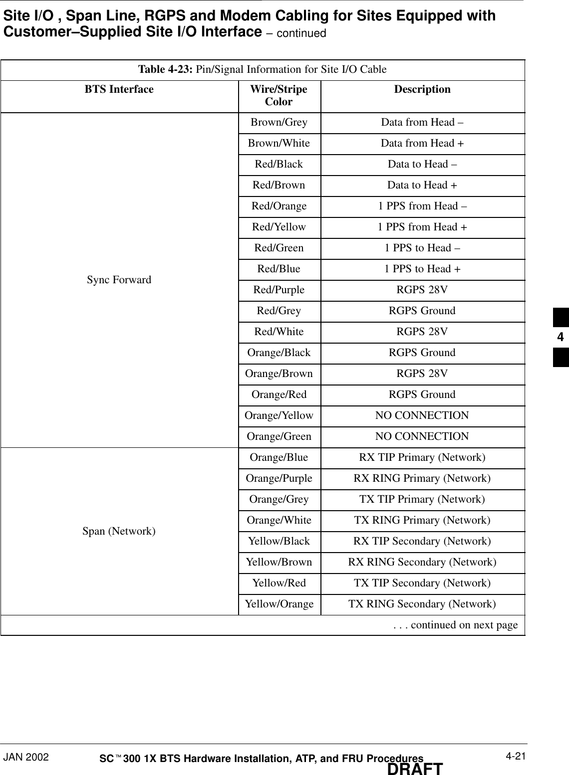 Site I/O , Span Line, RGPS and Modem Cabling for Sites Equipped withCustomer–Supplied Site I/O Interface – continuedJAN 2002 4-21SCt300 1X BTS Hardware Installation, ATP, and FRU ProceduresDRAFTTable 4-23: Pin/Signal Information for Site I/O CableBTS Interface DescriptionWire/StripeColorBrown/Grey Data from Head –Brown/White Data from Head +Red/Black Data to Head –Red/Brown Data to Head +Red/Orange 1 PPS from Head –Red/Yellow 1 PPS from Head +Red/Green 1 PPS to Head –Red/Blue 1 PPS to Head +Sync Forward Red/Purple RGPS 28VRed/Grey RGPS GroundRed/White RGPS 28VOrange/Black RGPS GroundOrange/Brown RGPS 28VOrange/Red RGPS GroundOrange/Yellow NO CONNECTIONOrange/Green NO CONNECTIONOrange/Blue RX TIP Primary (Network)Orange/Purple RX RING Primary (Network)Orange/Grey TX TIP Primary (Network)Orange/White TX RING Primary (Network)Span (Network) Yellow/Black RX TIP Secondary (Network)Yellow/Brown RX RING Secondary (Network)Yellow/Red TX TIP Secondary (Network)Yellow/Orange TX RING Secondary (Network) . . . continued on next page4