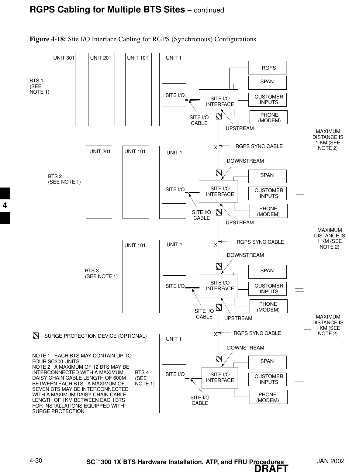 RGPS Cabling for Multiple BTS Sites – continuedDRAFTSCt300 1X BTS Hardware Installation, ATP, and FRU Procedures JAN 20024-30Figure 4-18: Site I/O Interface Cabling for RGPS (Synchronous) ConfigurationsCUSTOMERINPUTSSPANRGPSPHONE(MODEM)SITE I/OINTERFACESITE I/OCABLECUSTOMERINPUTSSPANPHONE(MODEM)SITE I/OCABLECUSTOMERINPUTSSPANPHONE(MODEM)SITE I/OCABLECUSTOMERINPUTSSPANPHONE(MODEM)SITE I/OCABLERGPS SYNC CABLERGPS SYNC CABLERGPS SYNC CABLENOTE 1:  EACH BTS MAY CONTAIN UP TOFOUR SC300 UNITS.NOTE 2:  A MAXIMUM OF 12 BTS MAY BEINTERCONNECTED WITH A MAXIMUMDAISY CHAIN CABLE LENGTH OF 600MBETWEEN EACH BTS.  A MAXIMUM OFSEVEN BTS MAY BE INTERCONNECTEDWITH A MAXIMUM DAISY CHAIN CABLELENGTH OF 1KM BETWEEN EACH BTSFOR INSTALLATIONS EQUIPPED WITHSURGE PROTECTION.MAXIMUMDISTANCE IS1 KM (SEENOTE 2)BTS 1 (SEENOTE 1)BTS 3(SEE NOTE 1)BTS 4(SEENOTE 1)UNIT 1UNIT 1BTS 2(SEE NOTE 1)MAXIMUMDISTANCE IS1 KM (SEENOTE 2)MAXIMUMDISTANCE IS1 KM (SEENOTE 2)UPSTREAMUPSTREAMUPSTREAMDOWNSTREAMDOWNSTREAMDOWNSTREAMSITE I/OINTERFACESITE I/OINTERFACESITE I/OINTERFACEUNIT 301 UNIT 201 UNIT 101 UNIT 1UNIT 201 UNIT 101 UNIT 1UNIT 101= SURGE PROTECTION DEVICE (OPTIONAL)SITE I/OSITE I/OSITE I/OSITE I/OXXX4