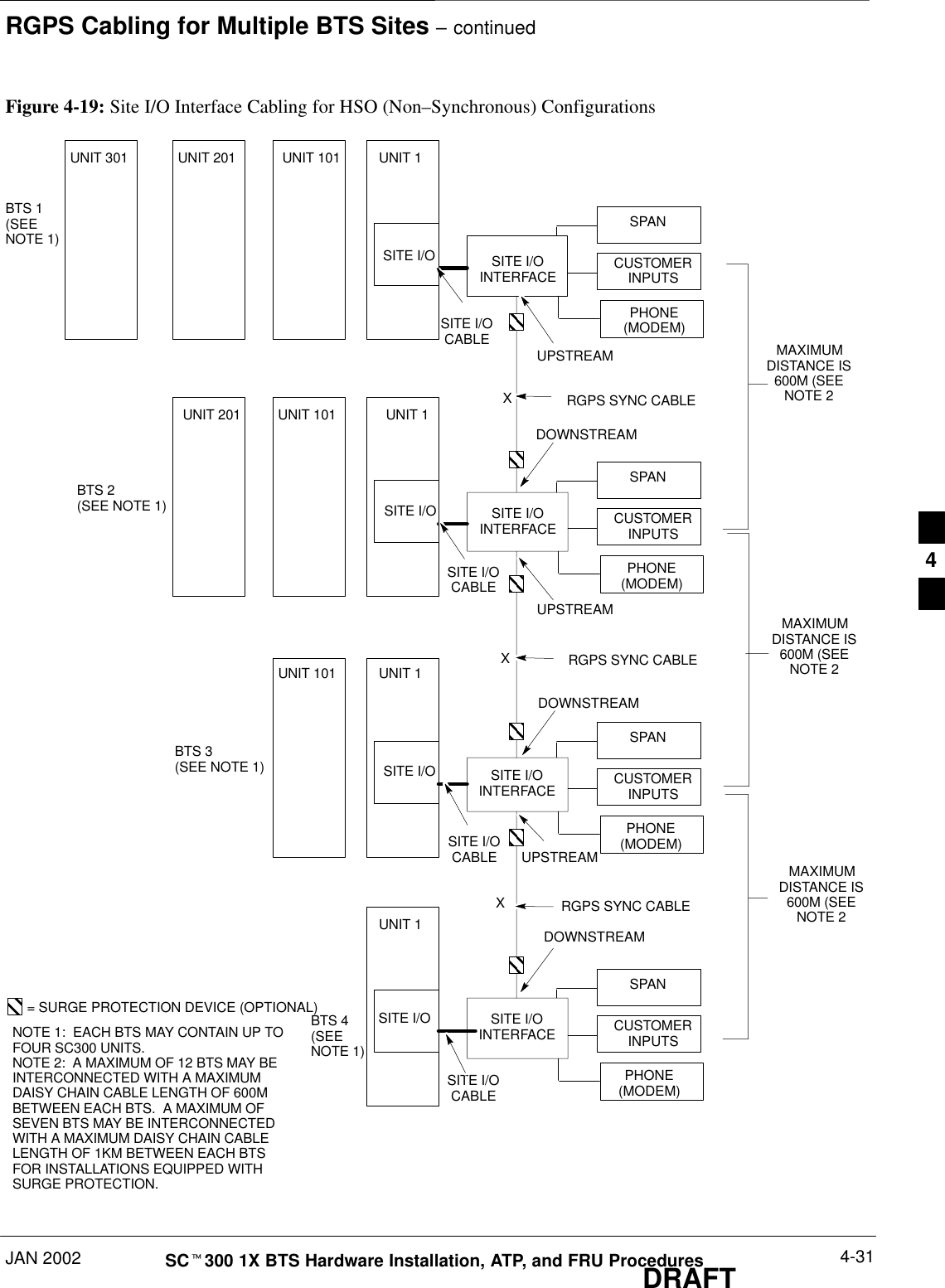 RGPS Cabling for Multiple BTS Sites – continuedJAN 2002 4-31SCt300 1X BTS Hardware Installation, ATP, and FRU ProceduresDRAFTFigure 4-19: Site I/O Interface Cabling for HSO (Non–Synchronous) ConfigurationsCUSTOMERINPUTSSPANPHONE(MODEM)SITE I/OINTERFACESITE I/OCABLECUSTOMERINPUTSSPANPHONE(MODEM)SITE I/OCABLECUSTOMERINPUTSSPANPHONE(MODEM)SITE I/OCABLECUSTOMERINPUTSSPANPHONE(MODEM)SITE I/OCABLERGPS SYNC CABLERGPS SYNC CABLERGPS SYNC CABLEMAXIMUMDISTANCE IS600M (SEENOTE 2BTS 1 (SEENOTE 1)BTS 2(SEE NOTE 1)BTS 3(SEE NOTE 1)BTS 4(SEENOTE 1)UNIT 1UNIT 1UNIT 1XMAXIMUMDISTANCE IS600M (SEENOTE 2MAXIMUMDISTANCE IS600M (SEENOTE 2DOWNSTREAMDOWNSTREAMDOWNSTREAMUPSTREAMUPSTREAMUPSTREAMNOTE 1:  EACH BTS MAY CONTAIN UP TOFOUR SC300 UNITS.NOTE 2:  A MAXIMUM OF 12 BTS MAY BEINTERCONNECTED WITH A MAXIMUMDAISY CHAIN CABLE LENGTH OF 600MBETWEEN EACH BTS.  A MAXIMUM OFSEVEN BTS MAY BE INTERCONNECTEDWITH A MAXIMUM DAISY CHAIN CABLELENGTH OF 1KM BETWEEN EACH BTSFOR INSTALLATIONS EQUIPPED WITHSURGE PROTECTION.SITE I/OINTERFACESITE I/OINTERFACESITE I/OINTERFACEUNIT 301 UNIT 201 UNIT 101 UNIT 1UNIT 201 UNIT 101UNIT 101= SURGE PROTECTION DEVICE (OPTIONAL)SITE I/OSITE I/OSITE I/OSITE I/OXX4