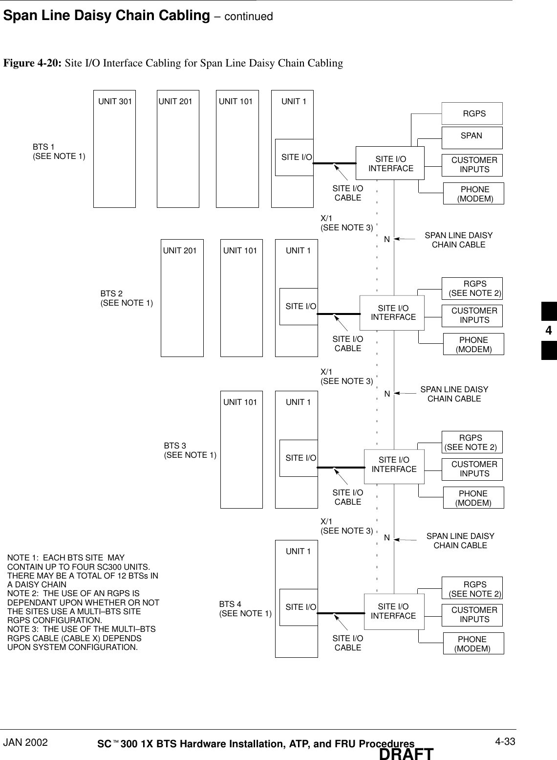 Span Line Daisy Chain Cabling – continuedJAN 2002 4-33SCt300 1X BTS Hardware Installation, ATP, and FRU ProceduresDRAFTFigure 4-20: Site I/O Interface Cabling for Span Line Daisy Chain CablingCUSTOMERINPUTSSPANRGPSPHONE(MODEM)SITE I/OINTERFACESITE I/OCABLECUSTOMERINPUTSPHONE(MODEM)SITE I/OINTERFACESITE I/OCABLECUSTOMERINPUTSPHONE(MODEM)SITE I/OINTERFACESITE I/OCABLECUSTOMERINPUTSPHONE(MODEM)SITE I/OINTERFACESITE I/OCABLEBTS 1(SEE NOTE 1)SPAN LINE DAISYCHAIN CABLESPAN LINE DAISYCHAIN CABLESPAN LINE DAISYCHAIN CABLENNNBTS 2(SEE NOTE 1)BTS 3(SEE NOTE 1)BTS 4(SEE NOTE 1)UNIT 1UNIT 301 UNIT 201 UNIT 101SITE I/OUNIT 1UNIT 201 UNIT 101SITE I/OUNIT 1UNIT 101SITE I/OUNIT 1SITE I/ONOTE 1:  EACH BTS SITE  MAYCONTAIN UP TO FOUR SC300 UNITS.THERE MAY BE A TOTAL OF 12 BTSs INA DAISY CHAINNOTE 2:  THE USE OF AN RGPS ISDEPENDANT UPON WHETHER OR NOTTHE SITES USE A MULTI–BTS SITERGPS CONFIGURATION.NOTE 3:  THE USE OF THE MULTI–BTSRGPS CABLE (CABLE X) DEPENDSUPON SYSTEM CONFIGURATION.RGPS(SEE NOTE 2)RGPS(SEE NOTE 2)RGPS(SEE NOTE 2)X/1(SEE NOTE 3)X/1(SEE NOTE 3)X/1(SEE NOTE 3)4