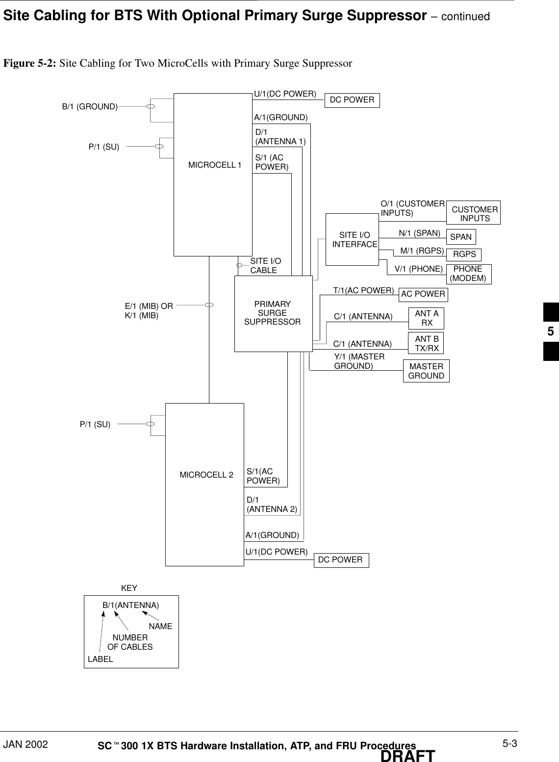 Site Cabling for BTS With Optional Primary Surge Suppressor – continuedJAN 2002 5-3SCt300 1X BTS Hardware Installation, ATP, and FRU ProceduresDRAFTFigure 5-2: Site Cabling for Two MicroCells with Primary Surge SuppressorMICROCELL 1MICROCELL 2DC POWERKEYB/1(ANTENNA)LABELNUMBEROF CABLESNAMEA/1(GROUND)U/1(DC POWER)E/1 (MIB) ORK/1 (MIB)SITE I/OCABLEDC POWERU/1(DC POWER)A/1(GROUND)PRIMARYSURGESUPPRESSORD/1(ANTENNA 2)S/1(ACPOWER)D/1(ANTENNA 1)S/1 (ACPOWER)B/1 (GROUND)CUSTOMERINPUTSSPANRGPSPHONE(MODEM)M/1 (RGPS)N/1 (SPAN)O/1 (CUSTOMERINPUTS)V/1 (PHONE)SITE I/OINTERFACEANT ARXAC POWERT/1(AC POWER)C/1 (ANTENNA)MASTERGROUNDY/1 (MASTERGROUND)ANT BTX/RXC/1 (ANTENNA)P/1 (SU)P/1 (SU)5