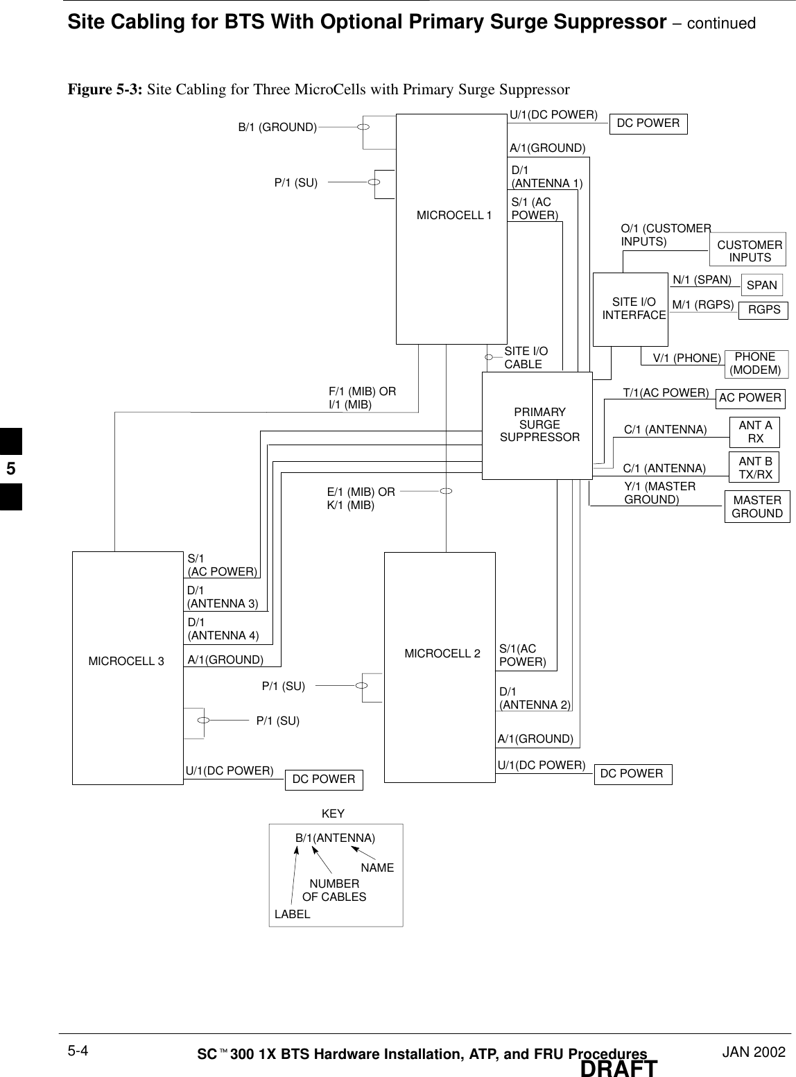 Site Cabling for BTS With Optional Primary Surge Suppressor – continuedDRAFTSCt300 1X BTS Hardware Installation, ATP, and FRU Procedures JAN 20025-4Figure 5-3: Site Cabling for Three MicroCells with Primary Surge SuppressorMICROCELL 1MICROCELL 3 MICROCELL 2DC POWERKEYB/1(ANTENNA)LABELNUMBEROF CABLESNAMEA/1(GROUND)U/1(DC POWER)F/1 (MIB) OR I/1 (MIB)SITE I/OCABLEDC POWERU/1(DC POWER)DC POWERU/1(DC POWER)A/1(GROUND)PRIMARYSURGESUPPRESSORD/1(ANTENNA 2)S/1(ACPOWER)D/1(ANTENNA 1)S/1 (ACPOWER)A/1(GROUND)D/1(ANTENNA 4)S/1(AC POWER)D/1(ANTENNA 3)B/1 (GROUND)E/1 (MIB) ORK/1 (MIB)ANT ARXAC POWERT/1(AC POWER)C/1 (ANTENNA)MASTERGROUNDY/1 (MASTERGROUND)ANT BTX/RXC/1 (ANTENNA)CUSTOMERINPUTSSPANRGPSPHONE(MODEM)M/1 (RGPS)N/1 (SPAN)O/1 (CUSTOMERINPUTS)V/1 (PHONE)SITE I/OINTERFACEP/1 (SU)P/1 (SU)P/1 (SU)5