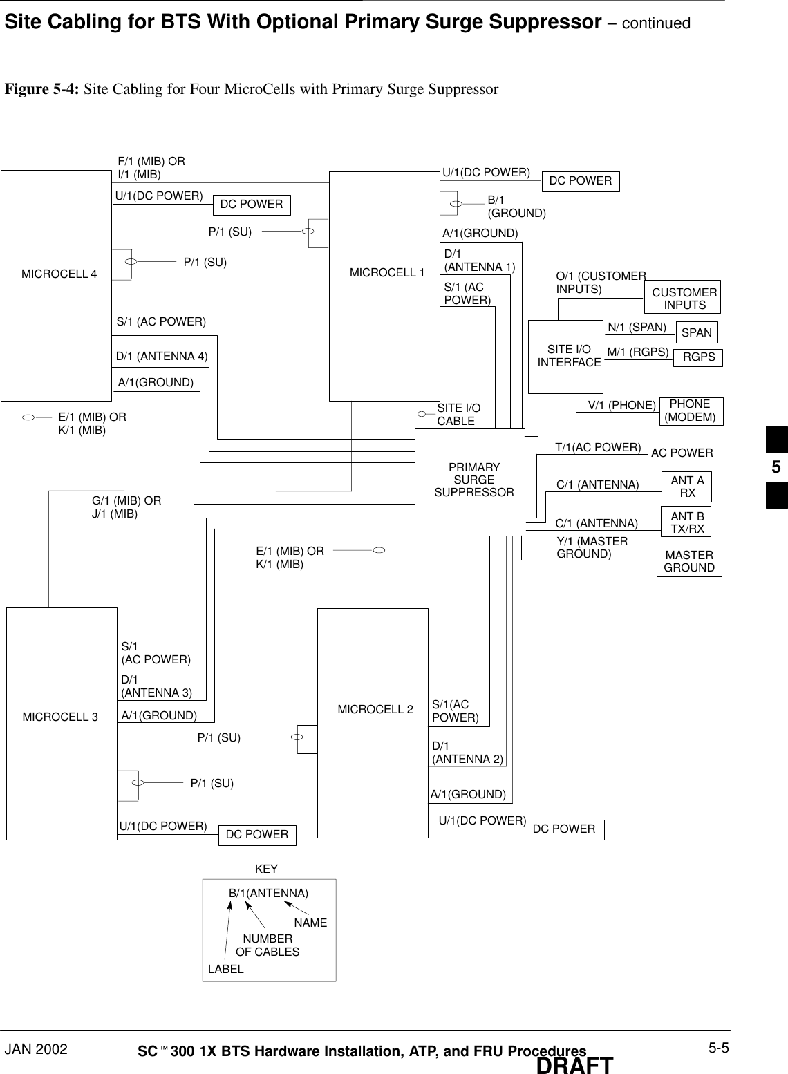 Site Cabling for BTS With Optional Primary Surge Suppressor – continuedJAN 2002 5-5SCt300 1X BTS Hardware Installation, ATP, and FRU ProceduresDRAFTFigure 5-4: Site Cabling for Four MicroCells with Primary Surge SuppressorMICROCELL 4 MICROCELL 1MICROCELL 3 MICROCELL 2DC POWERKEYB/1(ANTENNA)LABELNUMBEROF CABLESNAMEA/1(GROUND)U/1(DC POWER)G/1 (MIB) ORJ/1 (MIB)SITE I/OCABLEDC POWERU/1(DC POWER)DC POWERU/1(DC POWER)DC POWERU/1(DC POWER)A/1(GROUND)A/1(GROUND)PRIMARYSURGESUPPRESSORD/1(ANTENNA 2)S/1(ACPOWER)D/1(ANTENNA 1)S/1 (ACPOWER)A/1(GROUND)D/1(ANTENNA 3)S/1(AC POWER)D/1 (ANTENNA 4)S/1 (AC POWER)B/1(GROUND)E/1 (MIB) ORK/1 (MIB)E/1 (MIB) ORK/1 (MIB)F/1 (MIB) OR I/1 (MIB)CUSTOMERINPUTSSPANRGPSPHONE(MODEM)M/1 (RGPS)N/1 (SPAN)O/1 (CUSTOMERINPUTS)V/1 (PHONE)SITE I/OINTERFACEANT ARXAC POWERT/1(AC POWER)C/1 (ANTENNA)MASTERGROUNDY/1 (MASTERGROUND)ANT BTX/RXC/1 (ANTENNA)P/1 (SU)P/1 (SU)P/1 (SU)P/1 (SU)5