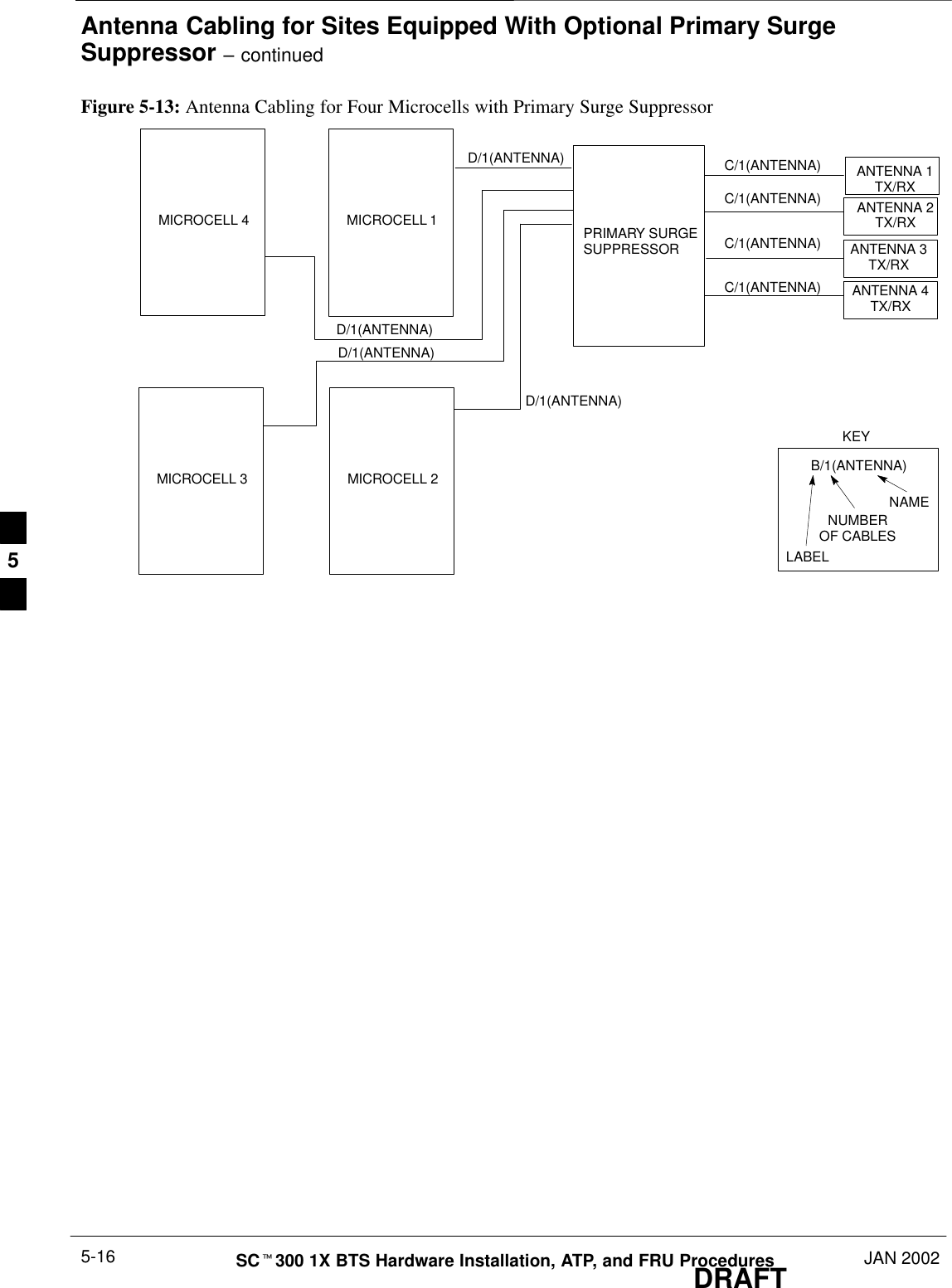 Antenna Cabling for Sites Equipped With Optional Primary SurgeSuppressor – continuedDRAFTSCt300 1X BTS Hardware Installation, ATP, and FRU Procedures JAN 20025-16Figure 5-13: Antenna Cabling for Four Microcells with Primary Surge SuppressorMICROCELL 1KEYB/1(ANTENNA)LABELNUMBEROF CABLESNAMED/1(ANTENNA)PRIMARY SURGESUPPRESSORMICROCELL 2D/1(ANTENNA)MICROCELL 3D/1(ANTENNA)D/1(ANTENNA)MICROCELL 4ANTENNA 3TX/RXANTENNA 4TX/RXANTENNA 2TX/RXANTENNA 1TX/RXC/1(ANTENNA)C/1(ANTENNA)C/1(ANTENNA)C/1(ANTENNA)5